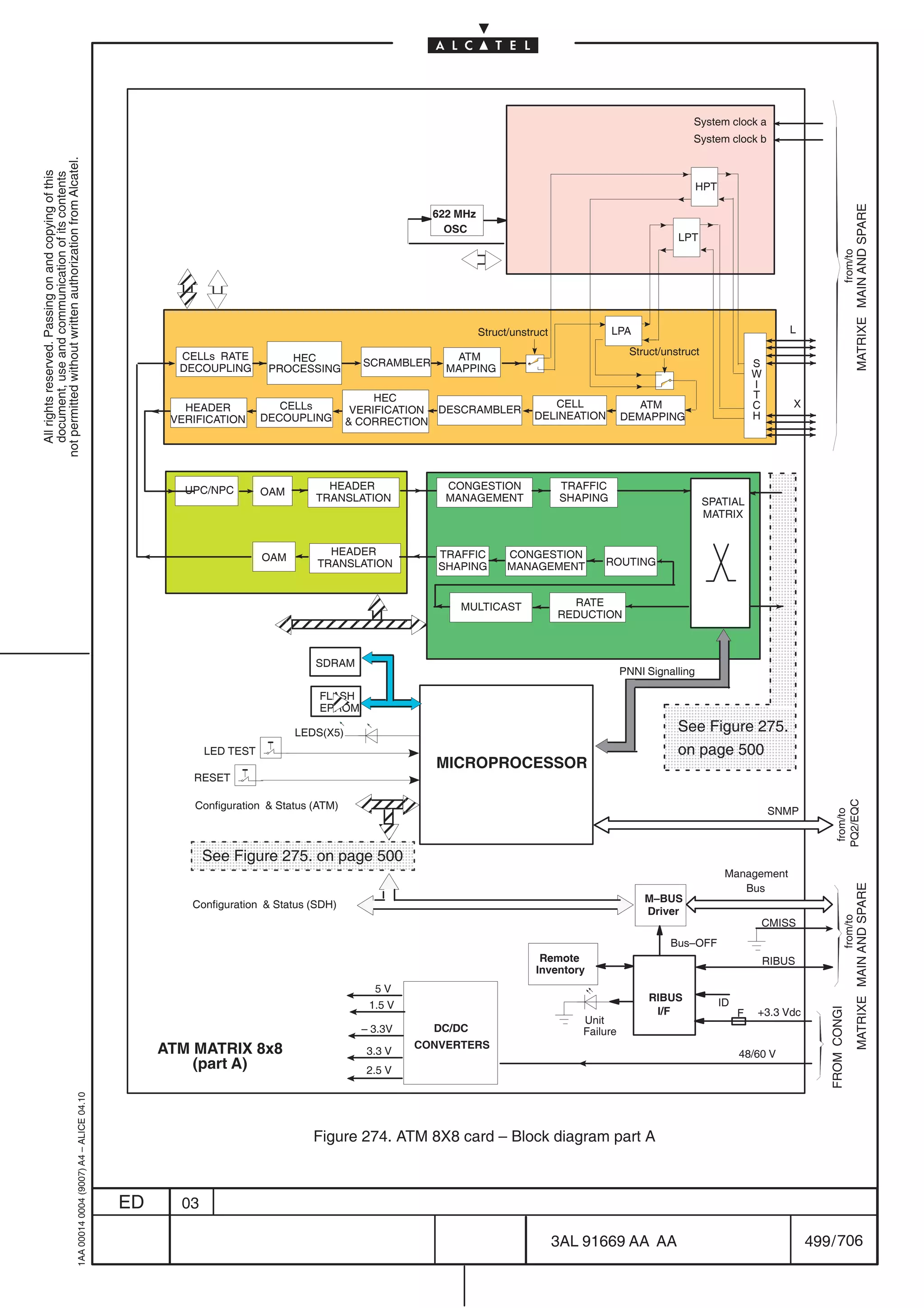 System clock a
                                                                                                                                                                                                         System clock b
not permitted without written authorization from Alcatel.
  All rights reserved. Passing on and copying of this
  document, use and communication of its contents




                                                                                                                                                                                                             HPT




                                                                                                                                                                                                                                                         MATRIXE MAIN AND SPARE
                                                                                                                                                 622 MHz
                                                                                                                                                   OSC
                                                                                                                                                                                                      LPT




                                                                                                                                                                                                                                                   from/to
                                                                                                 ÉÉ
                                                                                                 ÉÉ
                                                                                                 ÉÉ
                                                                                                 ÉÉ                                                                                                                                 L
                                                                                                                                                           Struct/unstruct              LPA

                                                                                                  CELLs RATE                                        ATM                                     Struct/unstruct
                                                                                                                      HEC            SCRAMBLER                                                                              S
                                                                                                  DECOUPLING       PROCESSING                      MAPPING                                                                  W
                                                                                                                                                                                                                            I
                                                                                                                                        HEC                                                                                 T
                                                                                                   HEADER            CELLs                                                CELL                ATM                           C       X
                                                                                                                                    VERIFICATION DESCRAMBLER
                                                                                                 VERIFICATION     DECOUPLING                                           DELINEATION         DEMAPPING                        H
                                                                                                                                    CORRECTION




                                                                                                   UPC/NPC        OAM
                                                                                                                             HEADER                CONGESTION                 TRAFFIC
                                                                                                                                                                                               ÏÏ
                                                                                                                                                                                               ÏÏ
                                                                                                                           TRANSLATION             MANAGEMENT                 SHAPING                         SPATIAL
                                                                                                                                                                                                              MATRIX
                                                                                                                                                                                               ÏÏ
                                                                                                                                                                                               ÏÏ
                                                                                                                              HEADER             TRAFFIC         CONGESTION
                                                                                                                  OAM                                                                ROUTING
                                                                                                                            TRANSLATION          SHAPING         MANAGEMENT                    ÏÏ
                                                                                                                   ÉÉ                                MULTICAST                 RATE
                                                                                                                                                                                               ÏÏ
                                                                                                                  ÉÉÉÉÉÉÉ
                                                                                                                  ÉÉÉÉÉÉÉ
                                                                                                                    É É
                                                                                                                  ÉÉÉ É
                                                                                                                  É É
                                                                                                                                                                             REDUCTION         ÏÏ
                                                                                                                                                                                               ÏÏ
                                                                                                                           SDRAM                                                               ÏÏ
                                                                                                                                                                                           PNNI Signalling
                                                                                                                                                                                               ÏÏ
                                                                                                                            FLASH
                                                                                                                          ÉÉEPROM                                                              Ï Ï ÏÏÏÏÏ
                                                                                                                                                                                               ÏÏÏÏÏÏÏSee Figure 275.
                                                                                                       LED TEST
                                                                                                                        LEDS(X5)                                                               ÏÏÏÏÏÏÏ
                                                                                                                                                                                               ÏÏÏÏÏÏÏon page 500
                                                                                                                                                 MICROPROCESSOR
                                                                                                    RESET
                                                                                                                                                                                               ÏÏ
                                                                                                    ÉÉ É É
                                                                                                     ÉÉÉ
                                                                                                     ÉÉ
                                                                                                                                                                                                                                              PQ2/EQC
                                                                                                    Configuration  Status (ATM)
                                                                                                                                                                                                                                SNMP

                                                                                                                                                                                                                                               from/to
                                                                                                    ÉÉ É
                                                                                                     É
                                                                                                     ÉÉ
                                                                                                    ÏÉÏÏÏÏÏÏÏÏ
                                                                                                     ÏÏÏÏÏÏÏÏÏ
                                                                                                    ÏÏ See Figure 275. on page 500
                                                                                                                                                                                                                    Management
                                                                                                                                                                                                                       Bus
                                                                                                                                                                                                                                                         MATRIXE MAIN AND SPARE

                                                                                                                                                                                                M–BUS
                                                                                                    Configuration  Status (SDH)
                                                                                                                                                                                                Driver
                                                                                                                                                                                                                                                   from/to




                                                                                                                                                                                                                            CMISS
                                                                                                                                                                                                     Bus–OFF
                                                                                                                                                                        Remote                                                  RIBUS
                                                                                                                                                                       Inventory
                                                                                                                                       5V
                                                                                                                                                                                                RIBUS              ID
                                                                                                                                      1.5 V
                                                                                                                                                                                                 I/F
                                                                                                                                                                                                                                           FROM CONGI




                                                                                                                                                                                                                        F   +3.3 Vdc
                                                                                                                                                                                 Unit
                                                                                                                                     – 3.3V      DC/DC                           Failure
                                                                                                ATM MATRIX 8x8                                CONVERTERS
                                                                                                                                      3.3 V                                                                             48/60 V
                                                                                                    (part A)                          2.5 V
                                                  1AA 00014 0004 (9007) A4 – ALICE 04.10




                                                                                                                           Figure 274. ATM 8X8 card – Block diagram part A



                                                                                           ED     03

                                                                                                                                                                             3AL 91669 AA AA                                            499 / 706


                                                                                                                                                                                               706
 