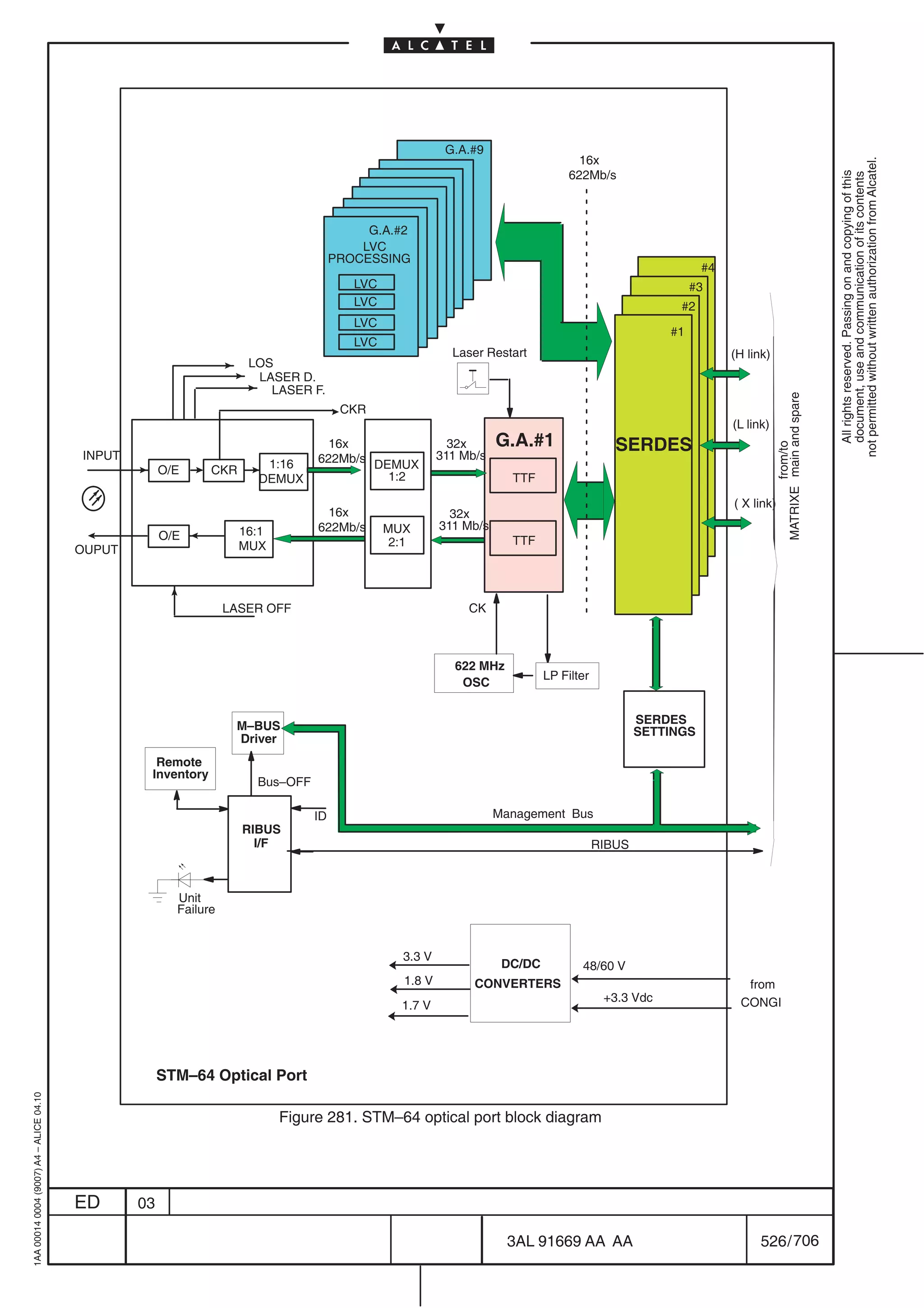 G.A.#9
                                                                                                                                    16x




                                                                                                                                                                                                     not permitted without written authorization from Alcatel.
                                                                                                                                  622Mb/s




                                                                                                                                                                                                       All rights reserved. Passing on and copying of this
                                                                                                                                                                                                       document, use and communication of its contents
                                                                                          G.A.#2
                                                                                         LVC
                                                                                     PROCESSING
                                                                                                                                                            #4
                                                                                        LVC                                                               #3
                                                                                        LVC                                                            #2
                                                                                        LVC
                                                                                                                                                     #1
                                                                                        LVC
                                                                                                           Laser Restart                                         (H link)
                                                                     LOS
                                                                      LASER D.
                                                                        LASER F.




                                                                                                                                                                            MATRIXE main and spare
                                                                                      CKR
                                                                                                                                                                 (L link)
                                                                                  16x                      32x      G.A.#1                  SERDES




                                                                                                                                                                                    from/to
                                         INPUT                                  622Mb/s DEMUX            311 Mb/s
                                                      O/E     CKR      1:16
                                                                      DEMUX               1:2                         TTF

                                                                                                                                                                 ( X link)
                                                                                  16x                      32x
                                                                    16:1        622Mb/s       MUX        311 Mb/s
                                                      O/E                                                             TTF
                                                                    MUX                        2:1
                                         OUPUT



                                                                  LASER OFF                                   CK



                                                                                                            622 MHz
                                                                                                                             LP Filter
                                                                                                             OSC

                                                                                                                                                 SERDES
                                                                   M–BUS                                                                         SETTINGS
                                                                   Driver
                                                   Remote
                                                  Inventory
                                                                      Bus–OFF

                                                                                ID                                  Management Bus
                                                                    RIBUS
                                                                      I/F                                                                RIBUS



                                                        Unit
                                                        Failure


                                                                                                3.3 V
                                                                                                                     DC/DC          48/60 V
                                                                                                 1.8 V         CONVERTERS                                          from
                                                                                                                                          +3.3 Vdc                CONGI
                                                                                                1.7 V




                                                      STM–64 Optical Port
1AA 00014 0004 (9007) A4 – ALICE 04.10




                                                                           Figure 281. STM–64 optical port block diagram




                                         ED      03

                                                                                                                      3AL 91669 AA AA                                  526 / 706


                                                                                                                                          706
 