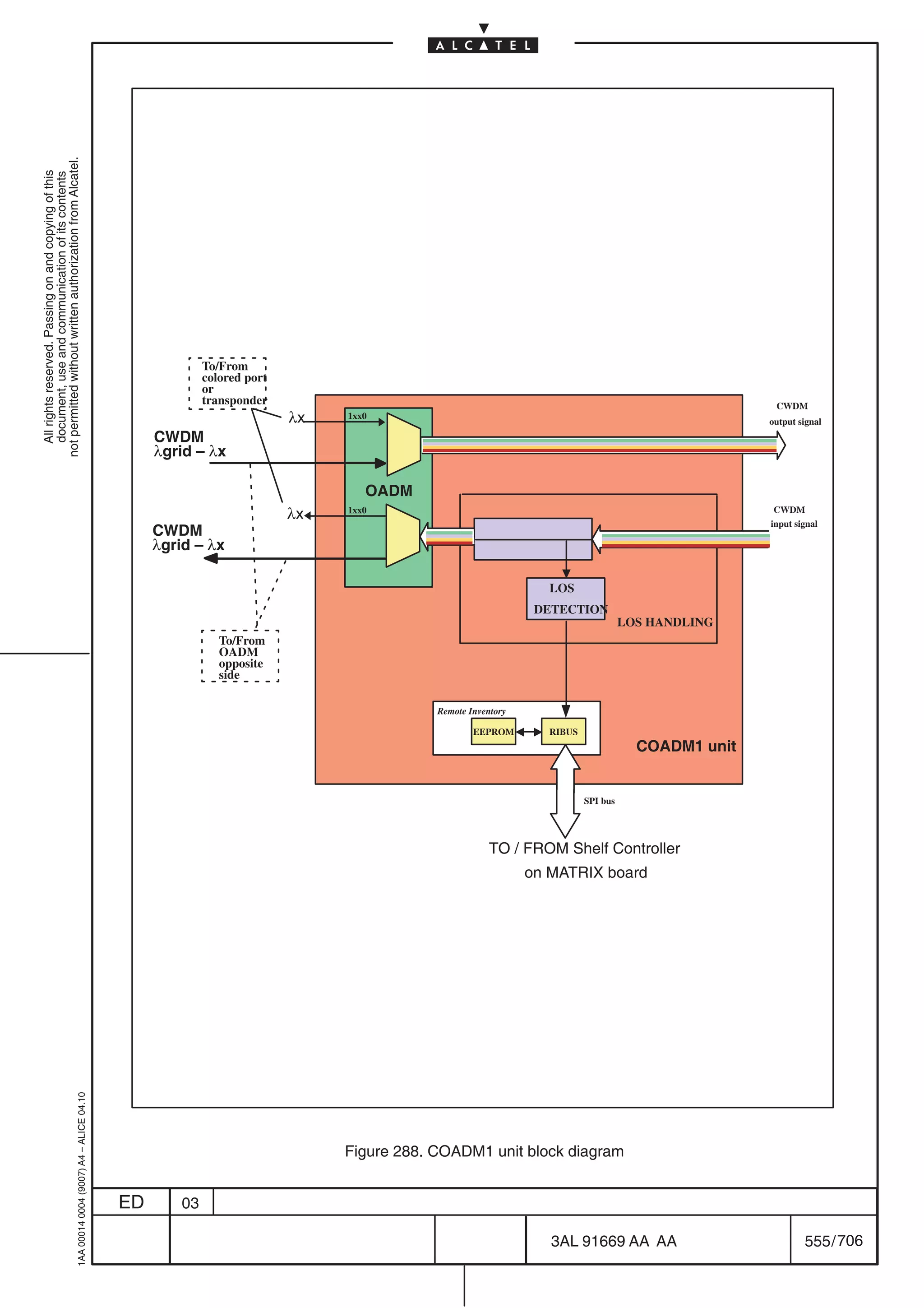 not permitted without written authorization from Alcatel.
  All rights reserved. Passing on and copying of this
  document, use and communication of its contents




                                                                                                         To/From
                                                                                                         colored port
                                                                                                         or
                                                                                                         transponder                                                                              CWDM
                                                                                                                        λx   1xx0
                                                                                                                                                                                                 output signal
                                                                                                CWDM
                                                                                                λgrid – λx

                                                                                                                                OADM
                                                                                                                        λx   1xx0                                                                 CWDM
                                                                                                                                                                                                 input signal
                                                                                                CWDM
                                                                                                λgrid – λx

                                                                                                                                                               LOS
                                                                                                                                                             DETECTION
                                                                                                                                                                                 LOS HANDLING
                                                                                                            To/From
                                                                                                            OADM
                                                                                                            opposite
                                                                                                            side

                                                                                                                                         Remote Inventory

                                                                                                                                                 EEPROM        RIBUS
                                                                                                                                                                                   COADM1 unit


                                                                                                                                                                       SPI bus




                                                                                                                                                     TO / FROM Shelf Controller
                                                                                                                                                            on MATRIX board
                                                  1AA 00014 0004 (9007) A4 – ALICE 04.10




                                                                                                                             Figure 288. COADM1 unit block diagram


                                                                                           ED       03

                                                                                                                                                               3AL 91669 AA AA                           555 / 706


                                                                                                                                                                                    706
 