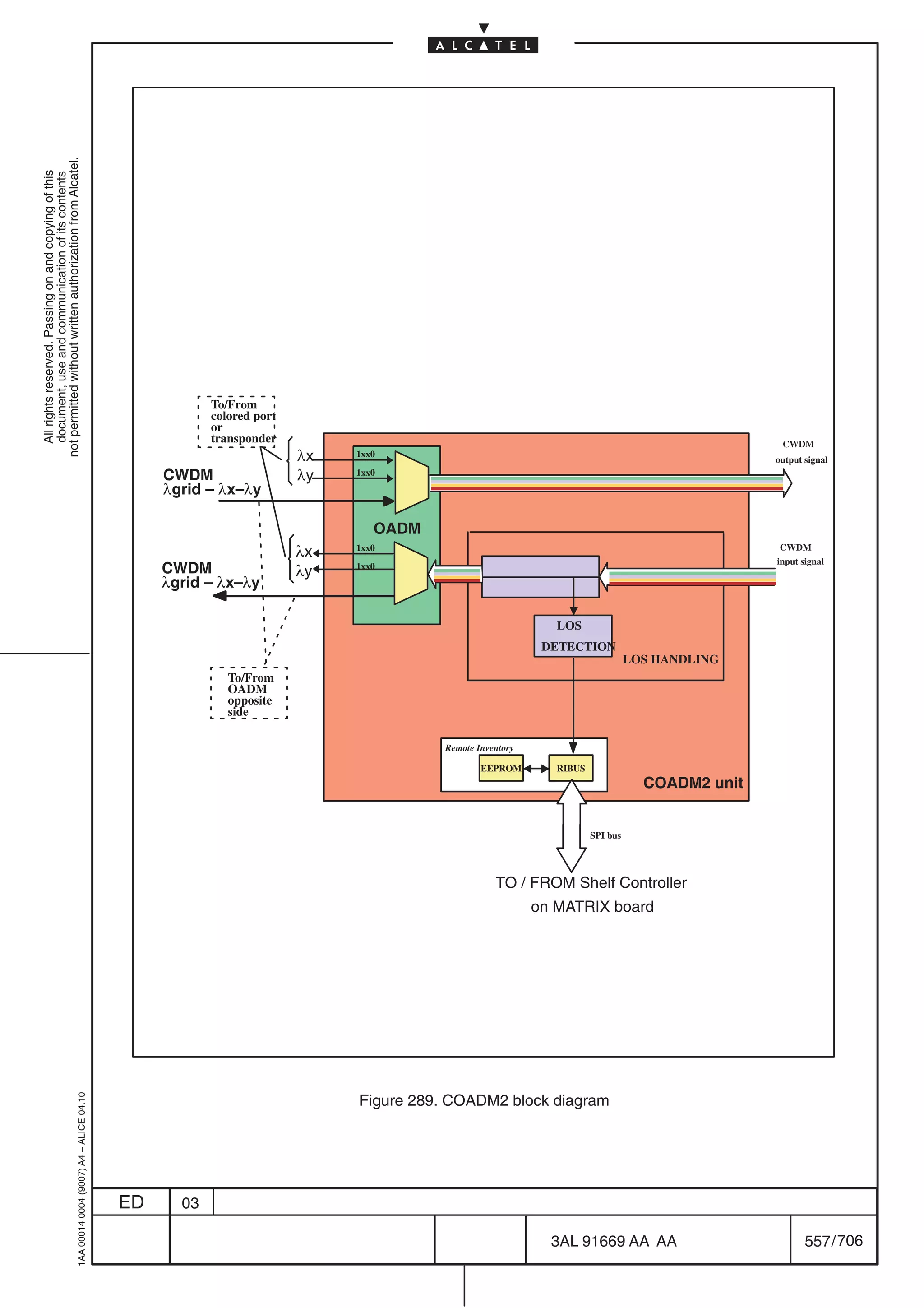 not permitted without written authorization from Alcatel.
  All rights reserved. Passing on and copying of this
  document, use and communication of its contents




                                                                                                       To/From
                                                                                                       colored port
                                                                                                       or
                                                                                                       transponder                                                                            CWDM
                                                                                                                      λx   1xx0
                                                                                                                                                                                             output signal
                                                                                                CWDM                  λy   1xx0

                                                                                                λgrid – λx–λy

                                                                                                                              OADM
                                                                                                                      λx   1xx0                                                               CWDM
                                                                                                                                                                                             input signal
                                                                                                CWDM                  λy   1xx0
                                                                                                λgrid – λx–λy

                                                                                                                                                           LOS
                                                                                                                                                         DETECTION
                                                                                                                                                                             LOS HANDLING
                                                                                                          To/From
                                                                                                          OADM
                                                                                                          opposite
                                                                                                          side

                                                                                                                                     Remote Inventory

                                                                                                                                             EEPROM        RIBUS
                                                                                                                                                                               COADM2 unit


                                                                                                                                                                   SPI bus




                                                                                                                                                TO / FROM Shelf Controller
                                                                                                                                                        on MATRIX board




                                                                                                                           Figure 289. COADM2 block diagram
                                                  1AA 00014 0004 (9007) A4 – ALICE 04.10




                                                                                           ED     03

                                                                                                                                                          3AL 91669 AA AA                           557 / 706


                                                                                                                                                                               706
 