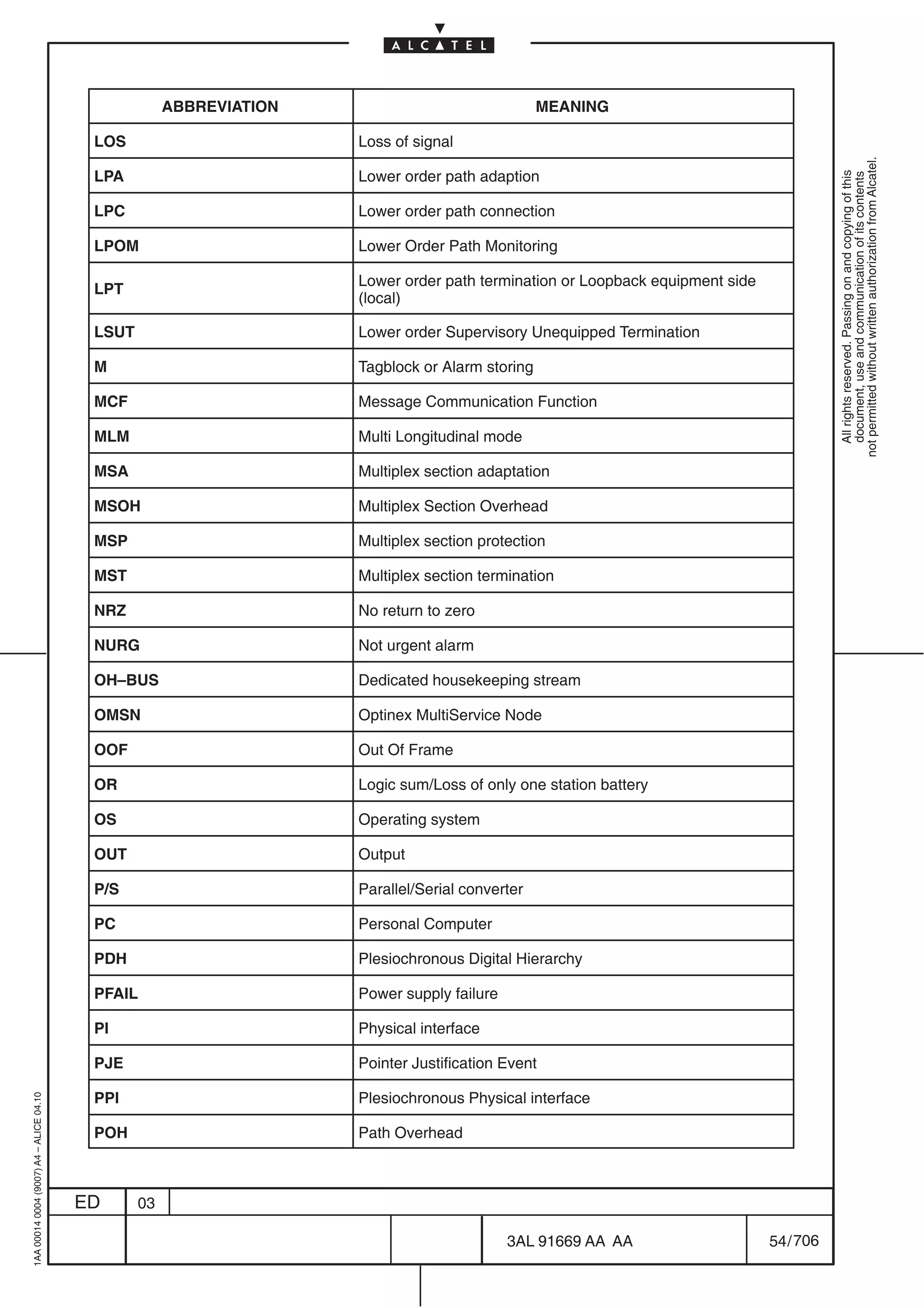 ABBREVIATION                               MEANING

                                          LOS                        Loss of signal




                                                                                                                                          not permitted without written authorization from Alcatel.
                                          LPA                        Lower order path adaption




                                                                                                                                            All rights reserved. Passing on and copying of this
                                                                                                                                            document, use and communication of its contents
                                          LPC                        Lower order path connection

                                          LPOM                       Lower Order Path Monitoring

                                                                     Lower order path termination or Loopback equipment side
                                          LPT
                                                                     (local)

                                          LSUT                       Lower order Supervisory Unequipped Termination

                                          M                          Tagblock or Alarm storing

                                          MCF                        Message Communication Function

                                          MLM                        Multi Longitudinal mode

                                          MSA                        Multiplex section adaptation

                                          MSOH                       Multiplex Section Overhead

                                          MSP                        Multiplex section protection

                                          MST                        Multiplex section termination

                                          NRZ                        No return to zero

                                          NURG                       Not urgent alarm

                                          OH–BUS                     Dedicated housekeeping stream

                                          OMSN                       Optinex MultiService Node

                                          OOF                        Out Of Frame

                                          OR                         Logic sum/Loss of only one station battery

                                          OS                         Operating system

                                          OUT                        Output

                                          P/S                        Parallel/Serial converter

                                          PC                         Personal Computer

                                          PDH                        Plesiochronous Digital Hierarchy

                                          PFAIL                      Power supply failure

                                          PI                         Physical interface

                                          PJE                        Pointer Justification Event

                                          PPI                        Plesiochronous Physical interface
1AA 00014 0004 (9007) A4 – ALICE 04.10




                                          POH                        Path Overhead



                                         ED      03

                                                                                            3AL 91669 AA AA                    54 / 706


                                                                                                         706
 