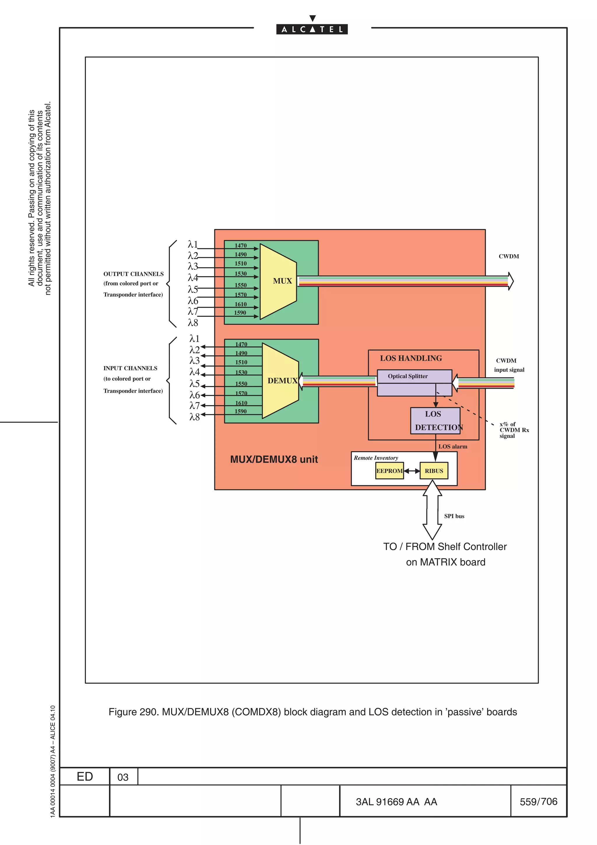 not permitted without written authorization from Alcatel.
  All rights reserved. Passing on and copying of this
  document, use and communication of its contents




                                                                                                                         λ1   1470
                                                                                                                         λ2   1490                                                              CWDM
                                                                                                                         λ3   1510
                                                                                                OUTPUT CHANNELS               1530
                                                                                                (from colored port or
                                                                                                                         λ4          MUX
                                                                                                                              1550
                                                                                                Transponder interface)
                                                                                                                         λ5   1570
                                                                                                                         λ6   1610
                                                                                                                         λ7   1590
                                                                                                                         λ8
                                                                                                                         λ1   1470
                                                                                                                         λ2   1490
                                                                                                                         λ3   1510
                                                                                                                                                            LOS HANDLING                        CWDM
                                                                                                INPUT CHANNELS
                                                                                                                         λ4   1530
                                                                                                                                                               Optical Splitter
                                                                                                                                                                                               input signal
                                                                                                (to colored port or                  DEMUX
                                                                                                                         λ5   1550
                                                                                                Transponder interface)
                                                                                                                         λ6   1570

                                                                                                                         λ7   1610
                                                                                                                              1590
                                                                                                                         λ8                                                  LOS
                                                                                                                                                                                                 x% of
                                                                                                                                                                         DETECTION               CWDM Rx
                                                                                                                                                                                                 signal
                                                                                                                                                                                  LOS alarm

                                                                                                                              MUX/DEMUX8 unit      Remote Inventory

                                                                                                                                                           EEPROM            RIBUS




                                                                                                                                                                                     SPI bus




                                                                                                                                                             TO / FROM Shelf Controller
                                                                                                                                                                      on MATRIX board
                                                  1AA 00014 0004 (9007) A4 – ALICE 04.10




                                                                                                  Figure 290. MUX/DEMUX8 (COMDX8) block diagram and LOS detection in ’passive’ boards




                                                                                           ED        03

                                                                                                                                                    3AL 91669 AA AA                                      559 / 706


                                                                                                                                                                         706
 