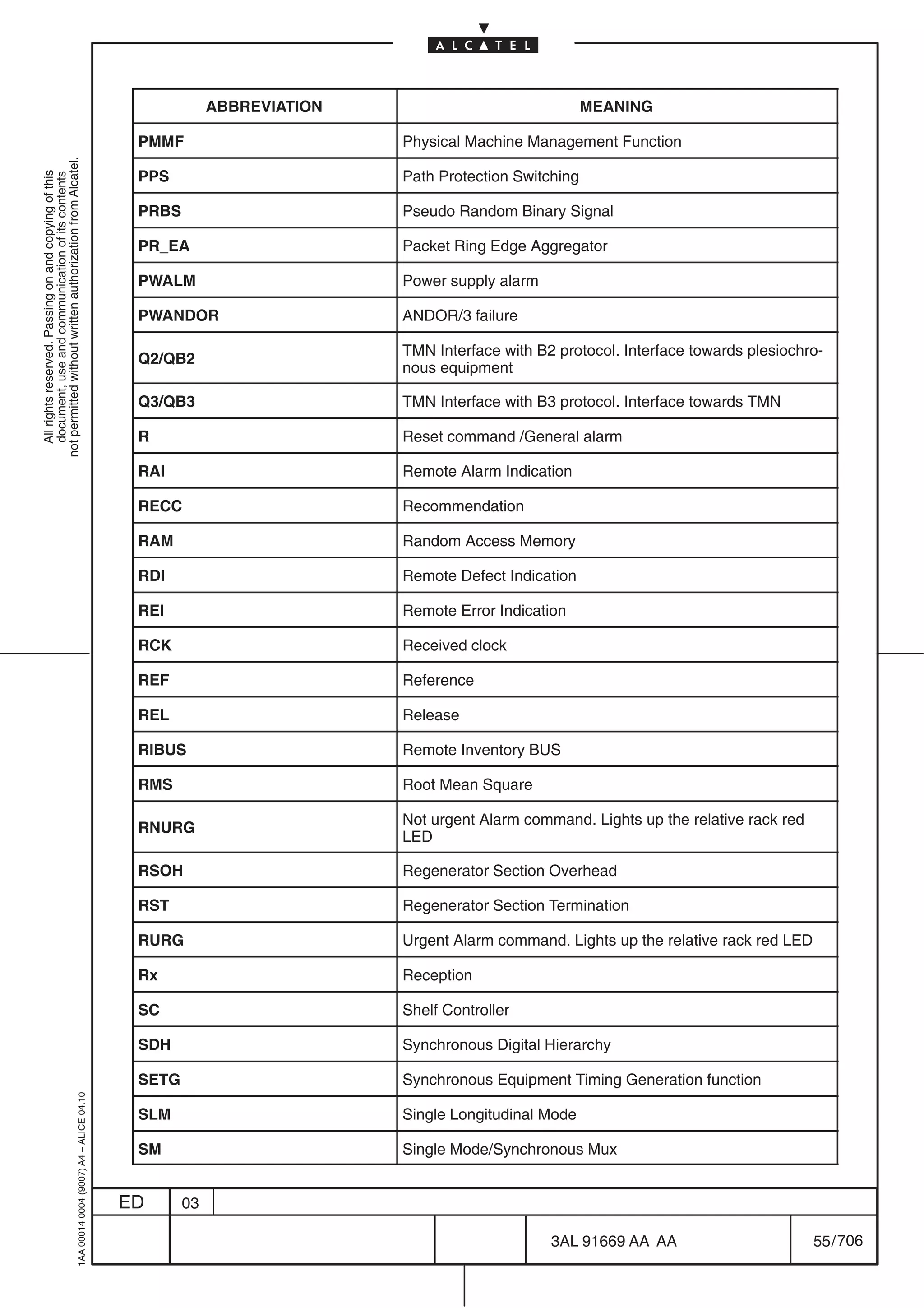 ABBREVIATION                               MEANING

                                                                                            PMMF                       Physical Machine Management Function
not permitted without written authorization from Alcatel.




                                                                                            PPS                        Path Protection Switching
  All rights reserved. Passing on and copying of this
  document, use and communication of its contents




                                                                                            PRBS                       Pseudo Random Binary Signal

                                                                                            PR_EA                      Packet Ring Edge Aggregator

                                                                                            PWALM                      Power supply alarm

                                                                                            PWANDOR                    ANDOR/3 failure

                                                                                                                       TMN Interface with B2 protocol. Interface towards plesiochro-
                                                                                            Q2/QB2
                                                                                                                       nous equipment

                                                                                            Q3/QB3                     TMN Interface with B3 protocol. Interface towards TMN

                                                                                            R                          Reset command /General alarm

                                                                                            RAI                        Remote Alarm Indication

                                                                                            RECC                       Recommendation

                                                                                            RAM                        Random Access Memory

                                                                                            RDI                        Remote Defect Indication

                                                                                            REI                        Remote Error Indication

                                                                                            RCK                        Received clock

                                                                                            REF                        Reference

                                                                                            REL                        Release

                                                                                            RIBUS                      Remote Inventory BUS

                                                                                            RMS                        Root Mean Square

                                                                                                                       Not urgent Alarm command. Lights up the relative rack red
                                                                                            RNURG
                                                                                                                       LED

                                                                                            RSOH                       Regenerator Section Overhead

                                                                                            RST                        Regenerator Section Termination

                                                                                            RURG                       Urgent Alarm command. Lights up the relative rack red LED

                                                                                            Rx                         Reception

                                                                                            SC                         Shelf Controller

                                                                                            SDH                        Synchronous Digital Hierarchy

                                                                                            SETG                       Synchronous Equipment Timing Generation function
                                                  1AA 00014 0004 (9007) A4 – ALICE 04.10




                                                                                            SLM                        Single Longitudinal Mode

                                                                                            SM                         Single Mode/Synchronous Mux


                                                                                           ED      03

                                                                                                                                            3AL 91669 AA AA                        55 / 706


                                                                                                                                                         706
 