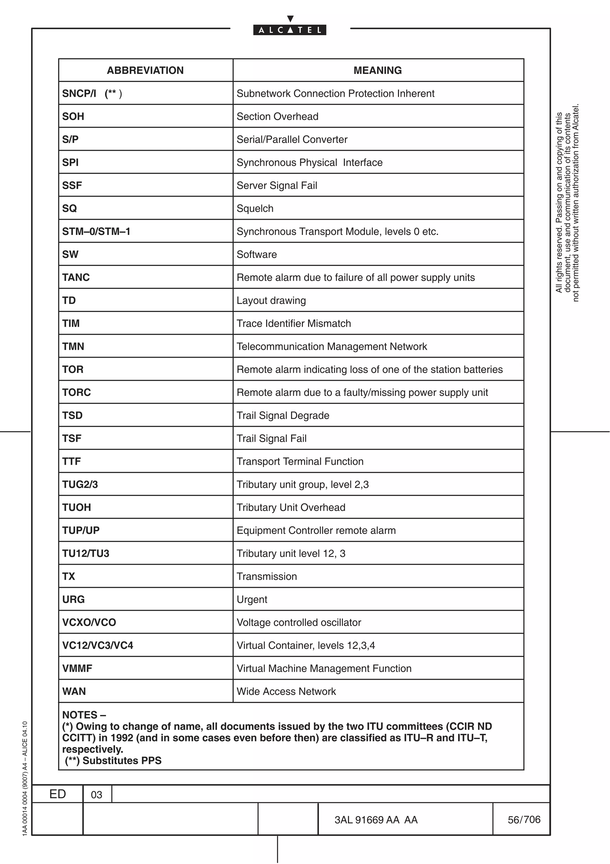 ABBREVIATION                                       MEANING

                                          SNCP/I (** )                      Subnetwork Connection Protection Inherent




                                                                                                                                                      not permitted without written authorization from Alcatel.
                                          SOH                               Section Overhead




                                                                                                                                                        All rights reserved. Passing on and copying of this
                                                                                                                                                        document, use and communication of its contents
                                          S/P                               Serial/Parallel Converter

                                          SPI                               Synchronous Physical Interface

                                          SSF                               Server Signal Fail

                                          SQ                                Squelch

                                          STM–0/STM–1                       Synchronous Transport Module, levels 0 etc.

                                          SW                                Software

                                          TANC                              Remote alarm due to failure of all power supply units

                                          TD                                Layout drawing

                                          TIM                               Trace Identifier Mismatch

                                          TMN                               Telecommunication Management Network

                                          TOR                               Remote alarm indicating loss of one of the station batteries

                                          TORC                              Remote alarm due to a faulty/missing power supply unit

                                          TSD                               Trail Signal Degrade

                                          TSF                               Trail Signal Fail

                                          TTF                               Transport Terminal Function

                                          TUG2/3                            Tributary unit group, level 2,3

                                          TUOH                              Tributary Unit Overhead

                                          TUP/UP                            Equipment Controller remote alarm

                                          TU12/TU3                          Tributary unit level 12, 3

                                          TX                                Transmission

                                          URG                               Urgent

                                          VCXO/VCO                          Voltage controlled oscillator

                                          VC12/VC3/VC4                      Virtual Container, levels 12,3,4

                                          VMMF                              Virtual Machine Management Function

                                          WAN                               Wide Access Network

                                          NOTES –
                                          (*) Owing to change of name all documents issued by the two ITU committees (CCIR ND
                                                                 name,
1AA 00014 0004 (9007) A4 – ALICE 04.10




                                          CCITT) in 1992 (and in some cases even before then) are classified as ITU–R and ITU–T,
                                          respectively
                                          respectively.
                                           (**) Substitutes PPS


                                         ED      03

                                                                                                   3AL 91669 AA AA                         56 / 706


                                                                                                               706
 