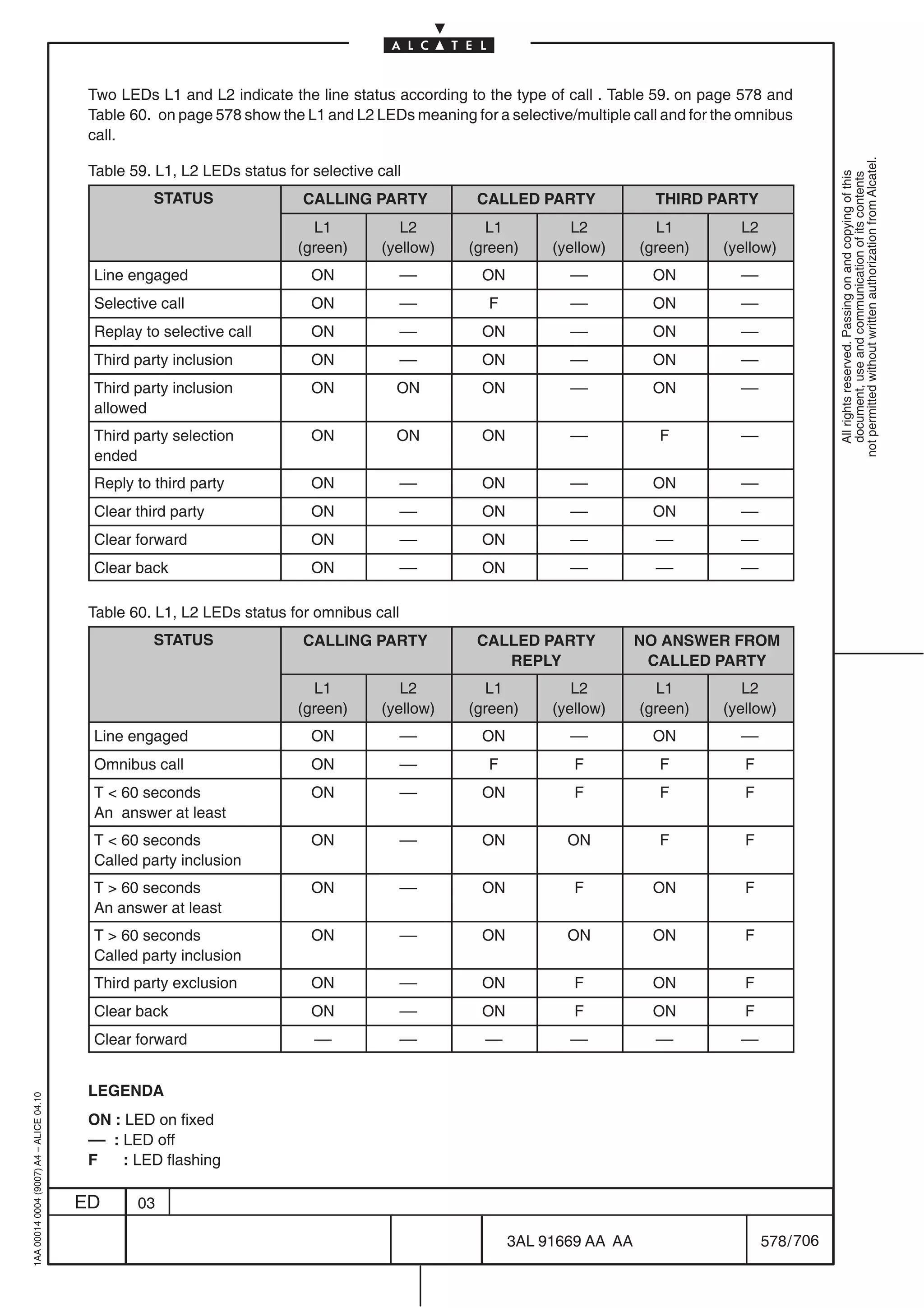 Two LEDs L1 and L2 indicate the line status according to the type of call . Table 59. on page 578 and
                                          Table 60. on page 578 show the L1 and L2 LEDs meaning for a selective/multiple call and for the omnibus
                                          call.




                                                                                                                                                          not permitted without written authorization from Alcatel.
                                          Table 59. L1, L2 LEDs status for selective call




                                                                                                                                                            All rights reserved. Passing on and copying of this
                                                                                                                                                            document, use and communication of its contents
                                                   STATUS                 CALLING PARTY           CALLED PARTY               THIRD PARTY
                                                                            L1           L2         L1           L2           L1         L2
                                                                         (green)      (yellow)   (green)      (yellow)     (green)    (yellow)
                                          Line engaged                     ON             ––       ON           ––          ON           ––
                                          Selective call                   ON             ––        F           ––          ON           ––
                                          Replay to selective call         ON             ––       ON           ––          ON           ––
                                          Third party inclusion            ON             ––       ON           ––          ON           ––
                                          Third party inclusion            ON           ON         ON           ––          ON           ––
                                          allowed
                                          Third party selection            ON           ON         ON           ––           F           ––
                                          ended
                                          Reply to third party             ON             ––       ON           ––          ON           ––
                                          Clear third party                ON             ––       ON           ––          ON           ––
                                          Clear forward                    ON             ––       ON           ––           ––          ––
                                          Clear back                       ON             ––       ON           ––           ––          ––

                                          Table 60. L1, L2 LEDs status for omnibus call
                                                   STATUS                 CALLING PARTY           CALLED PARTY             NO ANSWER FROM
                                                                                                     REPLY                  CALLED PARTY
                                                                            L1           L2         L1           L2           L1         L2
                                                                         (green)      (yellow)   (green)      (yellow)     (green)    (yellow)
                                          Line engaged                     ON             ––       ON           ––          ON           ––
                                          Omnibus call                     ON             ––        F            F           F            F
                                          T  60 seconds                   ON             ––       ON            F           F            F
                                          An answer at least
                                          T  60 seconds                   ON             ––       ON           ON           F            F
                                          Called party inclusion
                                          T  60 seconds                   ON             ––       ON            F          ON            F
                                          An answer at least
                                          T  60 seconds                   ON             ––       ON           ON          ON            F
                                          Called party inclusion
                                          Third party exclusion            ON             ––       ON            F          ON            F
                                          Clear back                       ON             ––       ON            F          ON            F
                                          Clear forward                    ––             ––        ––          ––           ––          ––


                                          LEGENDA
1AA 00014 0004 (9007) A4 – ALICE 04.10




                                          ON : LED on fixed
                                          –– : LED off
                                          F    : LED flashing

                                         ED      03

                                                                                                         3AL 91669 AA AA                      578 / 706


                                                                                                                     706
 