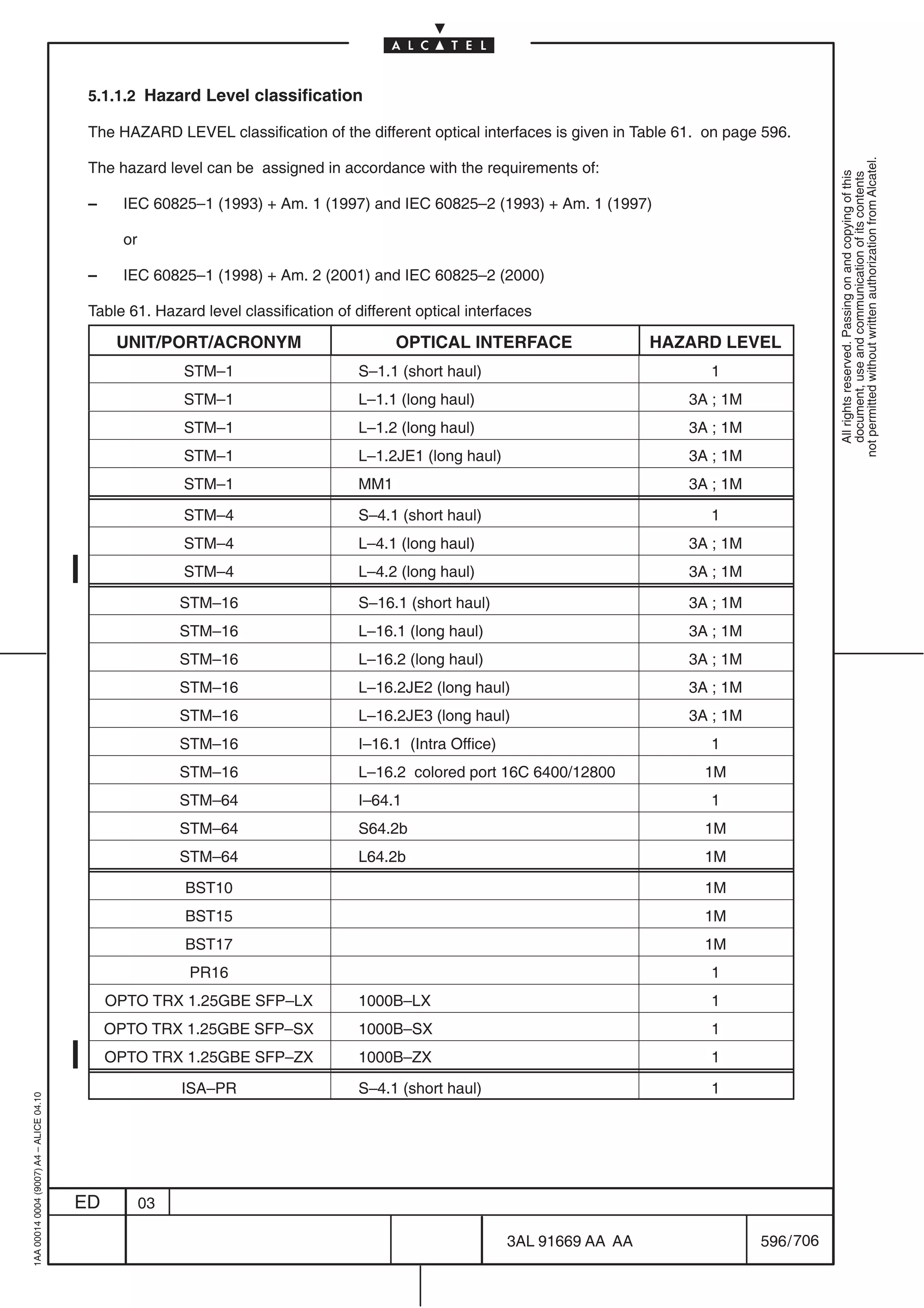 5.1.1.2 Hazard Level classification

                                          The HAZARD LEVEL classification of the different optical interfaces is given in Table 61. on page 596.




                                                                                                                                                       not permitted without written authorization from Alcatel.
                                          The hazard level can be assigned in accordance with the requirements of:




                                                                                                                                                         All rights reserved. Passing on and copying of this
                                                                                                                                                         document, use and communication of its contents
                                          –     IEC 60825–1 (1993) + Am. 1 (1997) and IEC 60825–2 (1993) + Am. 1 (1997)

                                                or

                                          –     IEC 60825–1 (1998) + Am. 2 (2001) and IEC 60825–2 (2000)

                                          Table 61. Hazard level classification of different optical interfaces

                                               UNIT/PORT/ACRONYM                          OPTICAL INTERFACE                   HAZARD LEVEL
                                                          STM–1                     S–1.1 (short haul)                              1
                                                          STM–1                     L–1.1 (long haul)                            3A ; 1M
                                                          STM–1                     L–1.2 (long haul)                            3A ; 1M
                                                          STM–1                     L–1.2JE1 (long haul)                         3A ; 1M
                                                          STM–1                     MM1                                          3A ; 1M

                                                          STM–4                     S–4.1 (short haul)                              1
                                                          STM–4                     L–4.1 (long haul)                            3A ; 1M
                                                          STM–4                     L–4.2 (long haul)                            3A ; 1M

                                                          STM–16                    S–16.1 (short haul)                          3A ; 1M
                                                          STM–16                    L–16.1 (long haul)                           3A ; 1M
                                                          STM–16                    L–16.2 (long haul)                           3A ; 1M
                                                          STM–16                    L–16.2JE2 (long haul)                        3A ; 1M
                                                          STM–16                    L–16.2JE3 (long haul)                        3A ; 1M
                                                          STM–16                    I–16.1 (Intra Office)                           1
                                                          STM–16                    L–16.2 colored port 16C 6400/12800             1M
                                                          STM–64                    I–64.1                                          1
                                                          STM–64                    S64.2b                                         1M
                                                          STM–64                    L64.2b                                         1M

                                                          BST10                                                                    1M
                                                          BST15                                                                    1M
                                                          BST17                                                                    1M
                                                           PR16                                                                     1
                                              OPTO TRX 1.25GBE SFP–LX               1000B–LX                                        1
                                              OPTO TRX 1.25GBE SFP–SX               1000B–SX                                        1
                                              OPTO TRX 1.25GBE SFP–ZX               1000B–ZX                                        1

                                                          ISA–PR                    S–4.1 (short haul)                              1
1AA 00014 0004 (9007) A4 – ALICE 04.10




                                         ED          03

                                                                                                            3AL 91669 AA AA                596 / 706


                                                                                                                      706
 
