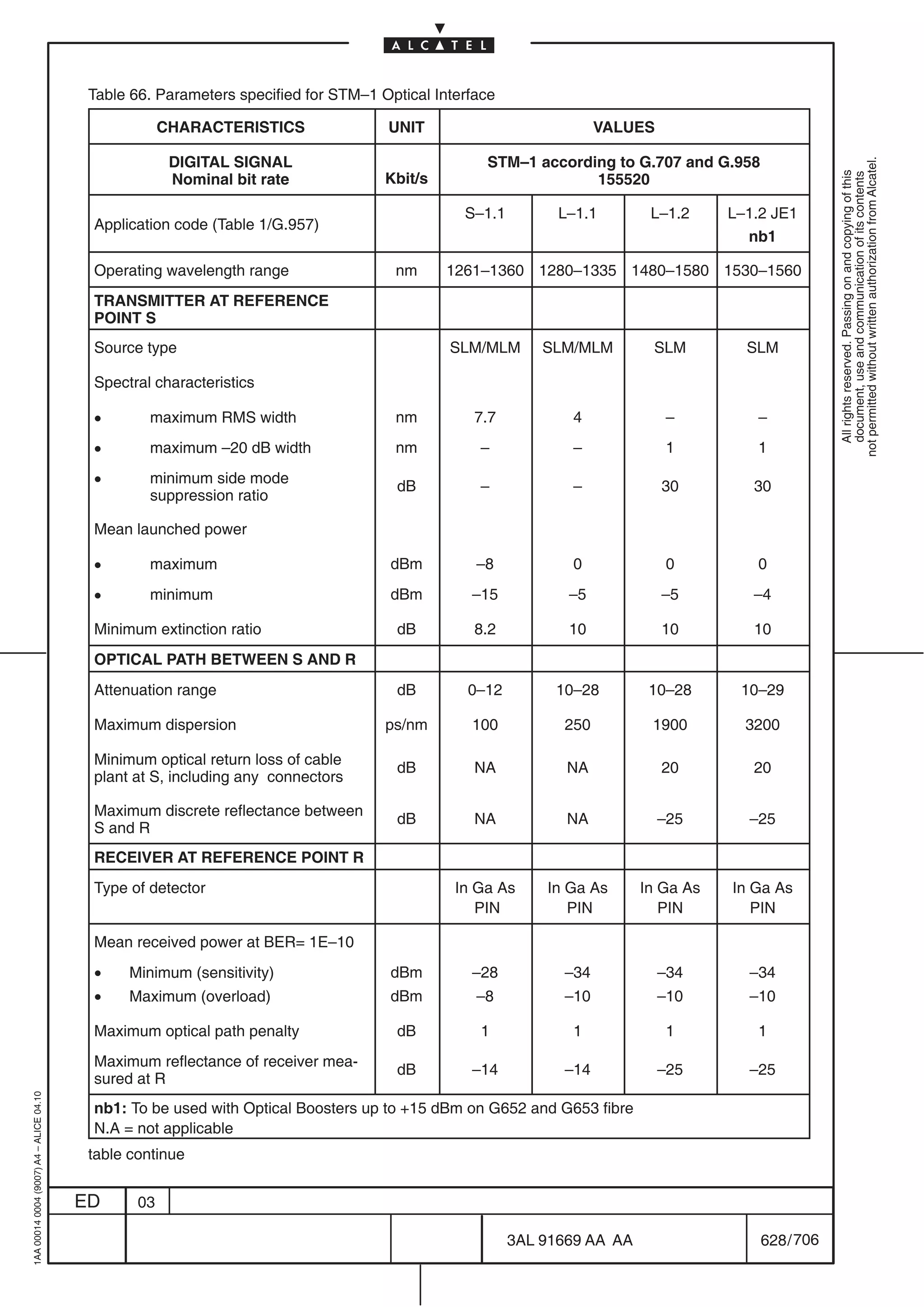 Table 66. Parameters specified for STM–1 Optical Interface

                                                      CHARACTERISTICS               UNIT                           VALUES

                                                       DIGITAL SIGNAL                             STM–1 according to G.707 and G.958




                                                                                                                                                      not permitted without written authorization from Alcatel.
                                                                                    Kbit/s




                                                                                                                                                        All rights reserved. Passing on and copying of this
                                                       Nominal bit rate                                        155520




                                                                                                                                                        document, use and communication of its contents
                                                                                               S–1.1         L–1.1          L–1.2     L–1.2 JE1
                                          Application code (Table 1/G.957)
                                                                                                                                        nb1

                                          Operating wavelength range                 nm      1261–1360 1280–1335 1480–1580 1530–1560
                                          TRANSMITTER AT REFERENCE
                                          POINT S
                                          Source type                                        SLM/MLM       SLM/MLM          SLM         SLM

                                          Spectral characteristics

                                                 maximum RMS width                  nm          7.7          4               –          –
                                                 maximum –20 dB width               nm          –            –               1          1
                                                 minimum side mode
                                                                                      dB         –            –              30          30
                                                  suppression ratio

                                          Mean launched power

                                                 maximum                            dBm         –8           0               0          0
                                                 minimum                            dBm        –15           –5             –5          –4

                                          Minimum extinction ratio                    dB         8.2          10             10          10
                                          OPTICAL PATH BETWEEN S AND R
                                          Attenuation range                           dB        0–12        10–28           10–28      10–29

                                          Maximum dispersion                        ps/nm       100          250            1900        3200

                                          Minimum optical return loss of cable
                                                                                      dB         NA           NA             20          20
                                          plant at S, including any connectors

                                          Maximum discrete reflectance between
                                                                                      dB         NA           NA             –25        –25
                                          S and R
                                          RECEIVER AT REFERENCE POINT R
                                          Type of detector                                    In Ga As     In Ga As        In Ga As   In Ga As
                                                                                                 PIN          PIN             PIN        PIN

                                          Mean received power at BER= 1E–10
                                          •    Minimum (sensitivity)                 dBm        –28          –34             –34        –34
                                          •    Maximum (overload)                    dBm         –8          –10             –10        –10

                                          Maximum optical path penalty                dB         1            1               1          1
                                          Maximum reflectance of receiver mea-
                                                                                      dB        –14          –14             –25        –25
                                          sured at R
1AA 00014 0004 (9007) A4 – ALICE 04.10




                                          nb1: To be used with Optical Boosters up to +15 dBm on G652 and G653 fibre
                                          N.A = not applicable
                                          table continue


                                         ED      03

                                                                                                       3AL 91669 AA AA                    628 / 706


                                                                                                                     706
 