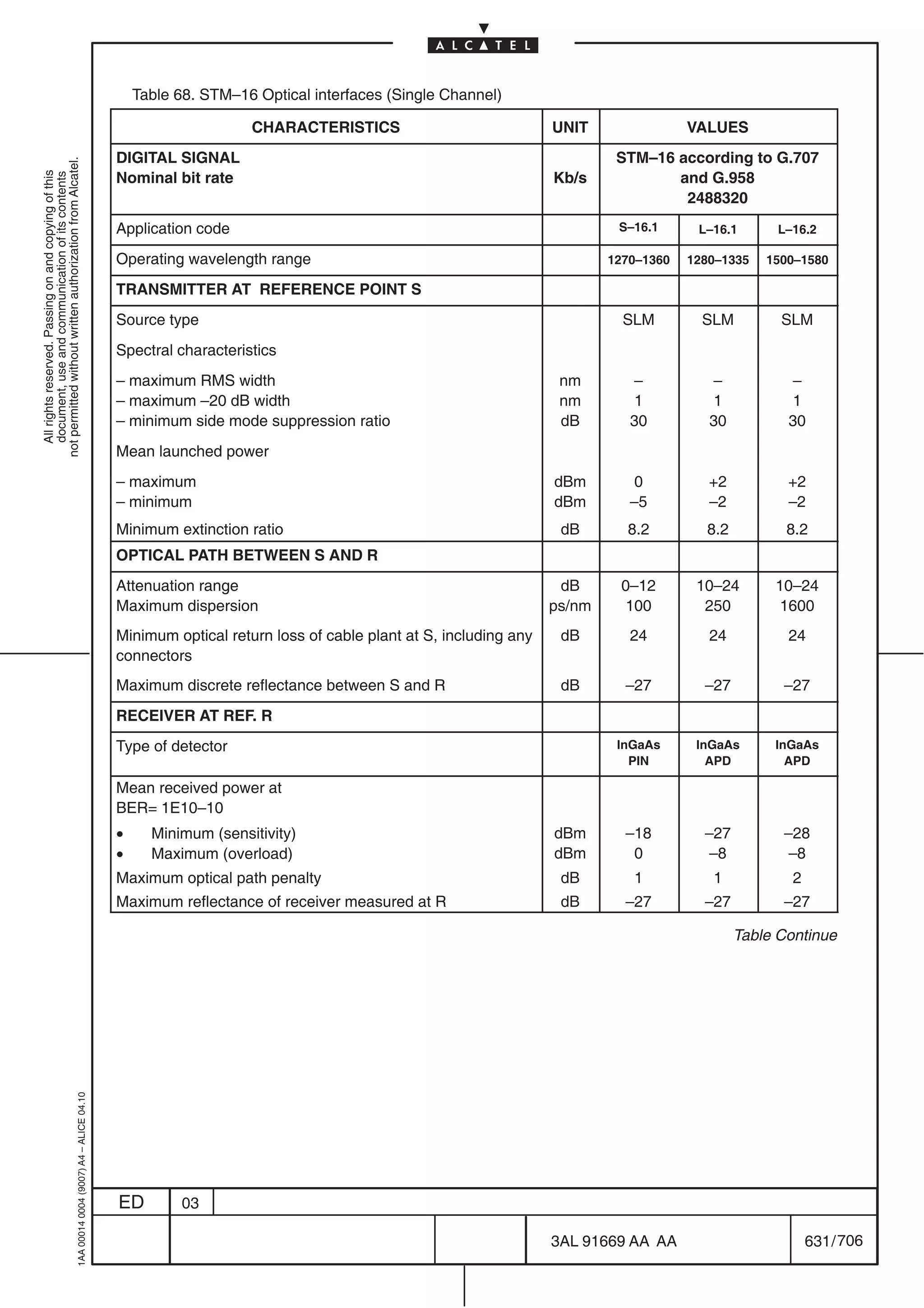 Table 68. STM–16 Optical interfaces (Single Channel)

                                                                                                               CHARACTERISTICS                              UNIT                VALUES
                                                                                           DIGITAL SIGNAL                                                            STM–16 according to G.707
not permitted without written authorization from Alcatel.




                                                                                           Nominal bit rate                                                 Kb/s            and G.958
  All rights reserved. Passing on and copying of this
  document, use and communication of its contents




                                                                                                                                                                             2488320
                                                                                           Application code                                                          S–16.1      L–16.1       L–16.2

                                                                                           Operating wavelength range                                               1270–1360   1280–1335   1500–1580

                                                                                           TRANSMITTER AT REFERENCE POINT S
                                                                                           Source type                                                                SLM         SLM         SLM
                                                                                           Spectral characteristics
                                                                                           – maximum RMS width                                               nm        –           –           –
                                                                                           – maximum –20 dB width                                            nm        1           1           1
                                                                                           – minimum side mode suppression ratio                             dB        30          30          30
                                                                                           Mean launched power
                                                                                           – maximum                                                        dBm        0           +2          +2
                                                                                           – minimum                                                        dBm        –5          –2          –2
                                                                                           Minimum extinction ratio                                          dB       8.2         8.2          8.2
                                                                                           OPTICAL PATH BETWEEN S AND R
                                                                                           Attenuation range                                                 dB      0–12        10–24       10–24
                                                                                           Maximum dispersion                                               ps/nm    100          250        1600
                                                                                           Minimum optical return loss of cable plant at S, including any    dB        24          24          24
                                                                                           connectors
                                                                                           Maximum discrete reflectance between S and R                      dB       –27         –27         –27
                                                                                           RECEIVER AT REF. R
                                                                                           Type of detector                                                          InGaAs      InGaAs      InGaAs
                                                                                                                                                                       PIN         APD         APD

                                                                                           Mean received power at
                                                                                           BER= 1E10–10
                                                                                           •     Minimum (sensitivity)                                      dBm       –18         –27         –28
                                                                                           •     Maximum (overload)                                         dBm        0          –8          –8
                                                                                           Maximum optical path penalty                                      dB        1           1            2
                                                                                           Maximum reflectance of receiver measured at R                     dB       –27         –27         –27

                                                                                                                                                                                        Table Continue
                                                  1AA 00014 0004 (9007) A4 – ALICE 04.10




                                                                                           ED        03

                                                                                                                                                            3AL 91669 AA AA                         631 / 706


                                                                                                                                                                         706
 