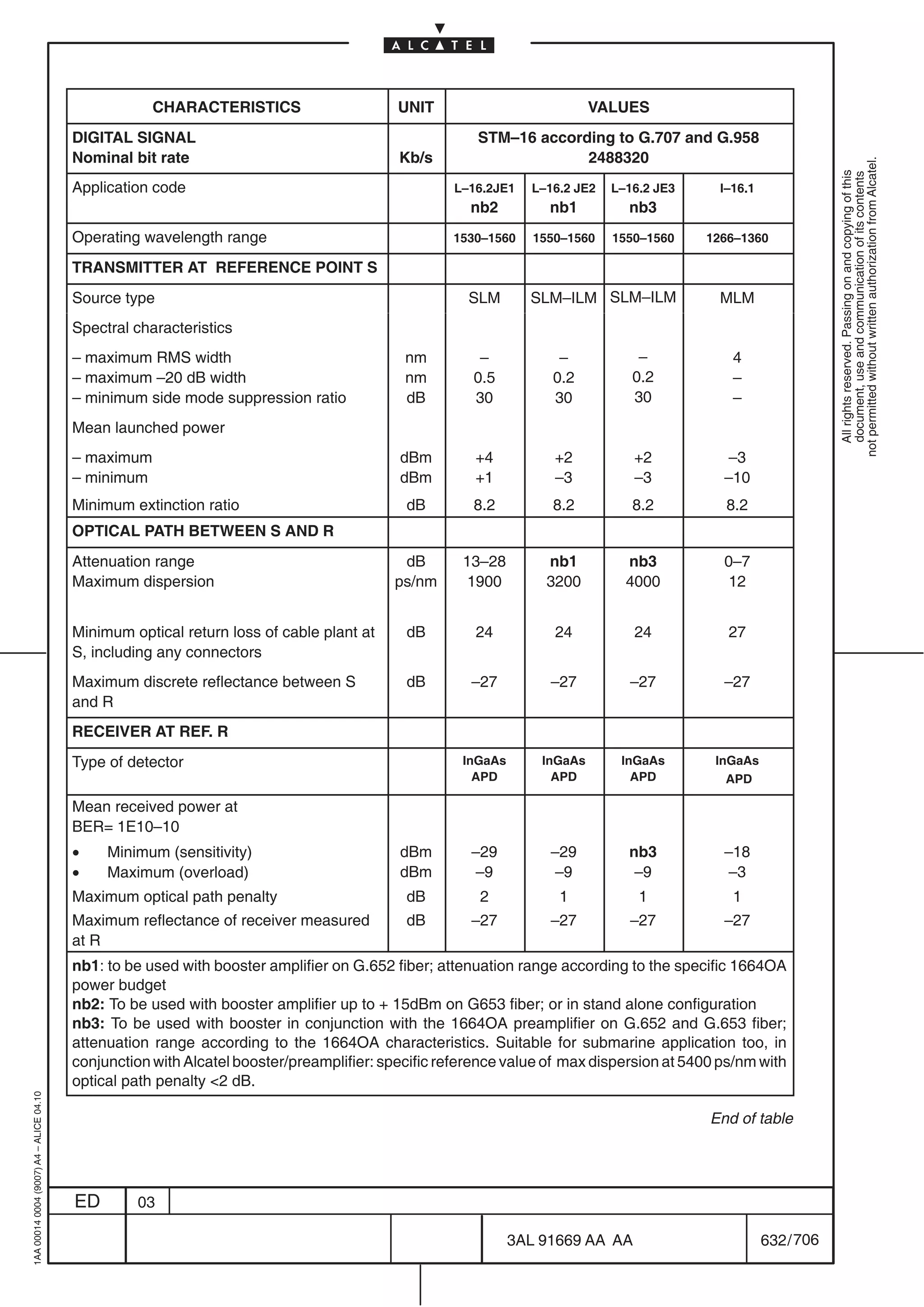 CHARACTERISTICS                      UNIT                            VALUES
                                         DIGITAL SIGNAL                                               STM–16 according to G.707 and G.958
                                         Nominal bit rate                                 Kb/s                     2488320




                                                                                                                                                                 not permitted without written authorization from Alcatel.
                                                                                                                                                                   All rights reserved. Passing on and copying of this
                                                                                                                                                                   document, use and communication of its contents
                                         Application code                                         L–16.2JE1    L–16.2 JE2    L–16.2 JE3     I–16.1
                                                                                                     nb2          nb1             nb3
                                         Operating wavelength range                               1530–1560     1550–1560    1550–1560    1266–1360

                                         TRANSMITTER AT REFERENCE POINT S
                                         Source type                                                SLM        SLM–ILM SLM–ILM             MLM
                                         Spectral characteristics
                                         – maximum RMS width                               nm         –            –               –          4
                                         – maximum –20 dB width                            nm        0.5          0.2             0.2         –
                                         – minimum side mode suppression ratio             dB        30           30              30          –
                                         Mean launched power
                                         – maximum                                        dBm        +4            +2             +2        –3
                                         – minimum                                        dBm        +1            –3             –3        –10
                                         Minimum extinction ratio                          dB        8.2          8.2             8.2        8.2
                                         OPTICAL PATH BETWEEN S AND R
                                         Attenuation range                                dB        13–28        nb1              nb3       0–7
                                         Maximum dispersion                              ps/nm      1900         3200             4000      12


                                         Minimum optical return loss of cable plant at     dB         24           24             24         27
                                         S, including any connectors
                                         Maximum discrete reflectance between S            dB        –27          –27             –27       –27
                                         and R
                                         RECEIVER AT REF. R
                                         Type of detector                                           InGaAs       InGaAs       InGaAs       InGaAs
                                                                                                      APD          APD          APD          APD

                                         Mean received power at
                                         BER= 1E10–10
                                         •    Minimum (sensitivity)                       dBm        –29          –29             nb3       –18
                                         •    Maximum (overload)                          dBm        –9           –9               –9       –3
                                         Maximum optical path penalty                      dB         2            1               1          1
                                         Maximum reflectance of receiver measured          dB        –27          –27             –27       –27
                                         at R
                                         nb1: to be used with booster amplifier on G.652 fiber; attenuation range according to the specific 1664OA
                                         power budget
                                         nb2: To be used with booster amplifier up to + 15dBm on G653 fiber; or in stand alone configuration
                                         nb3: To be used with booster in conjunction with the 1664OA preamplifier on G.652 and G.653 fiber;
                                         attenuation range according to the 1664OA characteristics. Suitable for submarine application too, in
                                         conjunction with Alcatel booster/preamplifier: specific reference value of max dispersion at 5400 ps/nm with
                                         optical path penalty 2 dB.
1AA 00014 0004 (9007) A4 – ALICE 04.10




                                                                                                                                          End of table




                                         ED       03

                                                                                                             3AL 91669 AA AA                         632 / 706


                                                                                                                            706
 