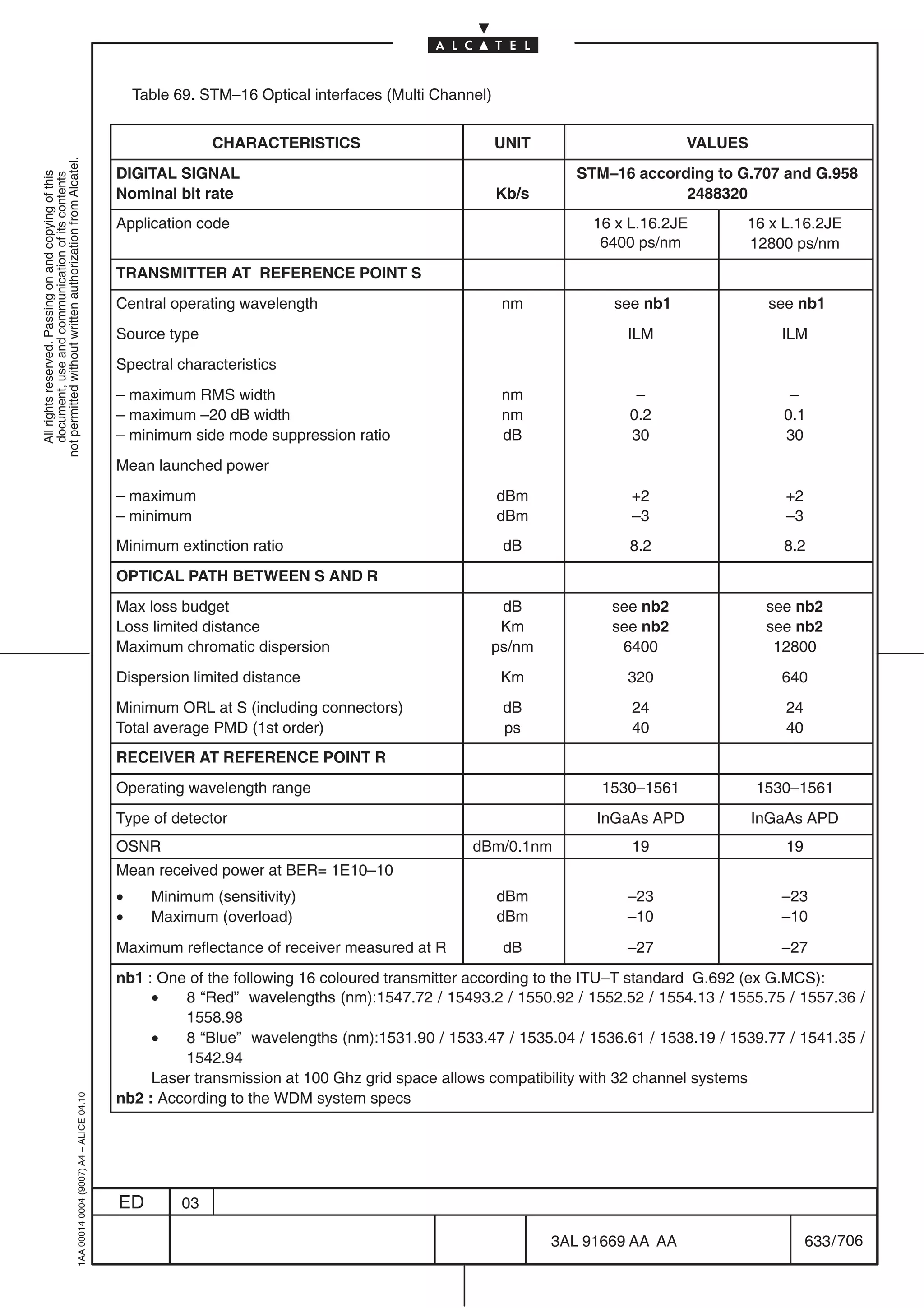 Table 69. STM–16 Optical interfaces (Multi Channel)


                                                                                                           CHARACTERISTICS                           UNIT                     VALUES
not permitted without written authorization from Alcatel.




                                                                                           DIGITAL SIGNAL                                                      STM–16 according to G.707 and G.958
  All rights reserved. Passing on and copying of this
  document, use and communication of its contents




                                                                                           Nominal bit rate                                          Kb/s                   2488320
                                                                                           Application code                                                      16 x L.16.2JE      16 x L.16.2JE
                                                                                                                                                                  6400 ps/nm        12800 ps/nm
                                                                                           TRANSMITTER AT REFERENCE POINT S
                                                                                           Central operating wavelength                              nm            see nb1               see nb1
                                                                                           Source type                                                               ILM                  ILM
                                                                                           Spectral characteristics
                                                                                           – maximum RMS width                                       nm                –                   –
                                                                                           – maximum –20 dB width                                    nm               0.2                 0.1
                                                                                           – minimum side mode suppression ratio                     dB               30                  30
                                                                                           Mean launched power
                                                                                           – maximum                                                 dBm              +2                   +2
                                                                                           – minimum                                                 dBm              –3                   –3
                                                                                           Minimum extinction ratio                                  dB               8.2                 8.2
                                                                                           OPTICAL PATH BETWEEN S AND R
                                                                                           Max loss budget                                        dB               see nb2              see nb2
                                                                                           Loss limited distance                                  Km               see nb2              see nb2
                                                                                           Maximum chromatic dispersion                          ps/nm              6400                 12800
                                                                                           Dispersion limited distance                               Km              320                  640
                                                                                           Minimum ORL at S (including connectors)                   dB               24                   24
                                                                                           Total average PMD (1st order)                             ps               40                   40
                                                                                           RECEIVER AT REFERENCE POINT R
                                                                                           Operating wavelength range                                             1530–1561            1530–1561
                                                                                           Type of detector                                                      InGaAs APD            InGaAs APD
                                                                                           OSNR                                                dBm/0.1nm              19                   19
                                                                                           Mean received power at BER= 1E10–10
                                                                                           •     Minimum (sensitivity)                               dBm             –23                  –23
                                                                                           •     Maximum (overload)                                  dBm             –10                  –10

                                                                                           Maximum reflectance of receiver measured at R             dB              –27                  –27
                                                                                           nb1 : One of the following 16 coloured transmitter according to the ITU–T standard G.692 (ex G.MCS):
                                                                                                •   8 “Red” wavelengths (nm):1547.72 / 15493.2 / 1550.92 / 1552.52 / 1554.13 / 1555.75 / 1557.36 /
                                                                                                    1558.98
                                                                                                •   8 “Blue” wavelengths (nm):1531.90 / 1533.47 / 1535.04 / 1536.61 / 1538.19 / 1539.77 / 1541.35 /
                                                                                                    1542.94
                                                                                                Laser transmission at 100 Ghz grid space allows compatibility with 32 channel systems
                                                                                           nb2 : According to the WDM system specs
                                                  1AA 00014 0004 (9007) A4 – ALICE 04.10




                                                                                           ED         03

                                                                                                                                                            3AL 91669 AA AA                     633 / 706


                                                                                                                                                                       706
 