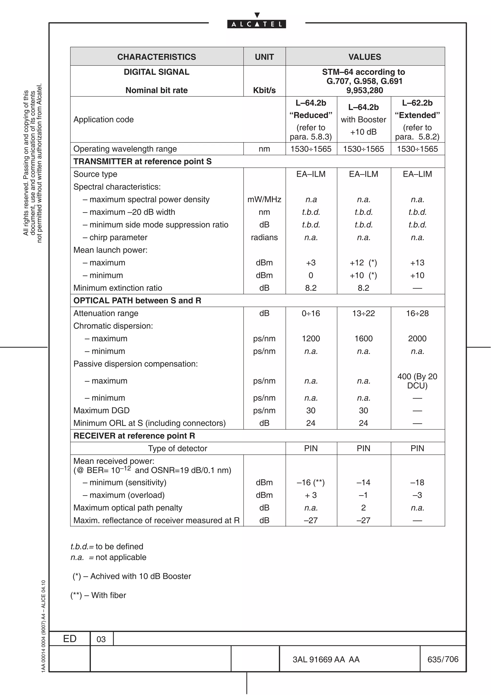 CHARACTERISTICS                   UNIT                       VALUES
                                                                                                            DIGITAL SIGNAL                                       STM–64 according to
                                                                                                                                                                  G.707, G.958, G.691
not permitted without written authorization from Alcatel.




                                                                                                            Nominal bit rate               Kbit/s                     9,953,280
  All rights reserved. Passing on and copying of this
  document, use and communication of its contents




                                                                                                                                                      L–64.2b                         L–62.2b
                                                                                                                                                                       L–64.2b
                                                                                                                                                     “Reduced”                      “Extended”
                                                                                            Application code                                                         with Booster
                                                                                                                                                      (refer to                       (refer to
                                                                                                                                                                        +10 dB
                                                                                                                                                     para. 5.8.3)                   para. 5.8.2)
                                                                                            Operating wavelength range                       nm      1530÷1565        1530÷1565     1530÷1565
                                                                                            TRANSMITTER at reference point S
                                                                                            Source type                                               EA–ILM           EA–ILM         EA–LIM
                                                                                            Spectral characteristics:
                                                                                                – maximum spectral power density           mW/MHz        n.a               n.a.          n.a.
                                                                                                – maximum –20 dB width                       nm         t.b.d.          t.b.d.          t.b.d.
                                                                                                – minimum side mode suppression ratio        dB         t.b.d.          t.b.d.          t.b.d.
                                                                                                – chirp parameter                          radians       n.a.              n.a.          n.a.
                                                                                            Mean launch power:
                                                                                                – maximum                                   dBm          +3            +12 (*)          +13
                                                                                                – minimum                                   dBm           0            +10 (*)          +10
                                                                                            Minimum extinction ratio                         dB          8.2               8.2           ––
                                                                                            OPTICAL PATH between S and R
                                                                                            Attenuation range                                dB         0÷16            13÷22           16÷28
                                                                                            Chromatic dispersion:
                                                                                                – maximum                                   ps/nm       1200            1600            2000
                                                                                                – minimum                                   ps/nm        n.a.              n.a.          n.a.
                                                                                            Passive dispersion compensation:
                                                                                                                                                                                    400 (By 20
                                                                                                – maximum                                   ps/nm        n.a.              n.a.
                                                                                                                                                                                      DCU)
                                                                                                – minimum                                   ps/nm        n.a.              n.a.         ––
                                                                                            Maximum DGD                                     ps/nm        30                30            ––
                                                                                            Minimum ORL at S (including connectors)          dB          24                24            ––
                                                                                            RECEIVER at reference point R
                                                                                                                    Type of detector                     PIN               PIN           PIN
                                                                                            Mean received power:
                                                                                            (@ BER= 10–12 and OSNR=19 dB/0.1 nm)
                                                                                              – minimum (sensitivity)                       dBm        –16 (**)            –14           –18
                                                                                                – maximum (overload)                        dBm          +3                –1            –3
                                                                                            Maximum optical path penalty                     dB          n.a.               2            n.a.
                                                                                            Maxim. reflectance of receiver measured at R     dB          –27               –27           ––


                                                                                            t.b.d.= to be defined
                                                                                            n.a. = not applicable

                                                                                            (*) – Achived with 10 dB Booster
                                                  1AA 00014 0004 (9007) A4 – ALICE 04.10




                                                                                            (**) – With fiber




                                                                                           ED       03

                                                                                                                                                     3AL 91669 AA AA                             635 / 706


                                                                                                                                                                     706
 