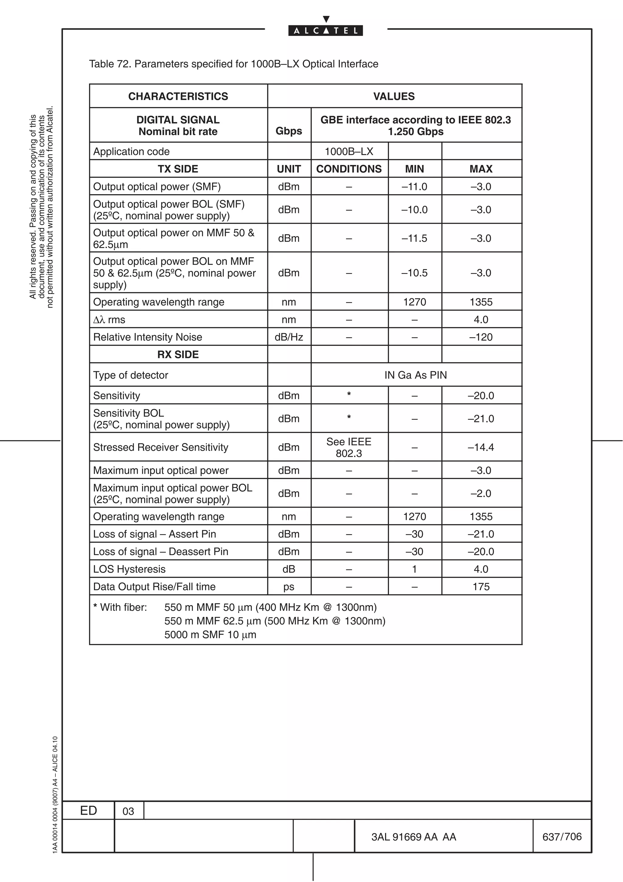 Table 72. Parameters specified for 1000B–LX Optical Interface


                                                                                                     CHARACTERISTICS                                    VALUES
not permitted without written authorization from Alcatel.




                                                                                                        DIGITAL SIGNAL                      GBE interface according to IEEE 802.3
  All rights reserved. Passing on and copying of this
  document, use and communication of its contents




                                                                                                        Nominal bit rate           Gbps                  1.250 Gbps
                                                                                            Application code                                 1000B–LX
                                                                                                            TX SIDE                UNIT    CONDITIONS          MIN           MAX
                                                                                            Output optical power (SMF)             dBm            –            –11.0         –3.0
                                                                                            Output optical power BOL (SMF)
                                                                                                                                   dBm            –            –10.0         –3.0
                                                                                            (25ºC, nominal power supply)
                                                                                            Output optical power on MMF 50 
                                                                                                                                   dBm            –            –11.5         –3.0
                                                                                            62.5µm
                                                                                            Output optical power BOL on MMF
                                                                                            50  62.5µm (25ºC, nominal power       dBm            –            –10.5         –3.0
                                                                                            supply)
                                                                                            Operating wavelength range              nm            –            1270          1355
                                                                                            ∆λ rms                                  nm            –              –            4.0
                                                                                            Relative Intensity Noise               dB/Hz          –              –           –120
                                                                                                            RX SIDE
                                                                                            Type of detector                                                IN Ga As PIN
                                                                                            Sensitivity                            dBm            *              –           –20.0
                                                                                            Sensitivity BOL
                                                                                                                                   dBm            *              –           –21.0
                                                                                            (25ºC, nominal power supply)
                                                                                                                                             See IEEE
                                                                                            Stressed Receiver Sensitivity          dBm                           –           –14.4
                                                                                                                                              802.3
                                                                                            Maximum input optical power            dBm            –              –           –3.0
                                                                                            Maximum input optical power BOL
                                                                                                                                   dBm            –              –           –2.0
                                                                                            (25ºC, nominal power supply)
                                                                                            Operating wavelength range              nm            –            1270          1355
                                                                                            Loss of signal – Assert Pin            dBm            –             –30          –21.0
                                                                                            Loss of signal – Deassert Pin          dBm            –             –30          –20.0
                                                                                            LOS Hysteresis                          dB            –              1            4.0
                                                                                            Data Output Rise/Fall time              ps            –              –           175
                                                                                            * With fiber:    550 m MMF 50 µm (400 MHz Km @ 1300nm)
                                                                                                             550 m MMF 62.5 µm (500 MHz Km @ 1300nm)
                                                                                                             5000 m SMF 10 µm
                                                  1AA 00014 0004 (9007) A4 – ALICE 04.10




                                                                                           ED      03

                                                                                                                                                       3AL 91669 AA AA               637 / 706


                                                                                                                                                                       706
 