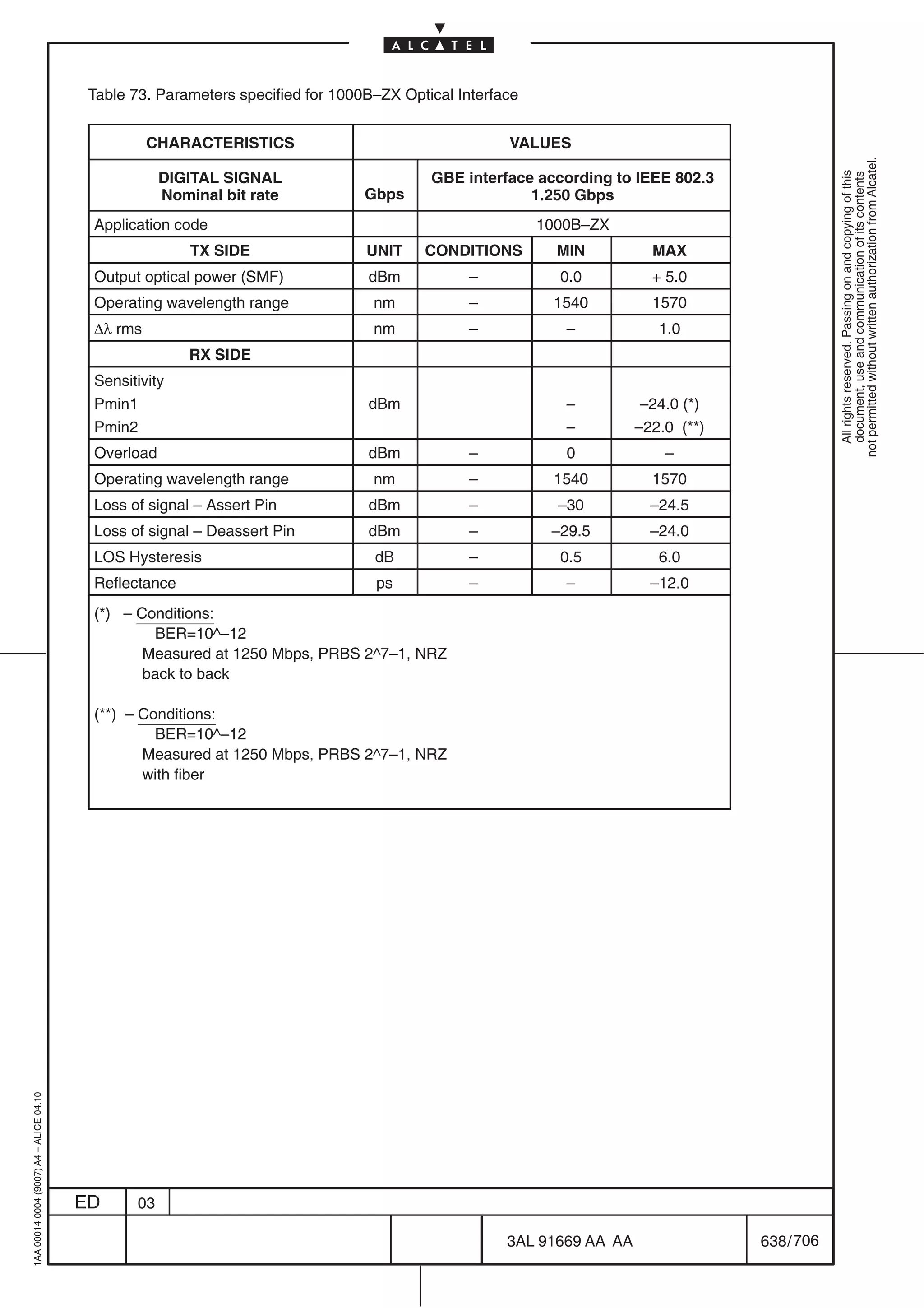 Table 73. Parameters specified for 1000B–ZX Optical Interface


                                                   CHARACTERISTICS                                   VALUES




                                                                                                                                                  not permitted without written authorization from Alcatel.
                                                      DIGITAL SIGNAL                      GBE interface according to IEEE 802.3




                                                                                                                                                    All rights reserved. Passing on and copying of this
                                                                                                                                                    document, use and communication of its contents
                                                      Nominal bit rate           Gbps                  1.250 Gbps
                                          Application code                                                1000B–ZX
                                                          TX SIDE                UNIT    CONDITIONS         MIN            MAX
                                          Output optical power (SMF)             dBm            –           0.0            + 5.0
                                          Operating wavelength range              nm            –          1540            1570
                                          ∆λ rms                                  nm            –            –              1.0
                                                          RX SIDE
                                          Sensitivity
                                          Pmin1                                  dBm                         –            –24.0 (*)
                                          Pmin2                                                              –           –22.0 (**)
                                          Overload                               dBm            –            0               –
                                          Operating wavelength range              nm            –          1540            1570
                                          Loss of signal – Assert Pin            dBm            –           –30            –24.5
                                          Loss of signal – Deassert Pin          dBm            –          –29.5           –24.0
                                          LOS Hysteresis                          dB            –           0.5             6.0
                                          Reflectance                             ps            –            –             –12.0
                                          (*) – Conditions:
                                                  BER=10^–12
                                                 Measured at 1250 Mbps, PRBS 2^7–1, NRZ
                                                 back to back

                                          (**) – Conditions:
                                                   BER=10^–12
                                                 Measured at 1250 Mbps, PRBS 2^7–1, NRZ
                                                 with fiber
1AA 00014 0004 (9007) A4 – ALICE 04.10




                                         ED      03

                                                                                                     3AL 91669 AA AA                  638 / 706


                                                                                                                   706
 