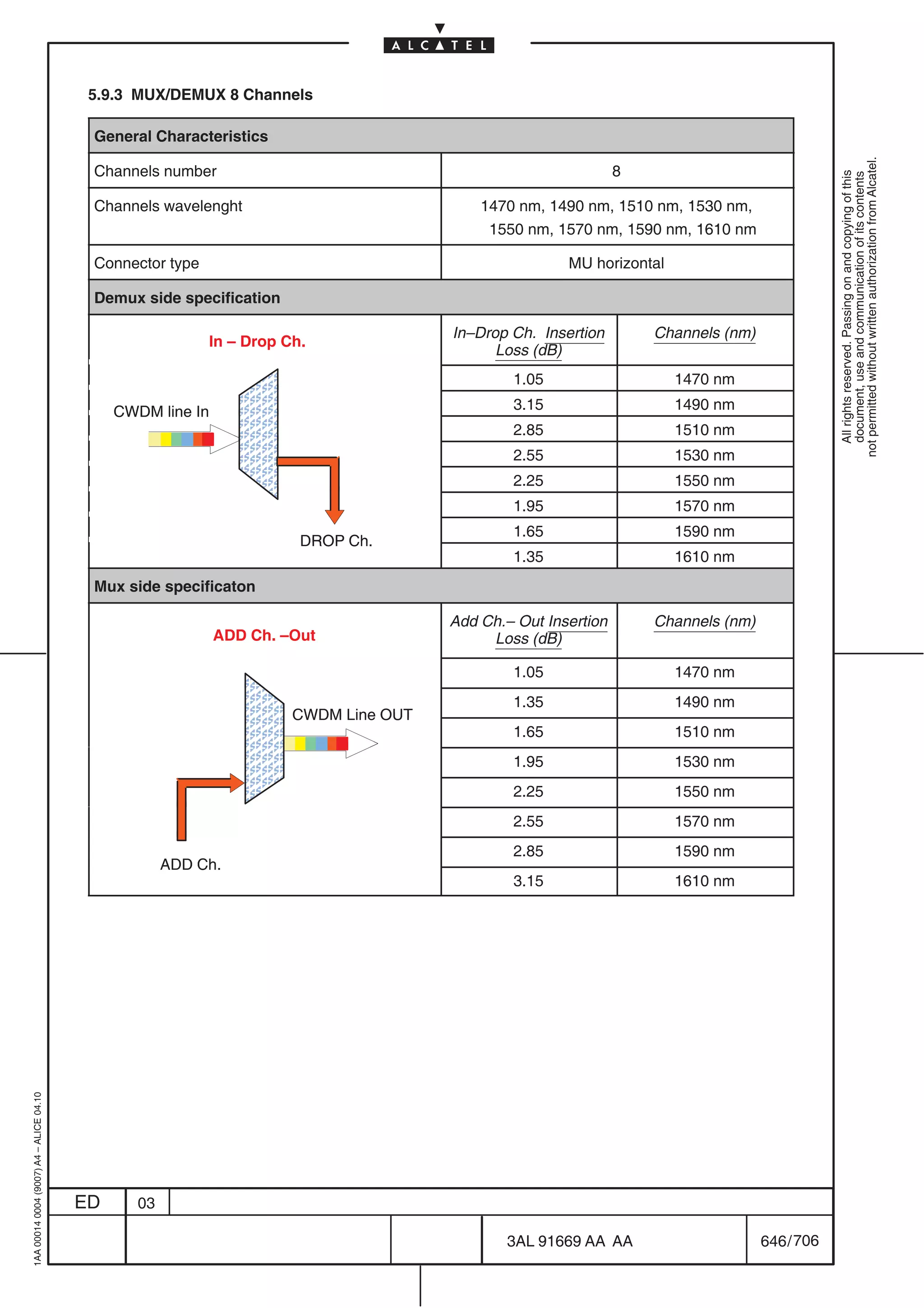 5.9.3 MUX/DEMUX 8 Channels

                                          General Characteristics




                                                                                                                                               not permitted without written authorization from Alcatel.
                                          Channels number                                                      8




                                                                                                                                                 All rights reserved. Passing on and copying of this
                                                                                                                                                 document, use and communication of its contents
                                          Channels wavelenght                             1470 nm, 1490 nm, 1510 nm, 1530 nm,
                                                                                           1550 nm, 1570 nm, 1590 nm, 1610 nm

                                          Connector type                                              MU horizontal

                                          Demux side specification

                                                                                      In–Drop Ch. Insertion        Channels (nm)
                                                           In – Drop Ch.
                                                                                            Loss (dB)
                                                                ÂÂ
                                                                ÂÂ
                                                                ÂÂ                            1.05                    1470 nm

                                              CWDM line In                                    3.15                    1490 nm
                                                                ÂÂ
                                                                ÂÂ
                                                                ÂÂ
                                                                ÂÂ                            2.85                    1510 nm
                                                                                              2.55                    1530 nm
                                                                ÂÂ
                                                                ÂÂ
                                                                ÂÂ
                                                                ÂÂ                            2.25                    1550 nm
                                                                                              1.95                    1570 nm
                                                                                              1.65                    1590 nm
                                                                       DROP Ch
                                                                            Ch.
                                                                                              1.35                    1610 nm
                                          Mux side specificaton

                                                                                      Add Ch.– Out Insertion       Channels (nm)
                                                             ADD Ch. –Out                  Loss (dB)

                                                                                              1.05                    1470 nm
                                                                ÂÂ
                                                                ÂÂ
                                                                ÂÂ
                                                                ÂÂ                            1.35                    1490 nm
                                                                      CWDM Line OUT
                                                                ÂÂ
                                                                ÂÂ                            1.65                    1510 nm
                                                                ÂÂ
                                                                ÂÂ
                                                                ÂÂ
                                                                ÂÂ                            1.95                    1530 nm
                                                                                              2.25                    1550 nm
                                                                 Â
                                                                ÂÂ                            2.55                    1570 nm
                                                                                              2.85                    1590 nm
                                                      ADD Ch
                                                          Ch.
                                                                                              3.15                    1610 nm
1AA 00014 0004 (9007) A4 – ALICE 04.10




                                         ED      03

                                                                                              3AL 91669 AA AA                      646 / 706


                                                                                                          706
 