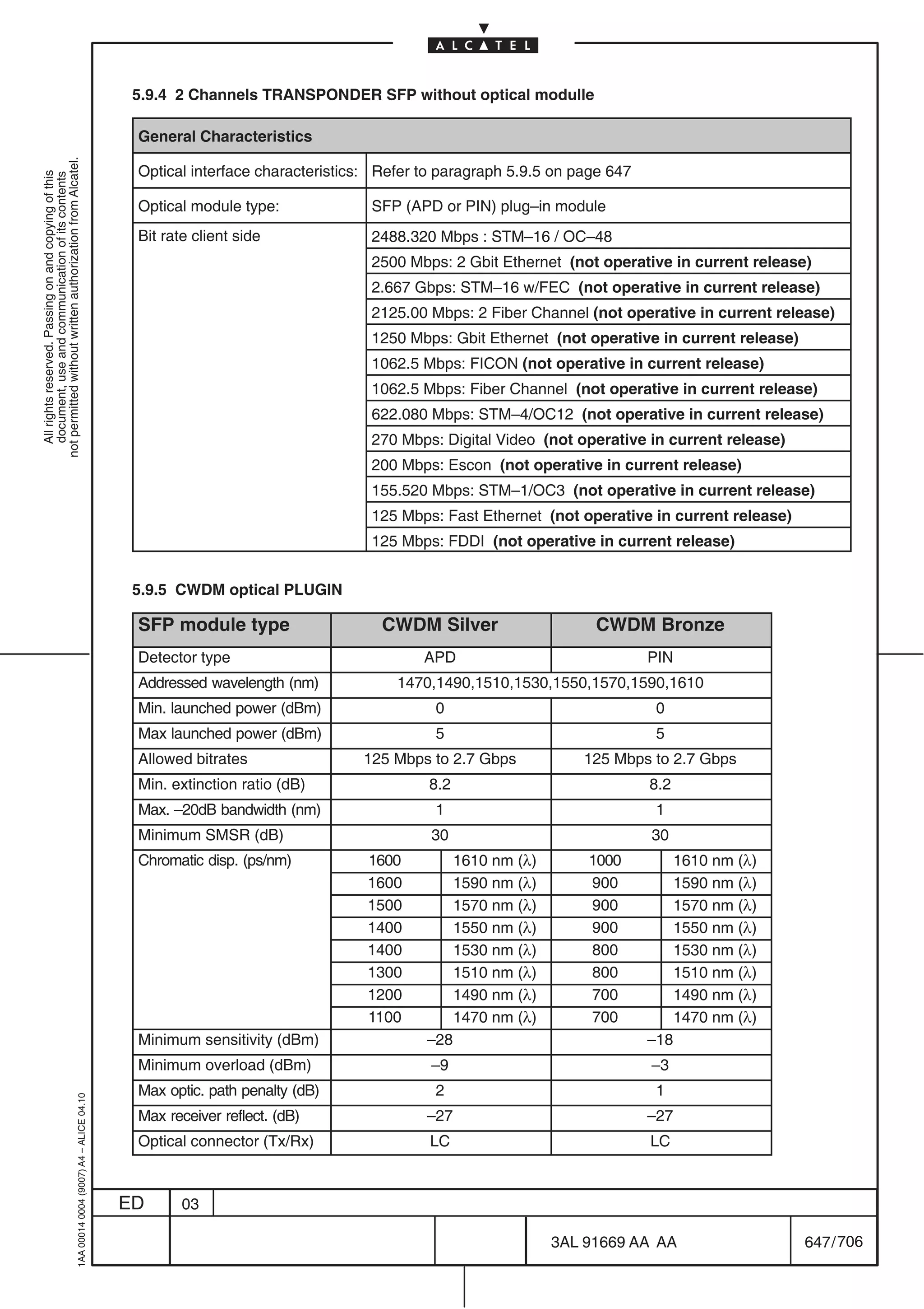 5.9.4 2 Channels TRANSPONDER SFP without optical modulle

                                                                                            General Characteristics
not permitted without written authorization from Alcatel.




                                                                                            Optical interface characteristics: Refer to paragraph 5.9.5 on page 647
  All rights reserved. Passing on and copying of this
  document, use and communication of its contents




                                                                                            Optical module type:             SFP (APD or PIN) plug–in module
                                                                                            Bit rate client side             2488.320 Mbps : STM–16 / OC–48
                                                                                                                             2500 Mbps: 2 Gbit Ethernet (not operative in current release)
                                                                                                                             2.667 Gbps: STM–16 w/FEC (not operative in current release)
                                                                                                                             2125.00 Mbps: 2 Fiber Channel (not operative in current release)
                                                                                                                             1250 Mbps: Gbit Ethernet (not operative in current release)
                                                                                                                             1062.5 Mbps: FICON (not operative in current release)
                                                                                                                             1062.5 Mbps: Fiber Channel (not operative in current release)
                                                                                                                             622.080 Mbps: STM–4/OC12 (not operative in current release)
                                                                                                                             270 Mbps: Digital Video (not operative in current release)
                                                                                                                             200 Mbps: Escon (not operative in current release)
                                                                                                                             155.520 Mbps: STM–1/OC3 (not operative in current release)
                                                                                                                             125 Mbps: Fast Ethernet (not operative in current release)
                                                                                                                             125 Mbps: FDDI (not operative in current release)


                                                                                            5.9.5 CWDM optical PLUGIN

                                                                                            SFP module type                    CWDM Silver                    CWDM Bronze
                                                                                            Detector type                            APD                              PIN
                                                                                            Addressed wavelength (nm)            1470,1490,1510,1530,1550,1570,1590,1610
                                                                                            Min. launched power (dBm)                 0                                0
                                                                                            Max launched power (dBm)                  5                                5
                                                                                            Allowed bitrates                125 Mbps to 2.7 Gbps            125 Mbps to 2.7 Gbps
                                                                                            Min. extinction ratio (dB)               8.2                              8.2
                                                                                            Max. –20dB bandwidth (nm)                 1                                1
                                                                                            Minimum SMSR (dB)                         30                               30
                                                                                            Chromatic disp. (p
                                                                                                         p (ps/nm)
                                                                                                                 )           1600          1610 nm (λ)       1000           1610 nm (λ)
                                                                                                                             1600          1590 nm (λ)       900            1590 nm (λ)
                                                                                                                             1500          1570 nm (λ)       900            1570 nm (λ)
                                                                                                                             1400          1550 nm (λ)       900            1550 nm (λ)
                                                                                                                             1400          1530 nm (λ)       800            1530 nm (λ)
                                                                                                                             1300          1510 nm (λ)       800            1510 nm (λ)
                                                                                                                             1200          1490 nm (λ)       700            1490 nm (λ)
                                                                                                                             1100          1470 nm (λ)       700            1470 nm (λ)
                                                                                            Minimum sensitivity (dBm)                –28                              –18
                                                                                            Minimum overload (dBm)                    –9                               –3
                                                                                            Max optic. path penalty (dB)              2                                1
                                                  1AA 00014 0004 (9007) A4 – ALICE 04.10




                                                                                            Max receiver reflect. (dB)               –27                              –27
                                                                                            Optical connector (Tx/Rx)                 LC                              LC



                                                                                           ED      03

                                                                                                                                                         3AL 91669 AA AA                   647 / 706


                                                                                                                                                                      706
 