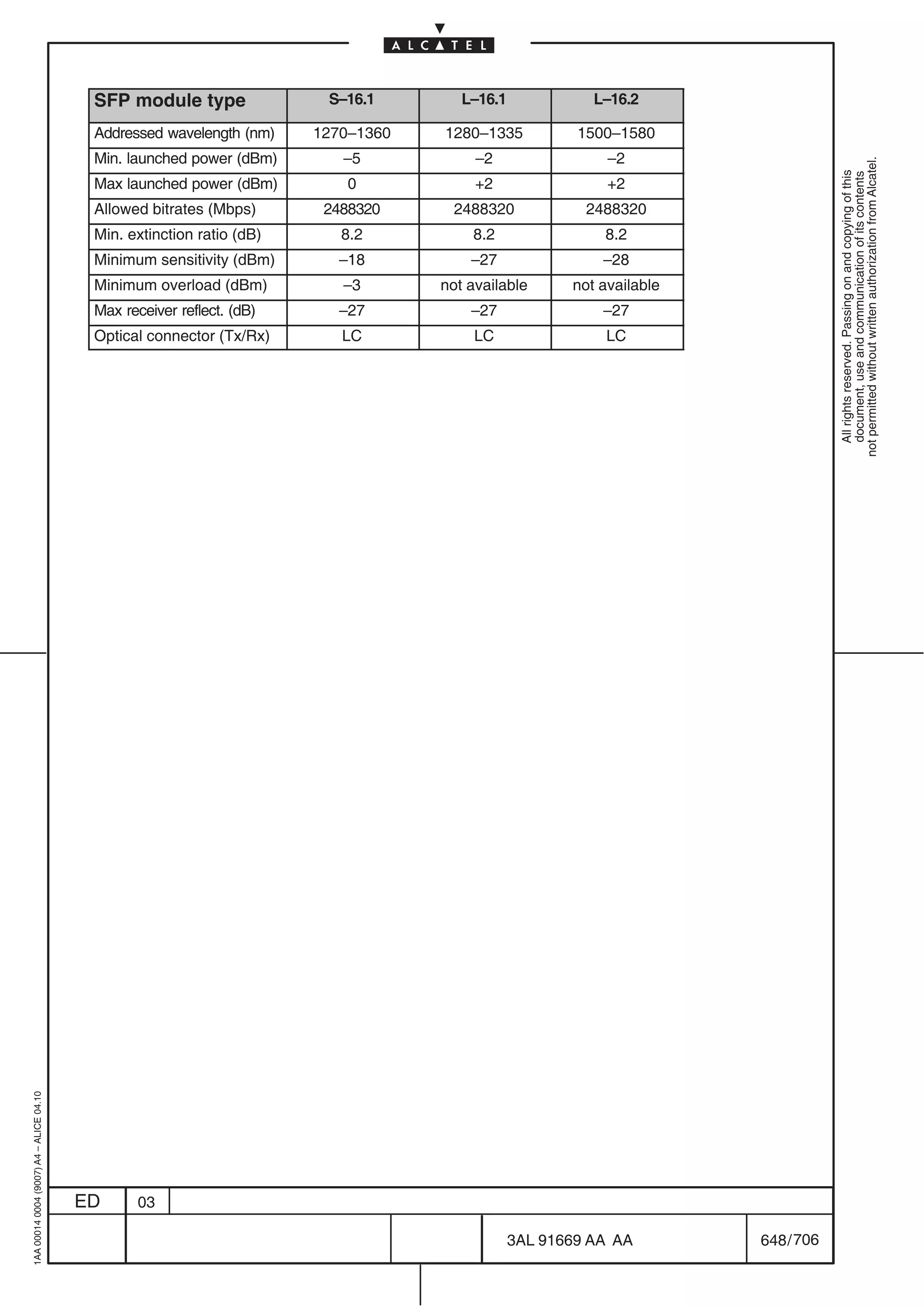 SFP module type               S–16.1        L–16.1             L–16.2

                                          Addressed wavelength (nm)    1270–1360   1280–1335           1500–1580
                                          Min. launched power (dBm)       –5            –2                 –2




                                                                                                                                  not permitted without written authorization from Alcatel.
                                                                                                                                    All rights reserved. Passing on and copying of this
                                                                                                                                    document, use and communication of its contents
                                          Max launched power (dBm)         0            +2                 +2
                                          Allowed bitrates (Mbps)       2488320     2488320             2488320
                                          Min. extinction ratio (dB)      8.2          8.2                8.2
                                          Minimum sensitivity (dBm)       –18          –27                –28
                                          Minimum overload (dBm)          –3       not available      not available
                                          Max receiver reflect. (dB)      –27          –27                –27
                                          Optical connector (Tx/Rx)       LC            LC                 LC
1AA 00014 0004 (9007) A4 – ALICE 04.10




                                         ED      03

                                                                                               3AL 91669 AA AA        648 / 706


                                                                                                         706
 