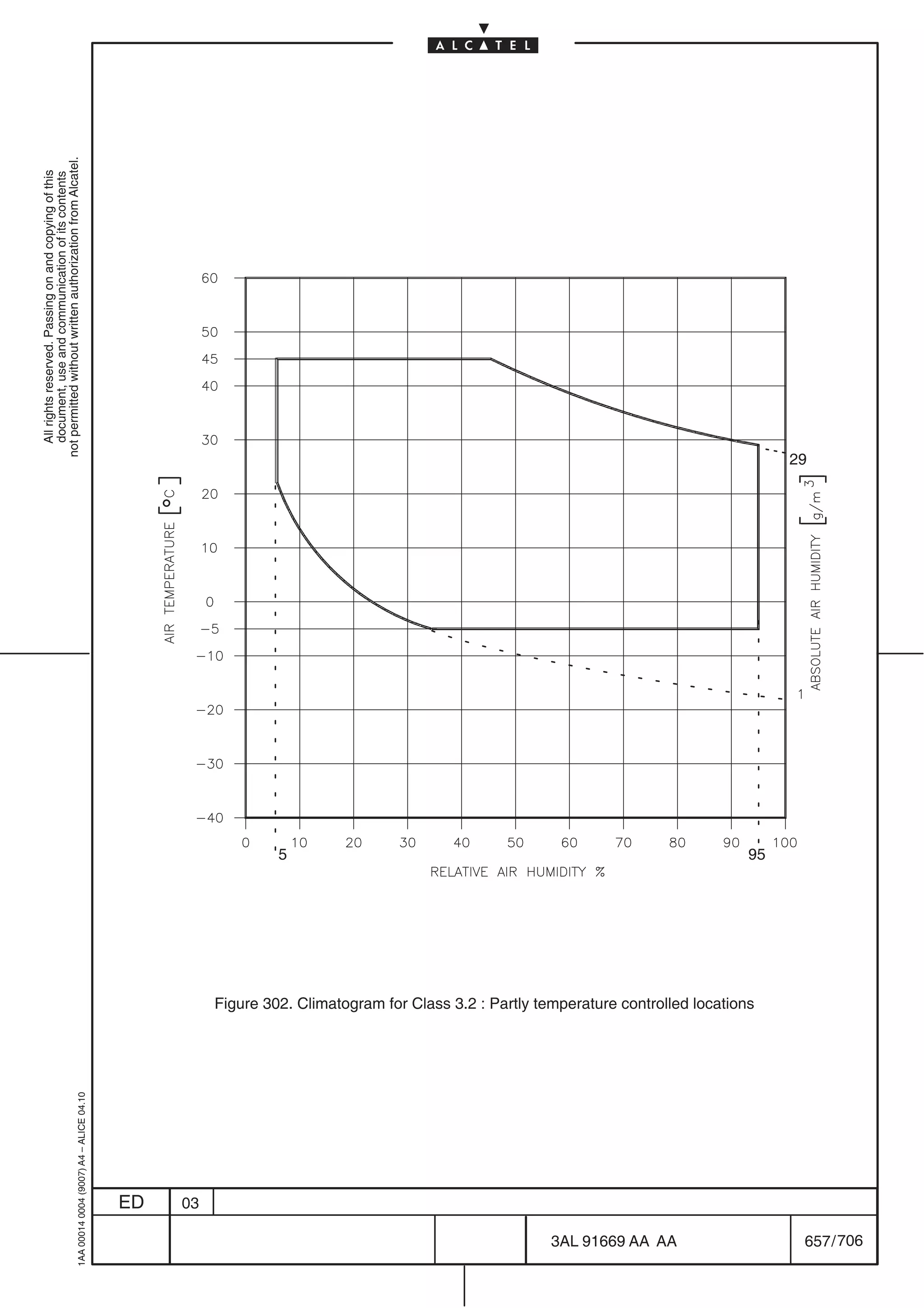 All rights reserved. Passing on and copying of this
                                                                                                                                         document, use and communication of its contents
                                                                                                                                       not permitted without written authorization from Alcatel.
      1AA 00014 0004 (9007) A4 – ALICE 04.10




                           ED
                           03
                                                                                                                                 5




706
         3AL 91669 AA AA
                                               Figure 302. Climatogram for Class 3.2 : Partly temperature controlled locations
                                                                                                                                 95
                                                                                                                                      29




         657 / 706
 