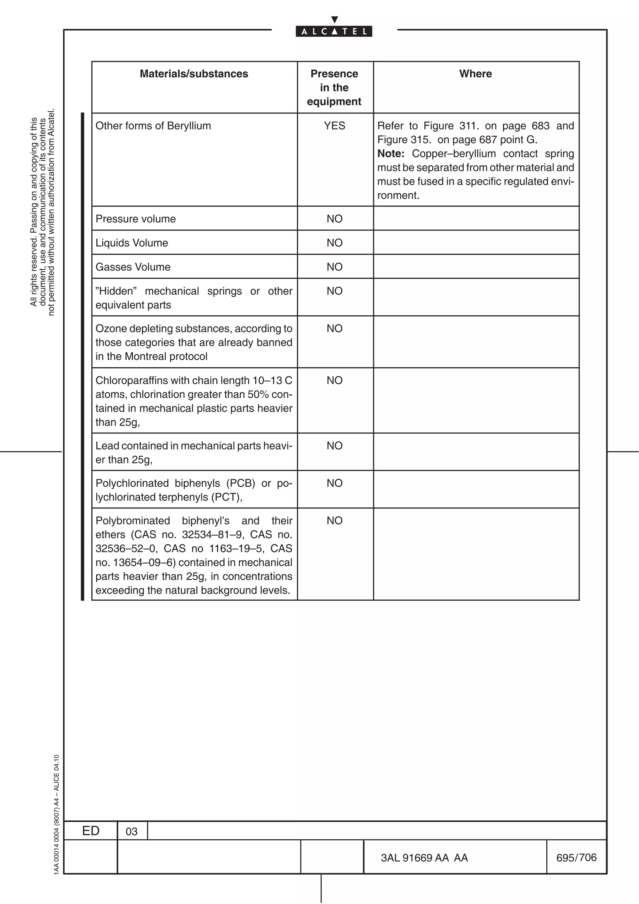 Materials/substances               Presence                    Where
                                                                                                                                            in the
                                                                                                                                         equipment
not permitted without written authorization from Alcatel.
  All rights reserved. Passing on and copying of this
  document, use and communication of its contents




                                                                                            Other forms of Beryllium                       YES       Refer to Figure 311. on page 683 and
                                                                                                                                                     Figure 315. on page 687 point G.
                                                                                                                                                     Note: Copper–beryllium contact spring
                                                                                                                                                     must be separated from other material and
                                                                                                                                                     must be fused in a specific regulated envi-
                                                                                                                                                     ronment.

                                                                                            Pressure volume                                 NO

                                                                                            Liquids Volume                                  NO

                                                                                            Gasses Volume                                   NO

                                                                                            ”Hidden” mechanical springs or other            NO
                                                                                            equivalent parts

                                                                                            Ozone depleting substances, according to        NO
                                                                                            those categories that are already banned
                                                                                            in the Montreal protocol

                                                                                            Chloroparaffins with chain length 10–13 C       NO
                                                                                            atoms, chlorination greater than 50% con-
                                                                                            tained in mechanical plastic parts heavier
                                                                                            than 25g,

                                                                                            Lead contained in mechanical parts heavi-       NO
                                                                                            er than 25g,

                                                                                            Polychlorinated biphenyls (PCB) or po-          NO
                                                                                            lychlorinated terphenyls (PCT),

                                                                                            Polybrominated biphenyl’s and their             NO
                                                                                            ethers (CAS no. 32534–81–9, CAS no.
                                                                                            32536–52–0, CAS no 1163–19–5, CAS
                                                                                            no. 13654–09–6) contained in mechanical
                                                                                            parts heavier than 25g, in concentrations
                                                                                            exceeding the natural background levels.
                                                  1AA 00014 0004 (9007) A4 – ALICE 04.10




                                                                                           ED     03

                                                                                                                                                     3AL 91669 AA AA                        695 / 706


                                                                                                                                                                   706
 