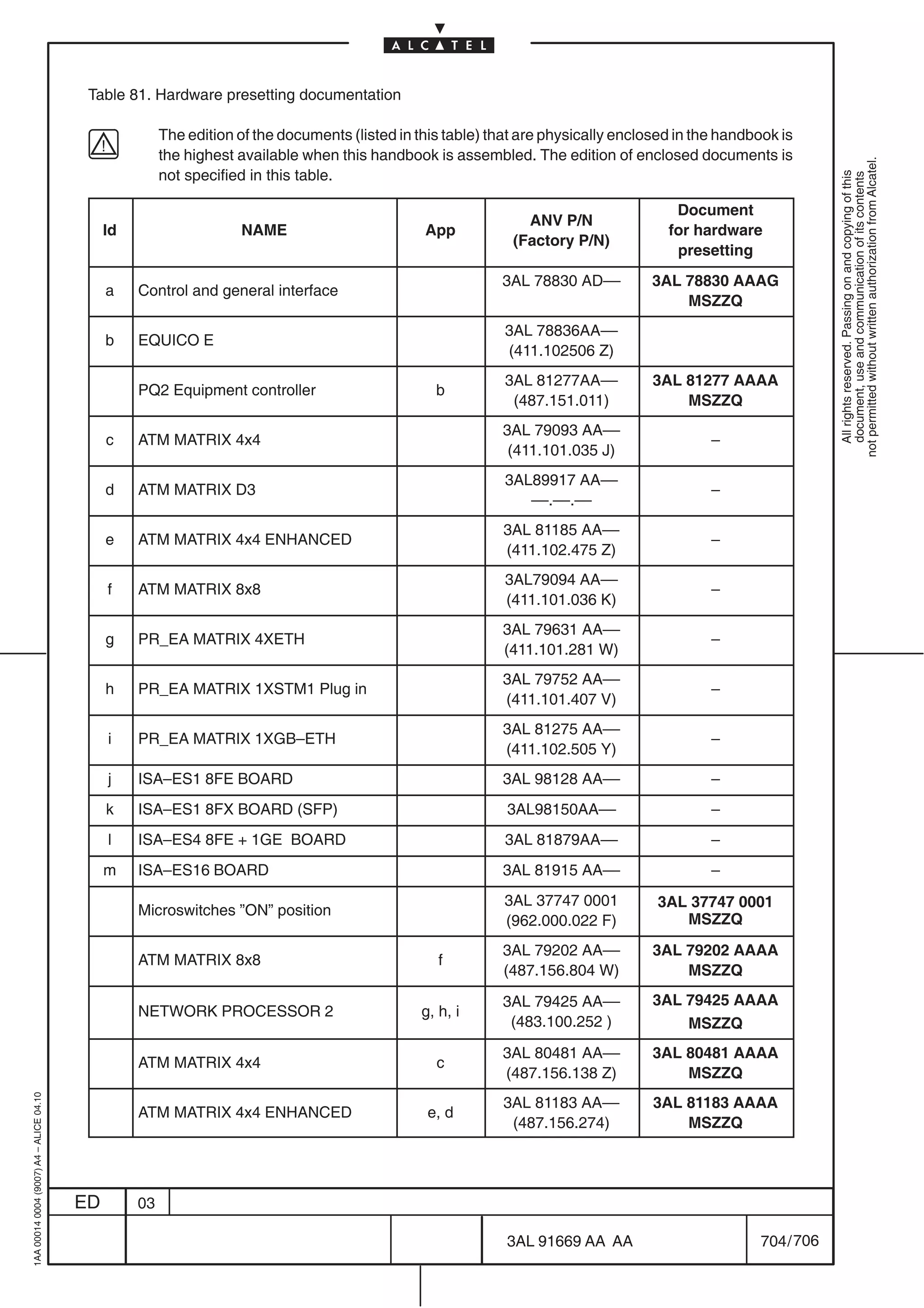Table 81. Hardware presetting documentation

                                                        The edition of the documents (listed in this table) that are physically enclosed in the handbook is
                                                        the highest available when this handbook is assembled. The edition of enclosed documents is




                                                                                                                                                                 not permitted without written authorization from Alcatel.
                                                        not specified in this table.




                                                                                                                                                                   All rights reserved. Passing on and copying of this
                                                                                                                                                                   document, use and communication of its contents
                                                                                                                                        Document
                                                                                                                 ANV P/N
                                              Id                    NAME                         App                                   for hardware
                                                                                                               (Factory P/N)
                                                                                                                                        presetting
                                                                                                             3AL 78830 AD––          3AL 78830 AAAG
                                              a    Control and general interface
                                                                                                                                         MSZZQ
                                                                                                              3AL 78836AA––
                                              b    EQUICO E
                                                                                                              (411.102506 Z)
                                                                                                              3AL 81277AA––          3AL 81277 AAAA
                                                   PQ2 Equipment controller                        b
                                                                                                               (487.151.011)             MSZZQ
                                                                                                             3AL 79093 AA––
                                              c    ATM MATRIX 4x4                                                                             –
                                                                                                              (411.101.035 J)
                                                                                                              3AL89917 AA––
                                              d    ATM MATRIX D3                                                                              –
                                                                                                                 ––.––.––
                                                                                                             3AL 81185 AA––
                                              e    ATM MATRIX 4x4 ENHANCED                                                                    –
                                                                                                             (411.102.475 Z)
                                                                                                              3AL79094 AA––
                                              f    ATM MATRIX 8x8                                                                             –
                                                                                                              (411.101.036 K)
                                                                                                             3AL 79631 AA––
                                              g    PR_EA MATRIX 4XETH                                                                         –
                                                                                                             (411.101.281 W)
                                                                                                             3AL 79752 AA––
                                              h    PR_EA MATRIX 1XSTM1 Plug in                                                                –
                                                                                                             (411.101.407 V)
                                                                                                             3AL 81275 AA––
                                              i    PR_EA MATRIX 1XGB–ETH                                                                      –
                                                                                                             (411.102.505 Y)
                                              j    ISA–ES1 8FE BOARD                                         3AL 98128 AA––                   –
                                              k    ISA–ES1 8FX BOARD (SFP)                                    3AL98150AA––                    –
                                              l    ISA–ES4 8FE + 1GE BOARD                                    3AL 81879AA––                   –
                                              m    ISA–ES16 BOARD                                            3AL 81915 AA––                   –
                                                                                                             3AL 37747 0001          3AL 37747 0001
                                                   Microswitches ”ON” position
                                                                                                             (962.000.022 F)            MSZZQ

                                                                                                             3AL 79202 AA––          3AL 79202 AAAA
                                                   ATM MATRIX 8x8                                   f
                                                                                                             (487.156.804 W)             MSZZQ

                                                                                                             3AL 79425 AA––          3AL 79425 AAAA
                                                   NETWORK PROCESSOR 2                           g, h, i
                                                                                                              (483.100.252 )             MSZZQ
                                                                                                             3AL 80481 AA––          3AL 80481 AAAA
                                                   ATM MATRIX 4x4                                  c
                                                                                                             (487.156.138 Z)             MSZZQ
1AA 00014 0004 (9007) A4 – ALICE 04.10




                                                                                                             3AL 81183 AA––          3AL 81183 AAAA
                                                   ATM MATRIX 4x4 ENHANCED                        e, d
                                                                                                              (487.156.274)              MSZZQ




                                         ED        03

                                                                                                              3AL 91669 AA AA                        704 / 706


                                                                                                                            706
 