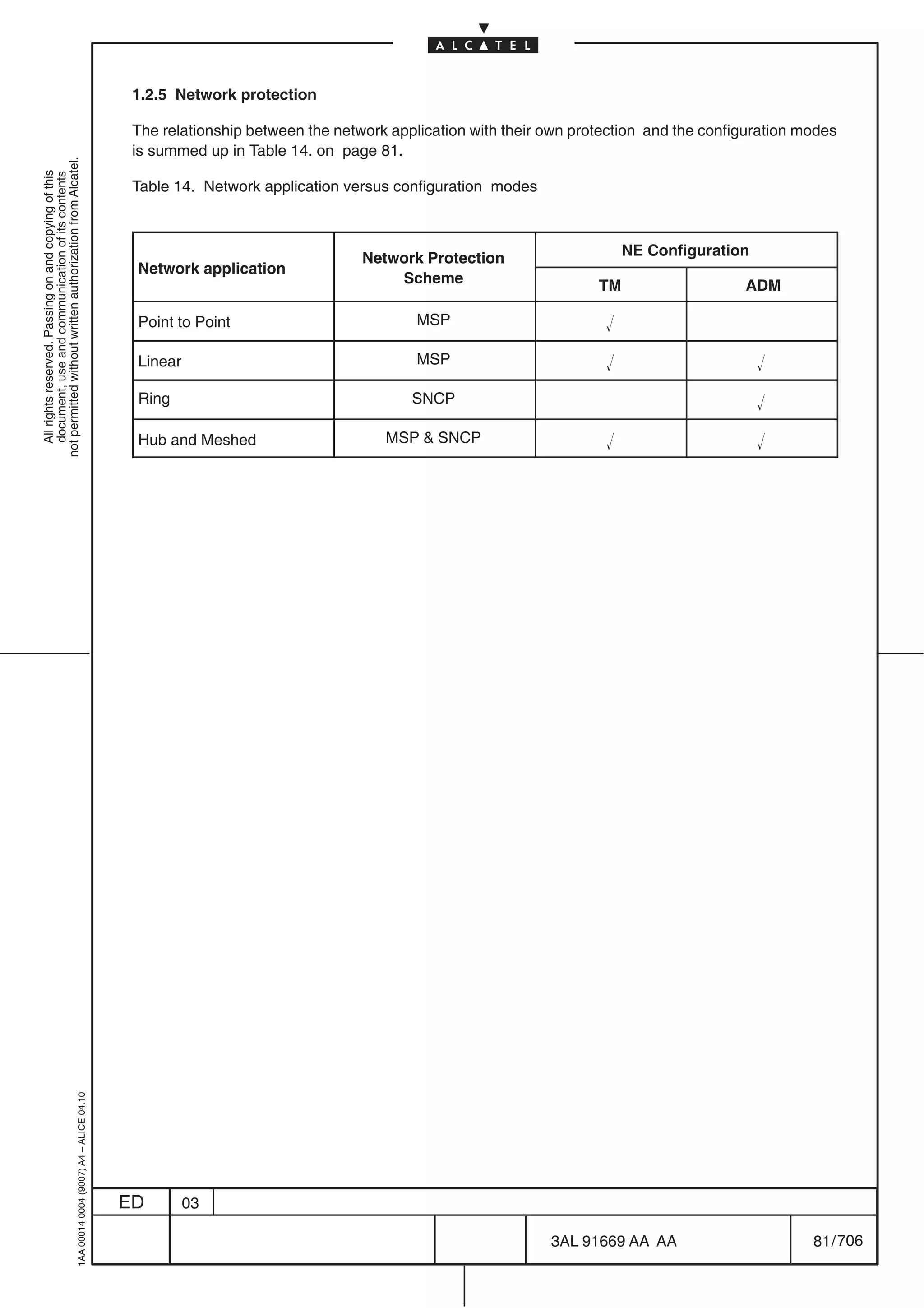 1.2.5 Network protection

                                                                                            The relationship between the network application with their own protection and the configuration modes
                                                                                            is summed up in Table 14. on page 81.
not permitted without written authorization from Alcatel.
  All rights reserved. Passing on and copying of this
  document, use and communication of its contents




                                                                                            Table 14. Network application versus configuration modes



                                                                                                                             Network Protection                     NE Configuration
                                                                                            Network application
                                                                                                                                 Scheme                        TM                   ADM

                                                                                            Point to Point                           MSP

                                                                                            Linear                                   MSP

                                                                                            Ring                                    SNCP

                                                                                            Hub and Meshed                      MSP  SNCP
                                                  1AA 00014 0004 (9007) A4 – ALICE 04.10




                                                                                           ED        03

                                                                                                                                                        3AL 91669 AA AA                       81 / 706


                                                                                                                                                                      706
 