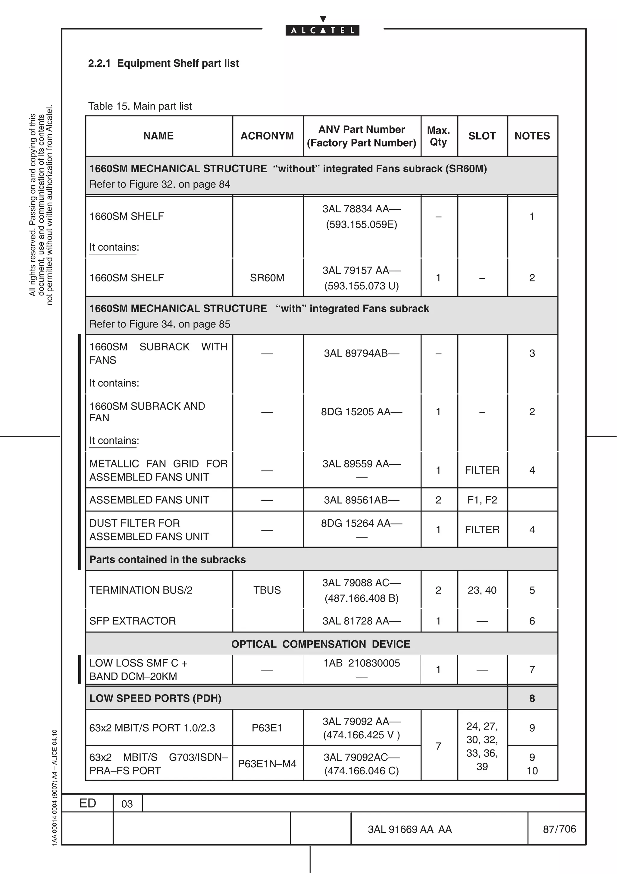 2.2.1 Equipment Shelf part list



                                                                                            Table 15. Main part list
not permitted without written authorization from Alcatel.
  All rights reserved. Passing on and copying of this
  document, use and communication of its contents




                                                                                                                                           ANV Part Number       Max.
                                                                                                           NAME                ACRONYM                                  SLOT      NOTES
                                                                                                                                         (Factory Part Number)   Qty

                                                                                            1660SM MECHANICAL STRUCTURE “without” integrated Fans subrack (SR60M)
                                                                                            Refer to Figure 32. on page 84

                                                                                                                                           3AL 78834 AA––
                                                                                            1660SM SHELF                                                          –                 1
                                                                                                                                            (593.155.059E)

                                                                                            It contains:

                                                                                                                                           3AL 79157 AA––
                                                                                            1660SM SHELF                        SR60M                             1       –         2
                                                                                                                                           (593.155.073 U)

                                                                                            1660SM MECHANICAL STRUCTURE “with” integrated Fans subrack
                                                                                            Refer to Figure 34. on page 85

                                                                                            1660SM         SUBRACK     WITH
                                                                                                                                  ––        3AL 89794AB––         –                 3
                                                                                            FANS

                                                                                            It contains:

                                                                                            1660SM SUBRACK AND
                                                                                                                                  ––       8DG 15205 AA––         1       –         2
                                                                                            FAN

                                                                                            It contains:

                                                                                            METALLIC FAN GRID FOR                          3AL 89559 AA––
                                                                                                                                  ––                              1     FILTER      4
                                                                                            ASSEMBLED FANS UNIT                                  ––

                                                                                            ASSEMBLED FANS UNIT                   ––        3AL 89561AB––         2     F1, F2

                                                                                            DUST FILTER FOR                                8DG 15264 AA––
                                                                                                                                  ––                              1     FILTER      4
                                                                                            ASSEMBLED FANS UNIT                                  ––

                                                                                            Parts contained in the subracks

                                                                                                                                           3AL 79088 AC––
                                                                                            TERMINATION BUS/2                    TBUS                             2     23, 40      5
                                                                                                                                           (487.166.408 B)

                                                                                            SFP EXTRACTOR                                  3AL 81728 AA––         1       ––        6

                                                                                                                              OPTICAL COMPENSATION DEVICE
                                                                                            LOW LOSS SMF C +                                1AB 210830005
                                                                                                                                  ––                              1       ––        7
                                                                                            BAND DCM–20KM                                        ––

                                                                                            LOW SPEED PORTS (PDH)                                                                   8

                                                                                                                                           3AL 79092 AA––               24, 27,
                                                                                            63x2 MBIT/S PORT 1.0/2.3             P63E1                                              9
                                                                                                                                           (474.166.425 V )
                                                  1AA 00014 0004 (9007) A4 – ALICE 04.10




                                                                                                                                                                        30, 32,
                                                                                                                                                                  7
                                                                                            63x2 MBIT/S G703/ISDN–                          3AL 79092AC––               33, 36,    9
                                                                                                                   P63E1N–M4                                              39
                                                                                            PRA–FS PORT                                     (474.166.046 C)                        10


                                                                                           ED      03

                                                                                                                                                    3AL 91669 AA AA                     87 / 706


                                                                                                                                                                 706
 
