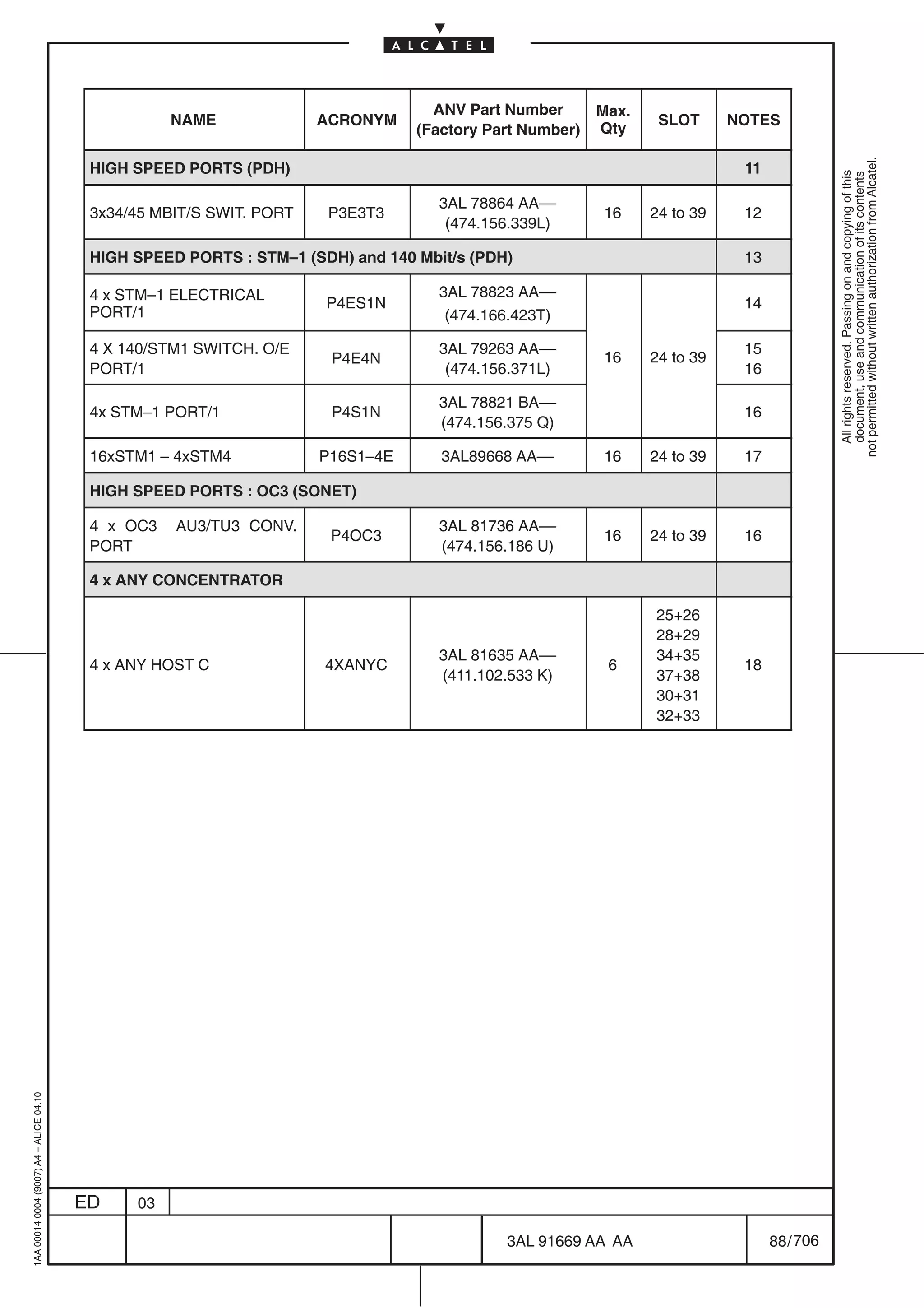 ANV Part Number       Max.
                                                    NAME              ACRONYM                                    SLOT      NOTES
                                                                                 (Factory Part Number)   Qty




                                                                                                                                            not permitted without written authorization from Alcatel.
                                          HIGH SPEED PORTS (PDH)                                                            11




                                                                                                                                              All rights reserved. Passing on and copying of this
                                                                                                                                              document, use and communication of its contents
                                                                                    3AL 78864 AA––
                                          3x34/45 MBIT/S SWIT. PORT   P3E3T3                             16     24 to 39    12
                                                                                     (474.156.339L)

                                          HIGH SPEED PORTS : STM–1 (SDH) and 140 Mbit/s (PDH)                               13

                                          4 x STM–1 ELECTRICAL                      3AL 78823 AA––
                                                                      P4ES1N                                                14
                                          PORT/1                                     (474.166.423T)

                                          4 X 140/STM1 SWITCH. O/E                  3AL 79263 AA––                          15
                                                                       P4E4N                             16     24 to 39
                                          PORT/1                                     (474.156.371L)                         16

                                                                                    3AL 78821 BA––
                                          4x STM–1 PORT/1              P4S1N                                                16
                                                                                    (474.156.375 Q)

                                          16xSTM1 – 4xSTM4            P16S1–4E      3AL89668 AA––        16     24 to 39    17

                                          HIGH SPEED PORTS : OC3 (SONET)

                                          4 x OC3   AU3/TU3 CONV.                   3AL 81736 AA––
                                                                       P4OC3                             16     24 to 39    16
                                          PORT                                      (474.156.186 U)

                                          4 x ANY CONCENTRATOR

                                                                                                                25+26
                                                                                                                28+29
                                                                                    3AL 81635 AA––              34+35
                                          4 x ANY HOST C              4XANYC                              6                 18
                                                                                    (411.102.533 K)             37+38
                                                                                                                30+31
                                                                                                                32+33
1AA 00014 0004 (9007) A4 – ALICE 04.10




                                         ED    03

                                                                                            3AL 91669 AA AA                      88 / 706


                                                                                                         706
 