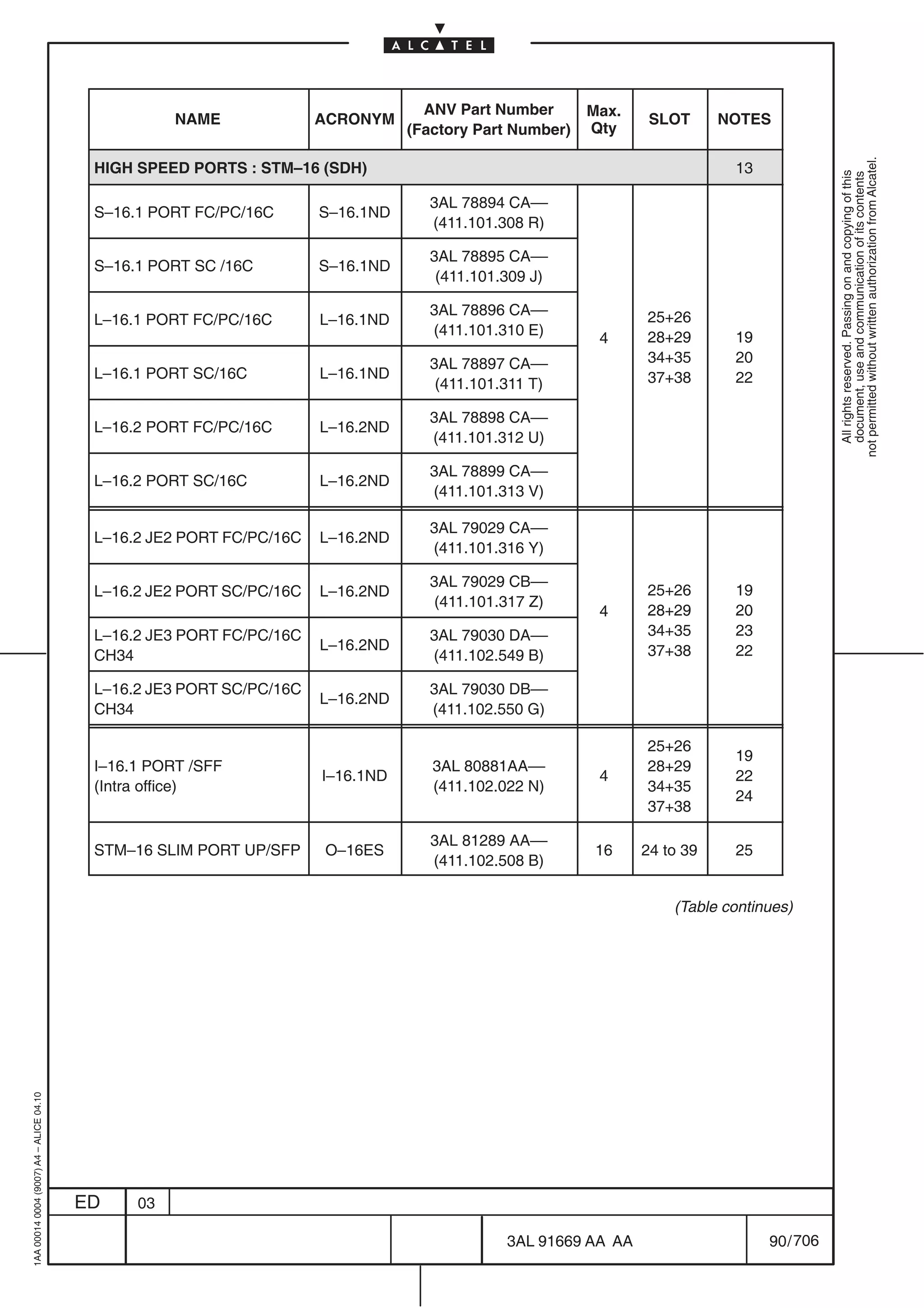 ANV Part Number       Max.
                                                    NAME              ACRONYM                                    SLOT      NOTES
                                                                                 (Factory Part Number)   Qty




                                                                                                                                            not permitted without written authorization from Alcatel.
                                          HIGH SPEED PORTS : STM–16 (SDH)                                                   13




                                                                                                                                              All rights reserved. Passing on and copying of this
                                                                                                                                              document, use and communication of its contents
                                                                                   3AL 78894 CA––
                                          S–16.1 PORT FC/PC/16C       S–16.1ND
                                                                                   (411.101.308 R)

                                                                                   3AL 78895 CA––
                                          S–16.1 PORT SC /16C         S–16.1ND
                                                                                    (411.101.309 J)

                                                                                   3AL 78896 CA––               25+26
                                          L–16.1 PORT FC/PC/16C       L–16.1ND
                                                                                   (411.101.310 E)              28+29       19
                                                                                                          4
                                                                                   3AL 78897 CA––               34+35       20
                                          L–16.1 PORT SC/16C          L–16.1ND                                  37+38       22
                                                                                    (411.101.311 T)

                                                                                   3AL 78898 CA––
                                          L–16.2 PORT FC/PC/16C       L–16.2ND
                                                                                   (411.101.312 U)

                                                                                   3AL 78899 CA––
                                          L–16.2 PORT SC/16C          L–16.2ND
                                                                                   (411.101.313 V)

                                                                                   3AL 79029 CA––
                                          L–16.2 JE2 PORT FC/PC/16C   L–16.2ND
                                                                                   (411.101.316 Y)

                                                                                   3AL 79029 CB––
                                          L–16.2 JE2 PORT SC/PC/16C   L–16.2ND                                  25+26       19
                                                                                    (411.101.317 Z)
                                                                                                          4     28+29       20
                                          L–16.2 JE3 PORT FC/PC/16C                3AL 79030 DA––               34+35       23
                                                                      L–16.2ND                                  37+38       22
                                          CH34                                     (411.102.549 B)

                                          L–16.2 JE3 PORT SC/PC/16C                3AL 79030 DB––
                                                                      L–16.2ND
                                          CH34                                     (411.102.550 G)

                                                                                                                25+26
                                                                                                                            19
                                          I–16.1 PORT /SFF                          3AL 80881AA––               28+29
                                                                      I–16.1ND                            4                 22
                                          (Intra office)                            (411.102.022 N)             34+35
                                                                                                                            24
                                                                                                                37+38

                                                                                   3AL 81289 AA––
                                          STM–16 SLIM PORT UP/SFP     O–16ES                             16     24 to 39    25
                                                                                   (411.102.508 B)

                                                                                                                    (Table continues)
1AA 00014 0004 (9007) A4 – ALICE 04.10




                                         ED    03

                                                                                             3AL 91669 AA AA                     90 / 706


                                                                                                          706
 