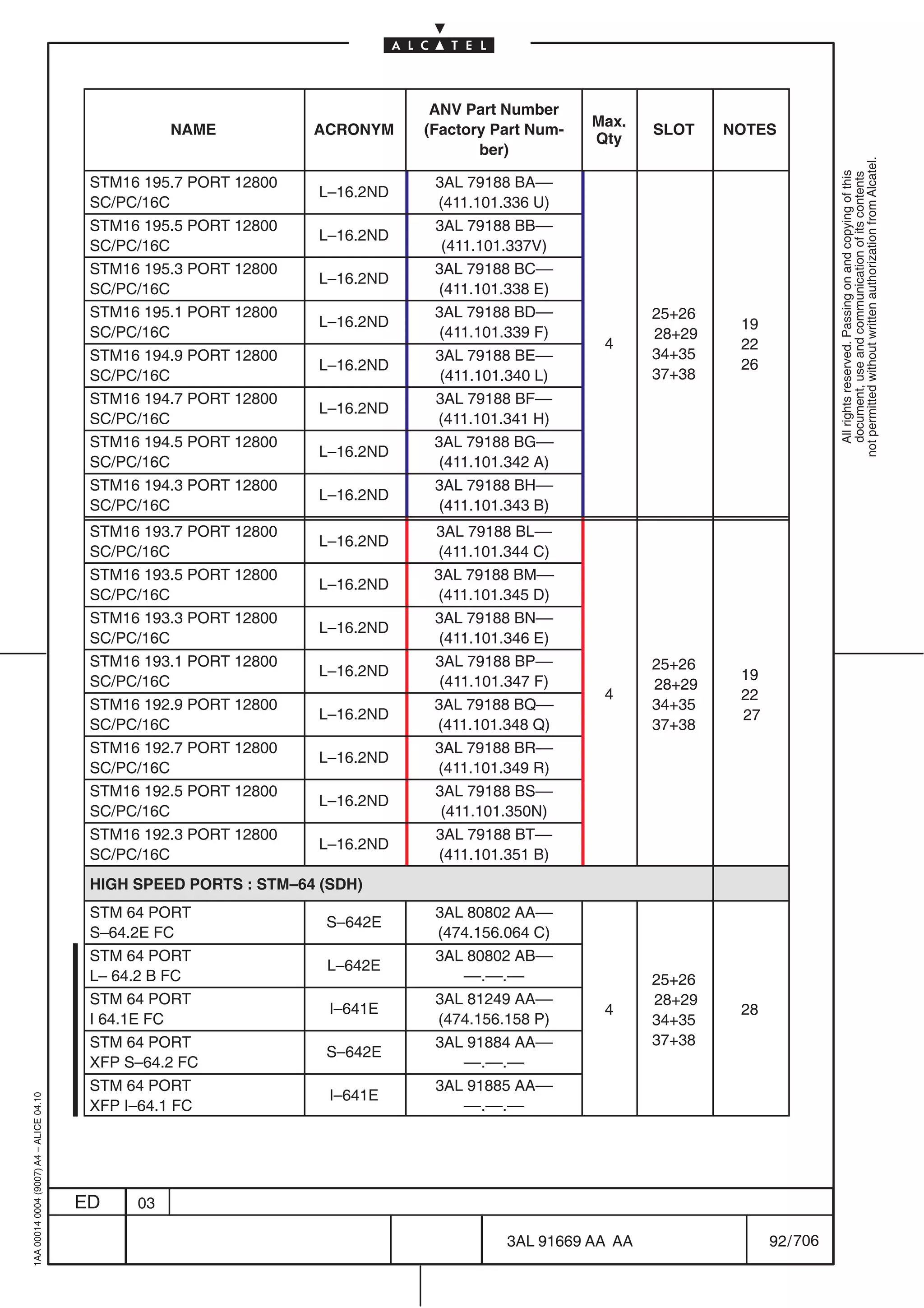 ANV Part Number
                                                                                                    Max.
                                                    NAME           ACRONYM     (Factory Part Num-          SLOT    NOTES
                                                                                                    Qty
                                                                                      ber)




                                                                                                                                    not permitted without written authorization from Alcatel.
                                                                                                                                      All rights reserved. Passing on and copying of this
                                                                                                                                      document, use and communication of its contents
                                          STM16 195.7 PORT 12800                3AL 79188 BA––
                                                                    L–16.2ND
                                          SC/PC/16C                             (411.101.336 U)
                                          STM16 195.5 PORT 12800                3AL 79188 BB––
                                                                    L–16.2ND
                                          SC/PC/16C                              (411.101.337V)
                                          STM16 195.3 PORT 12800                3AL 79188 BC––
                                                                    L–16.2ND
                                          SC/PC/16C                              (411.101.338 E)
                                          STM16 195.1 PORT 12800                3AL 79188 BD––             25+26
                                                                    L–16.2ND                                        19
                                          SC/PC/16C                              (411.101.339 F)           28+29
                                                                                                     4              22
                                          STM16 194.9 PORT 12800                3AL 79188 BE––             34+35
                                                                    L–16.2ND                                        26
                                          SC/PC/16C                              (411.101.340 L)           37+38
                                          STM16 194.7 PORT 12800                3AL 79188 BF––
                                                                    L–16.2ND
                                          SC/PC/16C                             (411.101.341 H)
                                          STM16 194.5 PORT 12800                3AL 79188 BG––
                                                                    L–16.2ND
                                          SC/PC/16C                              (411.101.342 A)
                                          STM16 194.3 PORT 12800                3AL 79188 BH––
                                                                    L–16.2ND
                                          SC/PC/16C                              (411.101.343 B)
                                          STM16 193.7 PORT 12800                3AL 79188 BL––
                                                                    L–16.2ND
                                          SC/PC/16C                              (411.101.344 C)
                                          STM16 193.5 PORT 12800                3AL 79188 BM––
                                                                    L–16.2ND
                                          SC/PC/16C                              (411.101.345 D)
                                          STM16 193.3 PORT 12800                3AL 79188 BN––
                                                                    L–16.2ND
                                          SC/PC/16C                              (411.101.346 E)
                                          STM16 193.1 PORT 12800                3AL 79188 BP––             25+26
                                                                    L–16.2ND                                        19
                                          SC/PC/16C                              (411.101.347 F)           28+29
                                                                                                     4              22
                                          STM16 192.9 PORT 12800                3AL 79188 BQ––             34+35
                                                                    L–16.2ND                                        27
                                          SC/PC/16C                             (411.101.348 Q)            37+38
                                          STM16 192.7 PORT 12800                3AL 79188 BR––
                                                                    L–16.2ND
                                          SC/PC/16C                              (411.101.349 R)
                                          STM16 192.5 PORT 12800                3AL 79188 BS––
                                                                    L–16.2ND
                                          SC/PC/16C                              (411.101.350N)
                                          STM16 192.3 PORT 12800                3AL 79188 BT––
                                                                    L–16.2ND
                                          SC/PC/16C                              (411.101.351 B)
                                          HIGH SPEED PORTS : STM–64 (SDH)
                                          STM 64 PORT                           3AL 80802 AA––
                                                                    S–642E
                                          S–64.2E FC                            (474.156.064 C)
                                          STM 64 PORT                           3AL 80802 AB––
                                                                    L–642E
                                          L– 64.2 B FC                             ––.––.––                25+26
                                          STM 64 PORT                           3AL 81249 AA––             28+29
                                                                     I–641E                          4              28
                                          I 64.1E FC                            (474.156.158 P)            34+35
                                          STM 64 PORT                           3AL 91884 AA––             37+38
                                                                    S–642E
                                          XFP S–64.2 FC                            ––.––.––
                                          STM 64 PORT                           3AL 91885 AA––
                                                                     I–641E
1AA 00014 0004 (9007) A4 – ALICE 04.10




                                          XFP I–64.1 FC                            ––.––.––




                                         ED    03

                                                                                         3AL 91669 AA AA                 92 / 706


                                                                                                    706
 