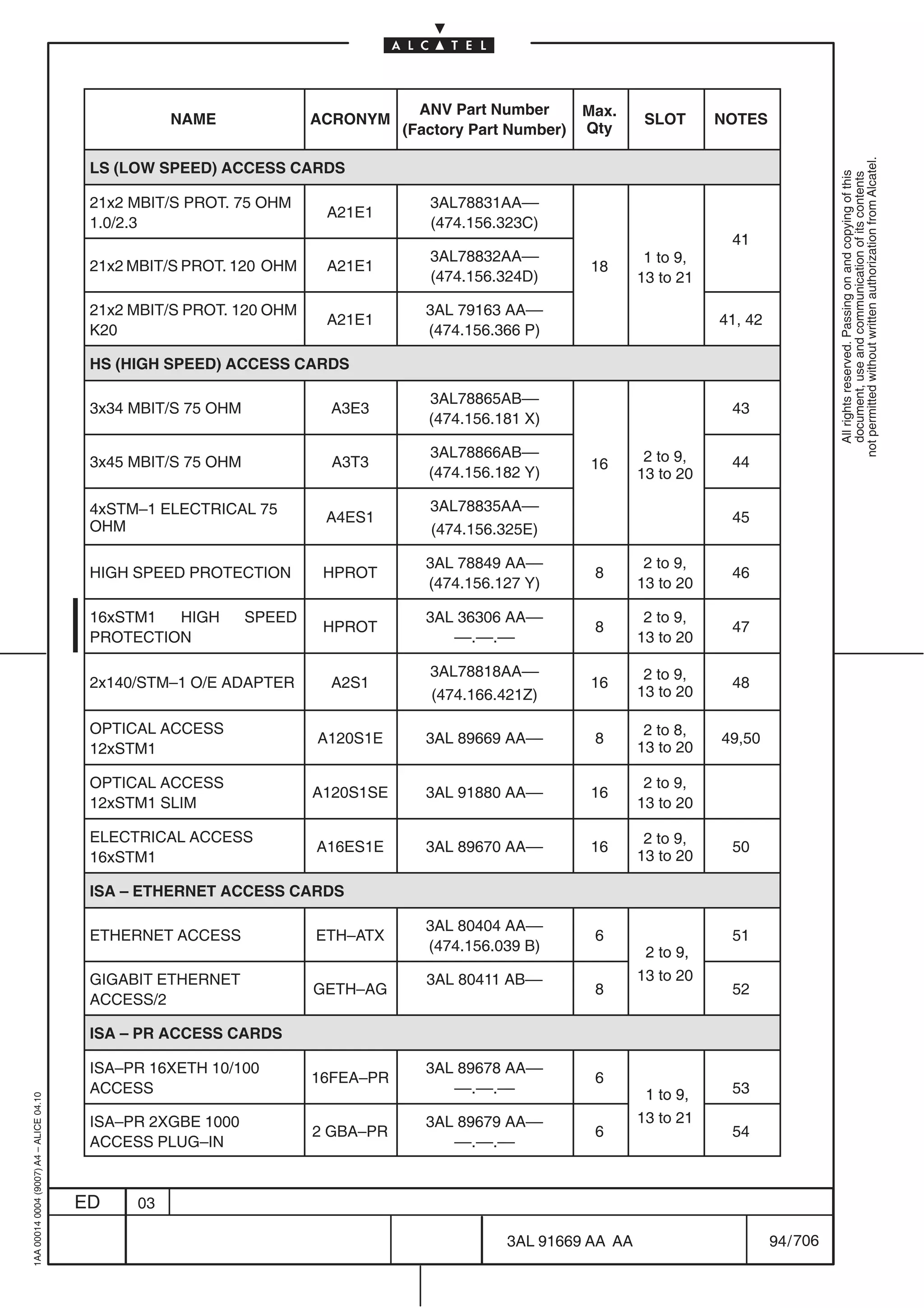 ANV Part Number       Max.
                                                    NAME               ACRONYM                                    SLOT      NOTES
                                                                                  (Factory Part Number)   Qty




                                                                                                                                                not permitted without written authorization from Alcatel.
                                          LS (LOW SPEED) ACCESS CARDS




                                                                                                                                                  All rights reserved. Passing on and copying of this
                                                                                                                                                  document, use and communication of its contents
                                          21x2 MBIT/S PROT. 75 OHM                   3AL78831AA––
                                                                        A21E1
                                          1.0/2.3                                    (474.156.323C)
                                                                                                                             41
                                                                                     3AL78832AA––                 1 to 9,
                                          21x2 MBIT/S PROT. 120 OHM     A21E1                             18
                                                                                     (474.156.324D)              13 to 21

                                          21x2 MBIT/S PROT. 120 OHM                 3AL 79163 AA––
                                                                        A21E1                                               41, 42
                                          K20                                       (474.156.366 P)

                                          HS (HIGH SPEED) ACCESS CARDS

                                                                                     3AL78865AB––
                                          3x34 MBIT/S 75 OHM             A3E3                                                43
                                                                                     (474.156.181 X)

                                                                                     3AL78866AB––                 2 to 9,
                                          3x45 MBIT/S 75 OHM             A3T3                             16                 44
                                                                                     (474.156.182 Y)             13 to 20

                                          4xSTM–1 ELECTRICAL 75                      3AL78835AA––
                                                                        A4ES1                                                45
                                          OHM                                        (474.156.325E)

                                                                                    3AL 78849 AA––                2 to 9,
                                          HIGH SPEED PROTECTION         HPROT                              8                 46
                                                                                    (474.156.127 Y)              13 to 20

                                          16xSTM1  HIGH        SPEED                3AL 36306 AA––                2 to 9,
                                                                        HPROT                              8                 47
                                          PROTECTION                                   ––.––.––                  13 to 20

                                                                                     3AL78818AA––                 2 to 9,
                                          2x140/STM–1 O/E ADAPTER        A2S1                             16                 48
                                                                                     (474.166.421Z)              13 to 20

                                          OPTICAL ACCESS                                                          2 to 8,
                                                                       A120S1E      3AL 89669 AA––         8                49,50
                                          12xSTM1                                                                13 to 20

                                          OPTICAL ACCESS                                                          2 to 9,
                                                                       A120S1SE     3AL 91880 AA––        16
                                          12xSTM1 SLIM                                                           13 to 20

                                          ELECTRICAL ACCESS                                                       2 to 9,
                                                                       A16ES1E      3AL 89670 AA––        16                 50
                                          16xSTM1                                                                13 to 20

                                          ISA – ETHERNET ACCESS CARDS

                                                                                    3AL 80404 AA––
                                          ETHERNET ACCESS              ETH–ATX                             6                 51
                                                                                    (474.156.039 B)               2 to 9,
                                          GIGABIT ETHERNET                           3AL 80411 AB––              13 to 20
                                                                       GETH–AG                             8                 52
                                          ACCESS/2

                                          ISA – PR ACCESS CARDS

                                          ISA–PR 16XETH 10/100                      3AL 89678 AA––
                                                                       16FEA–PR                            6
                                          ACCESS                                       ––.––.––                   1 to 9,    53
1AA 00014 0004 (9007) A4 – ALICE 04.10




                                          ISA–PR 2XGBE 1000                         3AL 89679 AA––               13 to 21
                                                                       2 GBA–PR                            6                 54
                                          ACCESS PLUG–IN                               ––.––.––


                                         ED    03

                                                                                               3AL 91669 AA AA                       94 / 706


                                                                                                           706
 