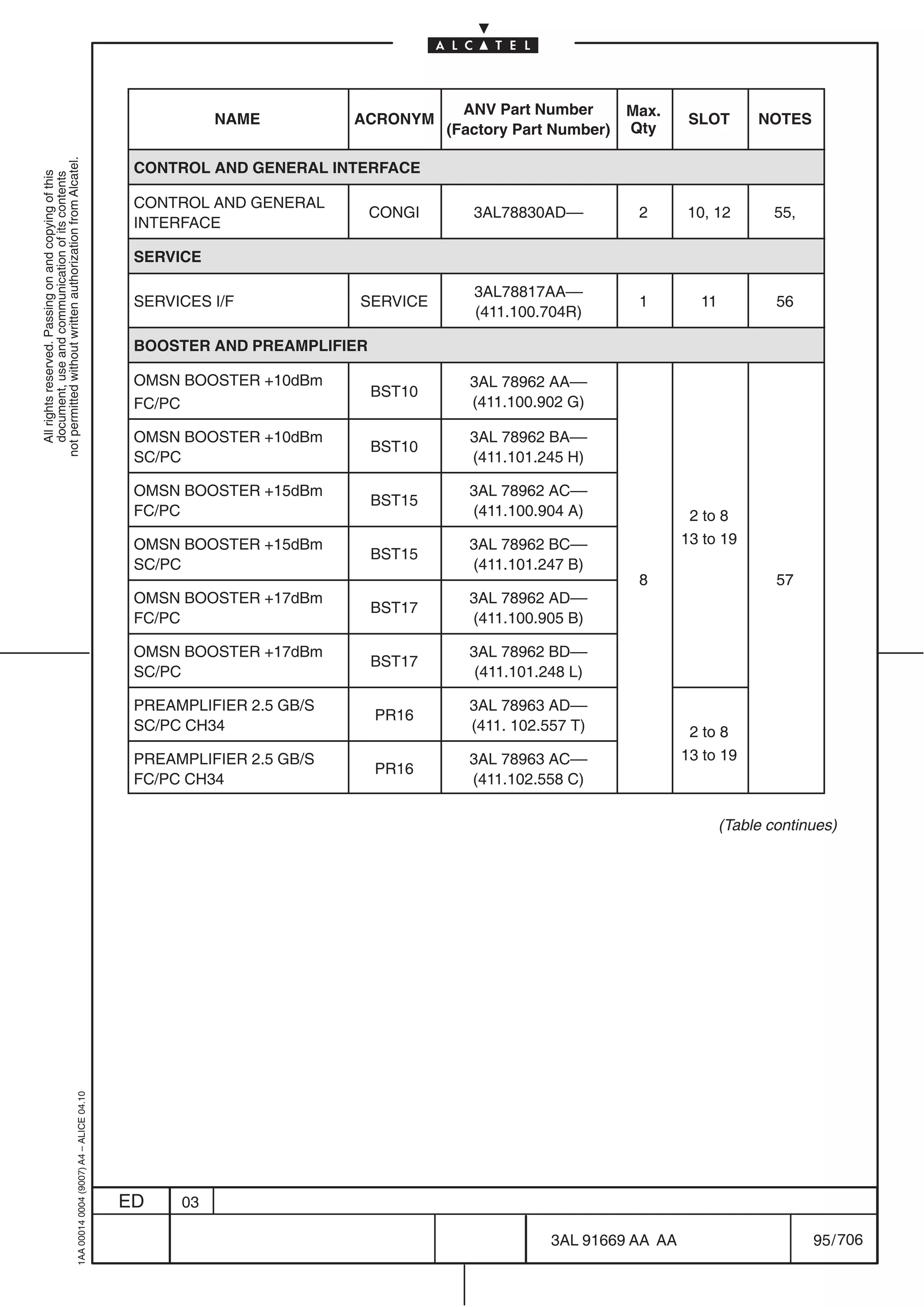 ANV Part Number       Max.
                                                                                                      NAME          ACRONYM                                    SLOT       NOTES
                                                                                                                               (Factory Part Number)   Qty
not permitted without written authorization from Alcatel.




                                                                                            CONTROL AND GENERAL INTERFACE
  All rights reserved. Passing on and copying of this
  document, use and communication of its contents




                                                                                            CONTROL AND GENERAL
                                                                                                                       CONGI      3AL78830AD––          2     10, 12         55,
                                                                                            INTERFACE

                                                                                            SERVICE

                                                                                                                                  3AL78817AA––
                                                                                            SERVICES I/F            SERVICE                             1       11           56
                                                                                                                                  (411.100.704R)

                                                                                            BOOSTER AND PREAMPLIFIER

                                                                                            OMSN BOOSTER +10dBm                  3AL 78962 AA––
                                                                                                                       BST10
                                                                                            FC/PC                                (411.100.902 G)

                                                                                            OMSN BOOSTER +10dBm                  3AL 78962 BA––
                                                                                                                       BST10
                                                                                            SC/PC                                (411.101.245 H)

                                                                                            OMSN BOOSTER +15dBm                  3AL 78962 AC––
                                                                                                                       BST15
                                                                                            FC/PC                                (411.100.904 A)               2 to 8
                                                                                            OMSN BOOSTER +15dBm                  3AL 78962 BC––               13 to 19
                                                                                                                       BST15
                                                                                            SC/PC                                (411.101.247 B)
                                                                                                                                                        8                    57
                                                                                            OMSN BOOSTER +17dBm                  3AL 78962 AD––
                                                                                                                       BST17
                                                                                            FC/PC                                (411.100.905 B)

                                                                                            OMSN BOOSTER +17dBm                  3AL 78962 BD––
                                                                                                                       BST17
                                                                                            SC/PC                                 (411.101.248 L)

                                                                                            PREAMPLIFIER 2.5 GB/S                3AL 78963 AD––
                                                                                                                       PR16
                                                                                            SC/PC CH34                           (411. 102.557 T)              2 to 8
                                                                                            PREAMPLIFIER 2.5 GB/S                3AL 78963 AC––               13 to 19
                                                                                                                       PR16
                                                                                            FC/PC CH34                           (411.102.558 C)

                                                                                                                                                                     (Table continues)
                                                  1AA 00014 0004 (9007) A4 – ALICE 04.10




                                                                                           ED    03

                                                                                                                                            3AL 91669 AA AA                        95 / 706


                                                                                                                                                        706
 