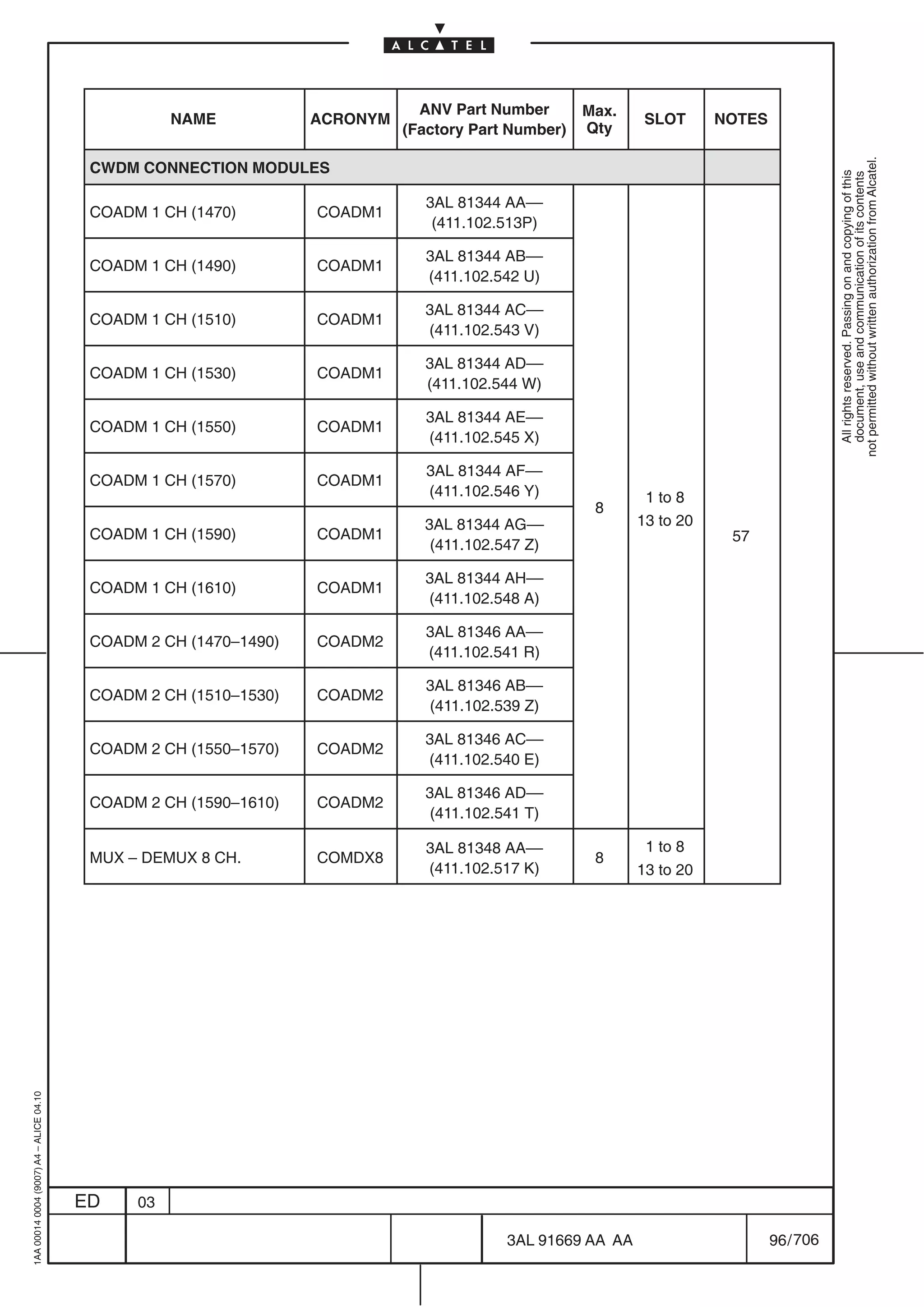 ANV Part Number       Max.
                                                    NAME           ACRONYM                                   SLOT      NOTES
                                                                             (Factory Part Number)   Qty




                                                                                                                                          not permitted without written authorization from Alcatel.
                                          CWDM CONNECTION MODULES




                                                                                                                                            All rights reserved. Passing on and copying of this
                                                                                                                                            document, use and communication of its contents
                                                                               3AL 81344 AA––
                                          COADM 1 CH (1470)        COADM1
                                                                                (411.102.513P)

                                                                               3AL 81344 AB––
                                          COADM 1 CH (1490)        COADM1
                                                                               (411.102.542 U)

                                                                               3AL 81344 AC––
                                          COADM 1 CH (1510)        COADM1
                                                                               (411.102.543 V)

                                                                               3AL 81344 AD––
                                          COADM 1 CH (1530)        COADM1
                                                                               (411.102.544 W)

                                                                               3AL 81344 AE––
                                          COADM 1 CH (1550)        COADM1
                                                                               (411.102.545 X)

                                                                                3AL 81344 AF––
                                          COADM 1 CH (1570)        COADM1
                                                                                (411.102.546 Y)              1 to 8
                                                                                                      8
                                                                               3AL 81344 AG––               13 to 20
                                          COADM 1 CH (1590)        COADM1                                               57
                                                                                (411.102.547 Z)

                                                                               3AL 81344 AH––
                                          COADM 1 CH (1610)        COADM1
                                                                               (411.102.548 A)

                                                                               3AL 81346 AA––
                                          COADM 2 CH (1470–1490)   COADM2
                                                                               (411.102.541 R)

                                                                               3AL 81346 AB––
                                          COADM 2 CH (1510–1530)   COADM2
                                                                               (411.102.539 Z)

                                                                               3AL 81346 AC––
                                          COADM 2 CH (1550–1570)   COADM2
                                                                               (411.102.540 E)

                                                                               3AL 81346 AD––
                                          COADM 2 CH (1590–1610)   COADM2
                                                                                (411.102.541 T)

                                                                               3AL 81348 AA––                1 to 8
                                          MUX – DEMUX 8 CH.        COMDX8                             8
                                                                               (411.102.517 K)              13 to 20
1AA 00014 0004 (9007) A4 – ALICE 04.10




                                         ED    03

                                                                                          3AL 91669 AA AA                      96 / 706


                                                                                                      706
 