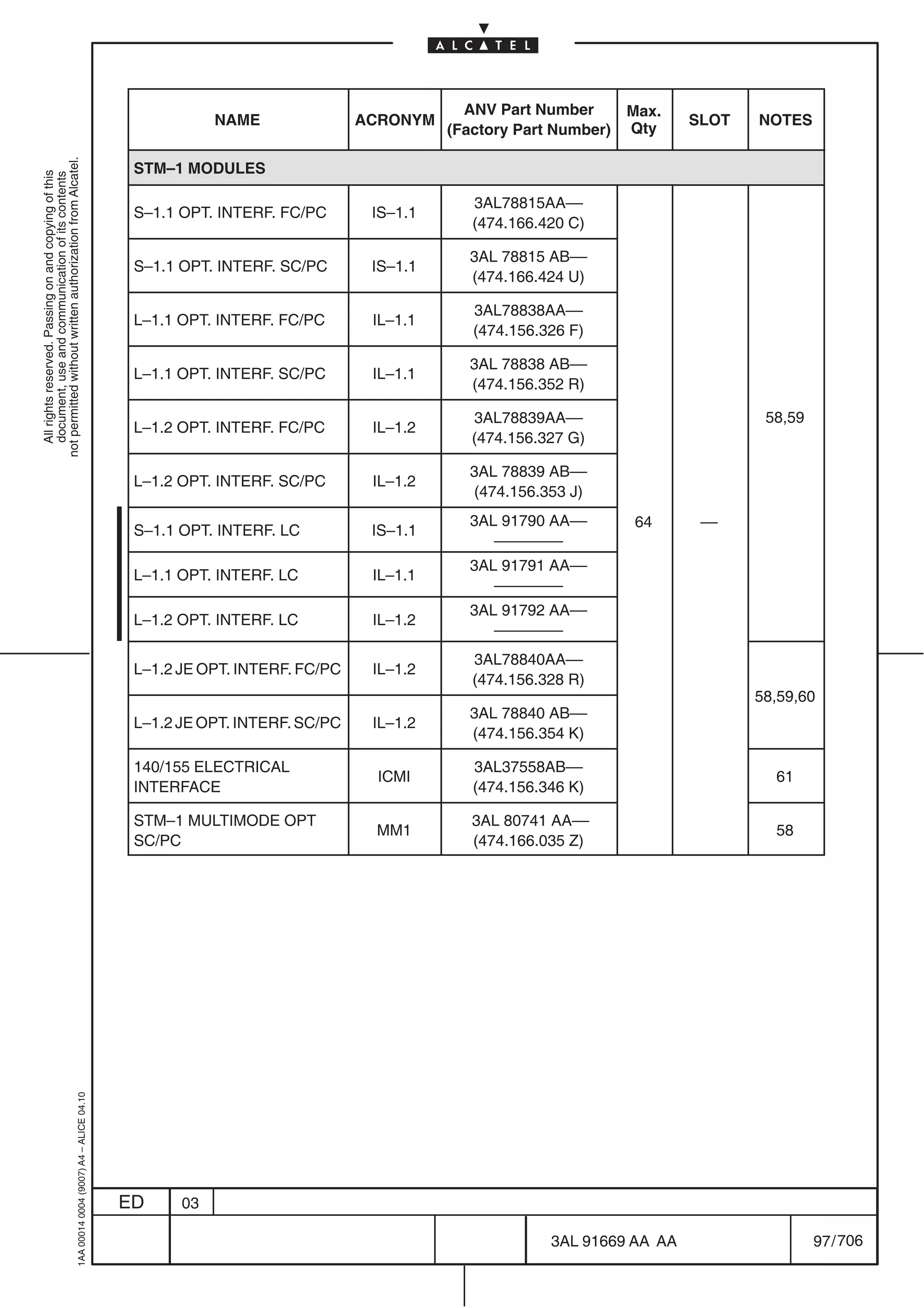ANV Part Number       Max.
                                                                                                       NAME               ACRONYM                                  SLOT   NOTES
                                                                                                                                    (Factory Part Number)   Qty
not permitted without written authorization from Alcatel.




                                                                                            STM–1 MODULES
  All rights reserved. Passing on and copying of this
  document, use and communication of its contents




                                                                                                                                       3AL78815AA––
                                                                                            S–1.1 OPT. INTERF. FC/PC       IS–1.1
                                                                                                                                       (474.166.420 C)

                                                                                                                                      3AL 78815 AB––
                                                                                            S–1.1 OPT. INTERF. SC/PC       IS–1.1
                                                                                                                                      (474.166.424 U)

                                                                                                                                       3AL78838AA––
                                                                                            L–1.1 OPT. INTERF. FC/PC       IL–1.1
                                                                                                                                       (474.156.326 F)

                                                                                                                                      3AL 78838 AB––
                                                                                            L–1.1 OPT. INTERF. SC/PC       IL–1.1
                                                                                                                                      (474.156.352 R)

                                                                                                                                       3AL78839AA––                        58,59
                                                                                            L–1.2 OPT. INTERF. FC/PC       IL–1.2
                                                                                                                                       (474.156.327 G)

                                                                                                                                      3AL 78839 AB––
                                                                                            L–1.2 OPT. INTERF. SC/PC       IL–1.2
                                                                                                                                      (474.156.353 J)
                                                                                                                                      3AL 91790 AA––        64      ––
                                                                                            S–1.1 OPT. INTERF. LC          IS–1.1
                                                                                                                                         ––––––––
                                                                                                                                      3AL 91791 AA––
                                                                                            L–1.1 OPT. INTERF. LC          IL–1.1
                                                                                                                                         ––––––––
                                                                                                                                      3AL 91792 AA––
                                                                                            L–1.2 OPT. INTERF. LC          IL–1.2
                                                                                                                                         ––––––––
                                                                                                                                       3AL78840AA––
                                                                                            L–1.2 JE OPT. INTERF. FC/PC    IL–1.2
                                                                                                                                       (474.156.328 R)
                                                                                                                                                                          58,59,60
                                                                                                                                                                          58 59 60
                                                                                                                                      3AL 78840 AB––
                                                                                            L–1.2 JE OPT. INTERF. SC/PC    IL–1.2
                                                                                                                                      (474.156.354 K)

                                                                                            140/155 ELECTRICAL                         3AL37558AB––
                                                                                                                            ICMI                                            61
                                                                                            INTERFACE                                  (474.156.346 K)

                                                                                            STM–1 MULTIMODE OPT                        3AL 80741 AA––
                                                                                                                           MM1                                              58
                                                                                            SC/PC                                      (474.166.035 Z)
                                                  1AA 00014 0004 (9007) A4 – ALICE 04.10




                                                                                           ED     03

                                                                                                                                                 3AL 91669 AA AA                   97 / 706


                                                                                                                                                             706
 
