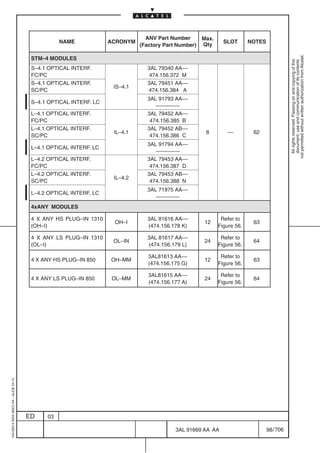 ANV Part Number       Max.
                                                    NAME             ACRONYM                                    SLOT       NOTES
                                                                               (Factory Part Number)   Qty




                                                                                                                                              not permitted without written authorization from Alcatel.
                                          STM–4 MODULES




                                                                                                                                                All rights reserved. Passing on and copying of this
                                                                                                                                                document, use and communication of its contents
                                          S–4.1 OPTICAL INTERF.                  3AL 79340 AA––
                                          FC/PC                                   474.156.372 M
                                          S–4.1 OPTICAL INTERF.                  3AL 79451 AA––
                                                                      IS–4.1
                                          SC/PC                                  474.156.384 A
                                                                                 3AL 91793 AA––
                                          S–4.1 OPTICAL INTERF. LC
                                                                                    ––––––––
                                          L–4.1 OPTICAL INTERF.                  3AL 79452 AA––
                                          FC/PC                                   474.156.385 B
                                          L–4.1 OPTICAL INTERF.                  3AL 79452 AB––
                                                                      IL–4.1                            8        ––         62
                                          SC/PC                                   474.156.386 C
                                                                                 3AL 91794 AA––
                                          L–4.1 OPTICAL INTERF. LC
                                                                                    ––––––––
                                          L–4.2 OPTICAL INTERF.                  3AL 79453 AA––
                                          FC/PC                                   474.156.387 D
                                          L–4.2 OPTICAL INTERF.                  3AL 79453 AB––
                                                                      IL–4.2
                                          SC/PC                                   474.156.388 N
                                                                                 3AL 71975 AA––
                                          L–4.2 OPTICAL INTERF. LC
                                                                                    ––––––––
                                          4xANY MODULES

                                          4 X ANY HS PLUG–IN 1310                3AL 81616 AA––                Refer to
                                                                      OH–I                             12                   63
                                          (OH–I)                                 (474.156.178 K)              Figure 56.

                                          4 X ANY LS PLUG–IN 1310                3AL 81617 AA––                Refer to
                                                                      OL–IN                            24                   64
                                          (OL–I)                                 (474.156.179 L)              Figure 56.

                                                                                  3AL81613 AA––                Refer to
                                          4 X ANY HS PLUG–IN 850     OH–MM                             12                   63
                                                                                  (474.156.175 G)             Figure 56.

                                                                                  3AL81615 AA––                Refer to
                                          4 X ANY LS PLUG–IN 850      OL–MM                            24                   64
                                                                                  (474.156.177 A)             Figure 56.
1AA 00014 0004 (9007) A4 – ALICE 04.10




                                         ED    03

                                                                                            3AL 91669 AA AA                        98 / 706


                                                                                                        706
 