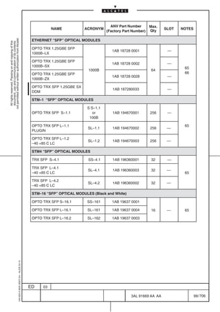 ANV Part Number       Max.
                                                                                                      NAME            ACRONYM                                   SLOT   NOTES
                                                                                                                                 (Factory Part Number)   Qty
not permitted without written authorization from Alcatel.




                                                                                            ETHERNET “SFP” OPTICAL MODULES
  All rights reserved. Passing on and copying of this
  document, use and communication of its contents




                                                                                            OPTO TRX 1.25GBE SFP
                                                                                                                                    1AB 18728 0001               ––
                                                                                            1000B–LX

                                                                                            OPTO TRX 1.25GBE SFP
                                                                                                                                    1AB 18728 0002               ––
                                                                                            1000B–SX
                                                                                                                                                                        65
                                                                                                                       1000B                             64
                                                                                            OPTO TRX 1.25GBE SFP                                                        66
                                                                                                                                    1AB 18728 0028               ––
                                                                                            1000B–ZX

                                                                                            OPTO TRX SFP 1.25GBE SX
                                                                                                                                    1AB 187280033                ––
                                                                                            DDM

                                                                                            STM–1 “SFP” OPTICAL MODULES

                                                                                                                       S S–1.1
                                                                                            OPTO TRX SFP S–1.1            or        1AB 194670001        256     ––
                                                                                                                        100B

                                                                                            OPTO TRX SFP L–1.1                                                          65
                                                                                                                       SL–1.1       1AB 194670002        256     ––
                                                                                            PLUGIN

                                                                                            OPTO TRX SFP L–1.2
                                                                                                                       SL–1.2       1AB 194670003        256     ––
                                                                                            –40 +85 C LC

                                                                                            STM4 “SFP” OPTICAL MODULES

                                                                                            TRX SFP S–4.1              SS–4.1       1AB 196360001        32      ––

                                                                                            TRX SFP L–4.1
                                                                                                                       SL–4.1       1AB 196360003        32      ––
                                                                                            –40 +85 C LC                                                                65

                                                                                            TRX SFP L–4.2
                                                                                                                       SL–4.2       1AB 196360002        32      ––
                                                                                            –40 +85 C LC

                                                                                            STM–16 “SFP” OPTICAL MODULES (Black and White)

                                                                                            OPTO TRX SFP S–16.1        SS–161       1AB 19637 0001

                                                                                            OPTO TRX SFP L–16.1        SL–161       1AB 19637 0004       16      ––     65

                                                                                            OPTO TRX SFP L–16.2        SL–162       1AB 19637 0003
                                                  1AA 00014 0004 (9007) A4 – ALICE 04.10




                                                                                           ED    03

                                                                                                                                              3AL 91669 AA AA                  99 / 706


                                                                                                                                                          706
 