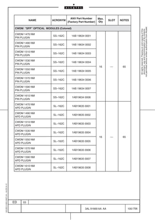 ANV Part Number       Max.
                                                    NAME         ACRONYM                                    SLOT   NOTES
                                                                            (Factory Part Number)   Qty




                                                                                                                                     not permitted without written authorization from Alcatel.
                                          CWDM “SFP” OPTICAL MODULES (Colored)




                                                                                                                                       All rights reserved. Passing on and copying of this
                                                                                                                                       document, use and communication of its contents
                                          CWDM 1470 NM
                                                                  SS–162C        1AB 19634 0001
                                          PIN PLUGIN

                                          CWDM 1490 NM
                                                                  SS–162C        1AB 19634 0002
                                          PIN PLUGIN

                                          CWDM 1510 NM
                                                                  SS–162C        1AB 19634 0003
                                          PIN PLUGIN

                                          CWDM 1530 NM
                                                                  SS–162C        1AB 19634 0004
                                          PIN PLUGIN
                                                                                                    16       ––     65
                                          CWDM 1550 NM
                                                                  SS–162C        1AB 19634 0005
                                          PIN PLUGIN

                                          CWDM 1570 NM
                                                                  SS–162C        1AB 19634 0006
                                          PIN PLUGIN

                                          CWDM 1590 NM
                                                                  SS–162C        1AB 19634 0007
                                          PIN PLUGIN

                                          CWDM 1610 NM
                                                                  SS–162C        1AB19634 0008
                                          PIN PLUGIN

                                          CWDM 1470 NM
                                                                  SL–162C        1AB19635 0001
                                          APD PLUGIN

                                          CWDM 1490 NM
                                                                  SL–162C        1AB19635 0002
                                          APD PLUGIN

                                          CWDM 1510 NM
                                                                  SL–162C        1AB19635 0003
                                          APD PLUGIN

                                          CWDM 1530 NM
                                                                  SL–162C        1AB19635 0004
                                          APD PLUGIN
                                                                                                    16       ––     65
                                          CWDM 1550 NM
                                                                  SL–162C        1AB19635 0005
                                          APD PLUGIN

                                          CWDM 1570 NM
                                                                  SL–162C        1AB19635 0006
                                          APD PLUGIN

                                          CWDM 1590 NM
                                                                  SL–162C        1AB19635 0007
                                          APD PLUGIN

                                          CWDM 1610 NM
                                                                  SL–162C        1AB19635 0008
                                          APD PLUGIN
1AA 00014 0004 (9007) A4 – ALICE 04.10




                                         ED    03

                                                                                          3AL 91669 AA AA                100 / 706


                                                                                                     706
 