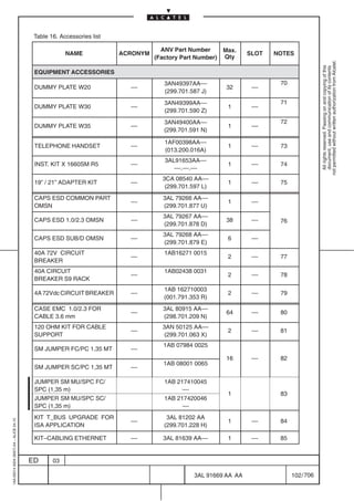 Table 16. Accessories list

                                                                                   ANV Part Number       Max.
                                                      NAME             ACRONYM                                  SLOT   NOTES
                                                                                 (Factory Part Number)   Qty




                                                                                                                                         not permitted without written authorization from Alcatel.
                                                                                                                                           All rights reserved. Passing on and copying of this
                                                                                                                                           document, use and communication of its contents
                                          EQUIPMENT ACCESSORIES
                                                                                    3AN49397AA––                        70
                                          DUMMY PLATE W20                ––                              32      ––
                                                                                    (299.701.587 J)
                                                                                    3AN49399AA––                        71
                                          DUMMY PLATE W30                ––                               1      ––
                                                                                    (299.701.590 Z)
                                                                                    3AN49400AA––                        72
                                          DUMMY PLATE W35                ––                               1      ––
                                                                                    (299.701.591 N)

                                                                                    1AF00398AA––
                                          TELEPHONE HANDSET              ––                               1      ––     73
                                                                                    (013.200.016A)
                                                                                    3AL91653AA––
                                          INST. KIT X 1660SM R5          ––                               1      ––     74
                                                                                       ––.––.––
                                                                                   3CA 08540 AA––
                                          19” / 21” ADAPTER KIT          ––                               1      ––     75
                                                                                    (299.701.597 L)
                                          CAPS ESD COMMON PART                     3AL 79266 AA––
                                                                         ––                               1      ––
                                          OMSN                                     (299.701.877 U)
                                                                                   3AL 79267 AA––
                                          CAPS ESD 1.0/2.3 OMSN          ––                              38      ––     76
                                                                                   (299.701.878 D)
                                                                                   3AL 79268 AA––
                                          CAPS ESD SUB/D OMSN            ––                               6      ––
                                                                                   (299.701.879 E)
                                          40A 72V CIRCUIT                           1AB16271 0015
                                                                         ––                               2      ––     77
                                          BREAKER
                                          40A CIRCUIT                               1AB02438 0031
                                                                         ––                               2      ––     78
                                          BREAKER S9 RACK
                                                                                    1AB 162710003
                                          4A 72Vdc CIRCUIT BREAKER       ––                               2      ––     79
                                                                                    (001.791.353 R)
                                          CASE EMC 1.0/2.3 FOR                     3AL 80915 AA––
                                                                         ––                              64      ––     80
                                          CABLE 3.6 mm                             (298.701.209 N)
                                          120 OHM KIT FOR CABLE                    3AN 50125 AA––
                                                                         ––                               2      ––     81
                                          SUPPORT                                  (299.701.063 X)
                                                                                    1AB 07984 0025
                                          SM JUMPER FC/PC 1,35 MT        ––
                                                                                                         16      ––     82
                                                                                    1AB 08001 0065
                                          SM JUMPER SC/PC 1,35 MT        ––

                                          JUMPER SM MU/SPC FC/                      1AB 217410045
                                          SPC (1,35 m)                                    ––
                                                                                                          1             83
                                          JUMPER SM MU/SPC SC/                      1AB 217420046
                                          SPC (1,35 m)                                    ––
                                          KIT T_BUS UPGRADE FOR                      3AL 81202 AA
                                                                         ––                               1      ––     84
1AA 00014 0004 (9007) A4 – ALICE 04.10




                                          ISA APPLICATION                           (299.701.228 H)

                                          KIT–CABLING ETHERNET           ––        3AL 81639 AA––         1      ––     85


                                         ED      03

                                                                                              3AL 91669 AA AA                102 / 706


                                                                                                          706
 
