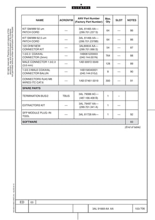 ANV Part Number       Max.
                                                                                                      NAME           ACRONYM                                  SLOT     NOTES
                                                                                                                               (Factory Part Number)   Qty
not permitted without written authorization from Alcatel.




                                                                                            KIT SM/MM 50 um                      3AL 81465 AA––
  All rights reserved. Passing on and copying of this
  document, use and communication of its contents




                                                                                                                       ––                              64      ––        86
                                                                                            PATCH CORD                           (299.701.237 S)

                                                                                            KIT SM/MM 62.5 um                    3AL 81466 AA––
                                                                                                                       ––                              64      ––        86
                                                                                            PATCH CORD                           (299.701.2378B)
                                                                                            120 OHM NEW                           3AL80834 AA––
                                                                                                                       ––                              54      ––        87
                                                                                            CONNECTOR KIT                         (299.701.066 S)
                                                                                            1.0/2.3 COAXIAL                       1AB061220003
                                                                                                                       ––                              764     ––        88
                                                                                            CONNECTOR (3mm)                       (040.144.001N)
                                                                                            MALE CONNECTOR 1.0/2.3                1AB 00972 0049
                                                                                                                       ––                              128     ––        89
                                                                                            (3.6 mm)
                                                                                            1.0/2.3 MALE COAXIAL                  1AB158340001
                                                                                                                       ––                               8      ––        90
                                                                                            CONNECTOR BALUN                       (040.144.010J)

                                                                                            CONNECTORS RJ45 M8
                                                                                                                       ––         1AB 07461 0019       300     ––        91
                                                                                            WIRES ITC CAT.6

                                                                                            SPARE PARTS

                                                                                                                                 3AL 79088 AC––
                                                                                            TERMINATION BUS/2         TBUS                              1      –
                                                                                                                                 (487.166.408 B)

                                                                                                                                 3AL 79497 AA––
                                                                                            EXTRACTORS KIT             ––                               1      ––
                                                                                                                                 (299.701.341 A)

                                                                                            SFP MODULE PLUG–IN
                                                                                                                       ––        3AL 81728 AA––         1      ––        92
                                                                                            TOOL

                                                                                            SOFTWARE                                                                     93

                                                                                                                                                                     (End of table)
                                                  1AA 00014 0004 (9007) A4 – ALICE 04.10




                                                                                           ED    03

                                                                                                                                            3AL 91669 AA AA                   103 / 706


                                                                                                                                                        706
 