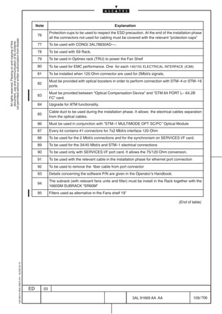 Note                                                Explanation
                                                                                                           Protection cups to be used to respect the ESD precaution. At the end of the installation phase
                                                                                                 76
                                                                                                           all the connectors not used for cabling must be covered with the relevant “protection caps”
not permitted without written authorization from Alcatel.
  All rights reserved. Passing on and copying of this
  document, use and communication of its contents




                                                                                                 77        To be used with CONGI 3AL78830AD––.
                                                                                                 78        To be used with S9 Rack.
                                                                                                 79        To be used in Optinex rack (TRU) to power the Fan Shelf
                                                                                                 80        To be used for EMC performance. One for each 140/155 ELECTRICAL INTERFACE (ICMI)
                                                                                                 81        To be installed when 120 Ohm connector are used for 2Mbit/s signals.
                                                                                                           Must be provided with optical boosters in order to perform connection with STM–4 or STM–16
                                                                                                 82
                                                                                                           ports.
                                                                                                           Must be provided between “Optical Compensation Device” and “STM 64 PORT L– 64.2B
                                                                                                 83
                                                                                                           FC” card.
                                                                                                 84        Upgrade for ATM functionality.
                                                                                                           Cable duct to be used during the installation phase. It allows the electrical cables separation
                                                                                                 85
                                                                                                           from the optical cables.
                                                                                                 86        Must be used in conjunction with “STM–1 MULTIMODE OPT SC/PC” Optical Module
                                                                                                 87        Every kit contains #1 connectors for 7x2 Mbit/s interface 120 Ohm
                                                                                                 88        To be used for the 2 Mbit/s connections and for the synchronism on SERVICES I/F card.
                                                                                                 89        To be used for the 34/45 Mbit/s and STM–1 electrical connections
                                                                                                 90        To be used only with SERVICES I/F port card. It allows the 75/120 Ohm conversion.
                                                                                                 91        To be used with the relevant cable in the installation phase for ethernet port connection
                                                                                                 92        To be used to remove the fiber cable from port connector
                                                                                                 93        Details concerning the software P/N are given in the Operator’s Handbook.
                                                                                                           The subrack (with relevant fans units and filter) must be install in the Rack together with the
                                                                                                 94
                                                                                                           1660SM SUBRACK “SR60M”
                                                                                                 95        Filters used as alternative in the Fans shelf 19”

                                                                                                                                                                                           (End of table)
                                                  1AA 00014 0004 (9007) A4 – ALICE 04.10




                                                                                           ED         03

                                                                                                                                                               3AL 91669 AA AA                         109 / 706


                                                                                                                                                                            706
 
