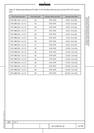 Table 27. Relationship between ETH–MB (11x10/100 Mb/s Ethernet) port card and ETH–ATX access
                                          card.


                                               Port Card acronym      Port Card Slot     Access Card acronym         Access Card Slot




                                                                                                                                                     not permitted without written authorization from Alcatel.
                                                                                                                                                       All rights reserved. Passing on and copying of this
                                                                                                                                                       document, use and communication of its contents
                                           ETH–MB (CH. 1 to 11)            24                 ETH–ATX                2 (CH. 12 to 25)

                                              ETH–MB (CH. 1 to 11)         25                 ETH–ATX                3 (CH. 12 to 25)

                                              ETH–MB (CH. 1 to 11)         26                 ETH–ATX                4 (CH. 12 to 25)

                                              ETH–MB (CH. 1 to 11)         27                 ETH–ATX                5 (CH. 12 to 25)

                                              ETH–MB (CH. 1 to 11)         28                 ETH–ATX                6 (CH. 12 to 25)

                                              ETH–MB (CH. 1 to 11)         29                 ETH–ATX                7 (CH. 12 to 25)

                                              ETH–MB (CH. 1 to 11)         30                 ETH–ATX                8 (CH. 12 to 25)

                                              ETH–MB (CH. 1 to 11)         31                 ETH–ATX                9 (CH. 12 to 25)

                                              ETH–MB (CH. 1 to 11)         32                 ETH–ATX                13 (CH. 12 to 25)

                                              ETH–MB (CH. 1 to 11)         33                 ETH–ATX                14 (CH. 12 to 25)

                                              ETH–MB (CH. 1 to 11)         34                 ETH–ATX                15 (CH. 12 to 25)

                                              ETH–MB (CH. 1 to 11)         35                 ETH–ATX                16 (CH. 12 to 25)

                                              ETH–MB (CH. 1 to 11)         36                 ETH–ATX                17 (CH. 12 to 25)

                                              ETH–MB (CH. 1 to 11)         37                 ETH–ATX                18 (CH. 12 to 25)

                                              ETH–MB (CH. 1 to 11)         38                 ETH–ATX                19 (CH. 12 to 25)

                                              ETH–MB (CH. 1 to 11)         39                 ETH–ATX                20 (CH. 12 to 25)
1AA 00014 0004 (9007) A4 – ALICE 04.10




                                         ED       03

                                                                                                 3AL 91669 AA AA                         118 / 706


                                                                                                               706
 