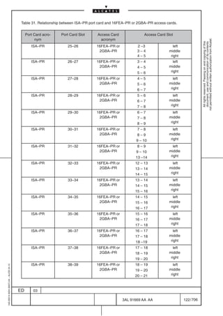 Table 31. Relationship between ISA–PR port card and 16FEA–PR or 2GBA–PR access cards.


                                              Port Card acro-   Port Card Slot     Access Card               Access Card Slot
                                                    nym                             acronym




                                                                                                                                                not permitted without written authorization from Alcatel.
                                                                                                                                                  All rights reserved. Passing on and copying of this
                                                                                                                                                  document, use and communication of its contents
                                                 ISA–PR            25–26           16FEA–PR or           2 –3                left
                                                                                    2GBA–PR              3–4              middle
                                                                                                         4–5               right
                                                 ISA–PR            26–27           16FEA–PR or           3–4                 left
                                                                                    2GBA–PR              4–5              middle
                                                                                                         5–6               right
                                                 ISA–PR            27–28           16FEA–PR or           4–5                 left
                                                                                    2GBA–PR              5–6              middle
                                                                                                         6–7               right
                                                 ISA–PR            28–29           16FEA–PR or           5–6                 left
                                                                                    2GBA–PR              6–7              middle
                                                                                                         7–8               right
                                                 ISA–PR            29–30           16FEA–PR or           6–7                 left
                                                                                    2GBA–PR              7–8              middle
                                                                                                         8–9               right
                                                 ISA–PR            30–31           16FEA–PR or          7–8                  left
                                                                                    2GBA–PR             8–9               middle
                                                                                                        9 – 10             right
                                                 ISA–PR            31–32           16FEA–PR or           8–9                 left
                                                                                    2GBA–PR             9 – 10            middle
                                                                                                        13 –14             right
                                                 ISA–PR            32–33           16FEA–PR or          12 – 13              left
                                                                                    2GBA–PR             13 – 14           middle
                                                                                                        14 – 15            right
                                                 ISA–PR            33–34           16FEA–PR or          13 – 14              left
                                                                                    2GBA–PR             14 – 15           middle
                                                                                                        15 – 16            right
                                                 ISA–PR            34–35           16FEA–PR or          14 – 15              left
                                                                                    2GBA–PR             15 – 16           middle
                                                                                                        16 – 17            right
                                                 ISA–PR            35–36           16FEA–PR or          15 – 16              left
                                                                                    2GBA–PR             16 – 17           middle
                                                                                                        17 – 18            right
                                                 ISA–PR            36–37           16FEA–PR or          16 – 17              left
                                                                                    2GBA–PR             17 – 18           middle
                                                                                                        18 –19             right
                                                 ISA–PR            37–38           16FEA–PR or          17 – 18              left
                                                                                    2GBA–PR             18 – 19           middle
                                                                                                        19 – 20            right
                                                 ISA–PR            38–39           16FEA–PR or          18 – 19              left
1AA 00014 0004 (9007) A4 – ALICE 04.10




                                                                                    2GBA–PR             19 – 20           middle
                                                                                                        20 – 21            right



                                         ED       03

                                                                                                 3AL 91669 AA AA                    122 / 706


                                                                                                             706
 
