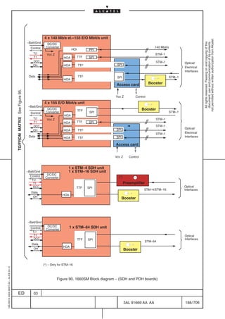 4 x 140 Mb/s el.–155 E/O Mbit/s unit




                                                                                                                                                                                                not permitted without written authorization from Alcatel.
                                                                         –Batt/Gnd




                                                                                                                                                                                                  All rights reserved. Passing on and copying of this
                                                                                                                                                                                                  document, use and communication of its contents
                                                                                        DC/DC
                                                                           Control     Converter                                                              140 Mbit/s
                                                                                                          HOI          PPI
                                                                             T∅         Vcc Z                                                                 STM–1
                                                                             T1                     HOA         TTF    SPI
                                                                             DCC                                                                              STM–1                Optical/
                                                                             OH                     HOA         TTF             SPI
                                                                                                                                                                                   Electrical
                                                                                                                                                                                   Interfaces
                                                                          Data                                  TTF             SPI                                        STM–1
                                                                                                    HOA
                                                                                                                                Access card              Booster
                                         TO/FROM MATRIX See Figure 95.




                                                                                                                               Vcc Z          Control

                                                                                      4 x 155 E/O Mbit/s unit
                                                                          –Batt/Gnd
                                                                                        DC/DC
                                                                                                                TTF                                 Booster
                                                                           Control     Converter                       SPI                                                 STM–1
                                                                                                    HOA
                                                                             T∅         Vcc Z                                                                 STM–1
                                                                             T1                     HOA         TTF    SPI
                                                                             DCC                                                                              STM–1
                                                                                                                               SPI                                                 Optical/
                                                                             OH                     HOA         TTF
                                                                                                                                                              STM–1                Electrical
                                                                          Data                      HOA         TTF            SPI                                                 Interfaces

                                                                                                                               Access card


                                                                                                                               Vcc Z      Control


                                                                                                        1 x STM–4 SDH unit
                                                                         –Batt/Gnd                      1 x STM–16 SDH unit
                                                                                        DC/DC
                                                                           Control     Converter                                 (*)
                                                                            T∅
                                                                             T1                                                        Preamplifier
                                                                             DCC                              TTF     SPI                                                          Optical
                                                                                                                                                     STM–4/STM–16                  Interfaces
                                                                            Data
                                                                                                   HOA
                                                                             OH
                                                                                                                                     Booster




                                                                         –Batt/Gnd
                                                                                        DC/DC            1 x STM–64 SDH unit
                                                                           Control     Converter
                                                                            T∅
                                                                             T1                                                                                                    Optical
                                                                             DCC                                TTF   SPI                                                          Interfaces
                                                                                                                                                      STM–64
                                                                            Data
                                                                                                    HOA
                                                                             OH                                                        Booster


                                                                                      (*) – Only for STM–16
1AA 00014 0004 (9007) A4 – ALICE 04.10




                                                                                                Figure 90. 1660SM Block diagram – (SDH and PDH boards)


                                             ED                              03

                                                                                                                                       3AL 91669 AA AA                             188 / 706


                                                                                                                                                        706
 