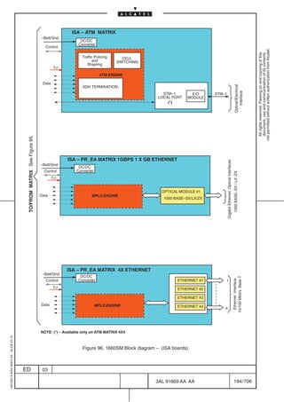 ISA – ATM MATRIX
                                                                          –Batt/Gnd
                                                                                              DC/DC
                                                                                             Converter
                                                                            Control




                                                                                                                                                                                                                              not permitted without written authorization from Alcatel.
                                                                                                                                                                                                                                All rights reserved. Passing on and copying of this
                                                                                                                                                                                                                                document, use and communication of its contents
                                                                                               Traffic Policing     CELL
                                                                                                     and          SWITCHING
                                                                                                  Shapimg
                                                                                  T∅
                                                                                                          ATM ENGINE

                                                                           Data




                                                                                                                                                                                                         Optical/Electrical
                                                                                               SDH TERMINATION




                                                                                                                                                                                                             Interface
                                                                                                                                 STM–1         E/O     STM–1
                                                                                                                               LOCAL PORT    MODULE
                                                                                                                                   (*)
                                          TO/FROM MATRIX See Figure 95.




                                                                                       ISA – PR_EA MATRIX 1GBPS 1 X GB ETHERNET




                                                                                                                                                               Gigabit Ethernet Optical Interfaces
                                                                          –Batt/Gnd
                                                                                             DC/DC
                                                                            Control         Converter




                                                                                                                                                                                                      1000 BASE–SX / LX /ZX
                                                                                  T∅


                                                                                                                                 OPTICAL MODULE #1
                                                                          Data                       MPLS ENGINE
                                                                                                                                  1000 BASE–SX/LX/ZX




                                                                                       ISA – PR_EA MATRIX 4X ETHERNET
                                                                           –Batt/Gnd
                                                                                              DC/DC
                                                                                                                                                                                                     10/100 Mbit/s Base T




                                                                             Control         Converter                                  ETHERNET #1
                                                                                                                                                                                                       Ethernet Interface




                                                                                                                                                           1
                                                                                  T∅                                                    ETHERNET #2

                                                                                                                                        ETHERNET #3
                                                                          Data                          MPLS ENGINE                     ETHERNET #4        4




                                                                          NOTE: (*) – Available only on ATM MATRIX 4X4
1AA 00014 0004 (9007) A4 – ALICE 04.10




                                                                                               Figure 96. 1660SM Block diagram – (ISA boards)



                                         ED                                03

                                                                                                                              3AL 91669 AA AA                                                          194 / 706


                                                                                                                                            706
 