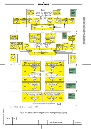 Side A
                                                                                                                                                     Low
                                                                           LTCA        To point Y1 From point Y2        LTCA                         Order
                                                                          SmD/Sm        Figure 105. Figure 105.        SmD/Sm                        Path
                                                                                        Figure 106. Figure 106.                                      Layer




                                                                                                                                                                         not permitted without written authorization from Alcatel.
                                                                                                       X2




                                                                                                                                                                           All rights reserved. Passing on and copying of this
                                                                                               X1




                                                                                                                                                                           document, use and communication of its contents
                                                      LPOM      LTCM      LTCT         LSUT                 LSUT         LTCT          LTCM        LPOM
                                                       Smm     SmDm       SmD          Sms                               SmD          SmDm         Smm
                                                                                                            Sms


                                                                                                Sm
                                                                                                 LPC


                                                                                         HPA             HPA                           High
                                                                                                                                       Order
                                                 HTCA                            Sn/Sm                         Sn/Sm                   Path
                                                SnD/Sn                                                                                 Layer      HTCA
                                                                                          HPT            HPT                                      SnD/Sn
                                                                                  Sn                            Sn

                                               HTCT       HPOM                         To point W1 From point W2                        HPOM
                                                                     HSUT              Figure 107.   Figure 107.          HSUT                      HTCT
                                                Snd        Snm       Sns                 Z1             Z2                 Sns           Snm        Snd


                                                                                                Sn
                                                                                                HPC
                                                HTCM
                                                SnDm                                                                                                HTCM
                                                                                                                                                    SnDm


                                                                   MSA                                                          MSA
                                                                    (*)          MSn/Sn                        MSn/Sn            (*)

                                                                                  MSnP                          MSnP
                                                                                                                                                  Multiplex
                                                                   MSP                                                          MSP               Section
                                                                                               MSnPC                                              Layer

                                                                              MSn/MSnP                         MSn/MSnP

                                                                                  MSn                           MSn
                                                                   MST                                                          MST


                                                                                 RSn/MSn                       RSn/MSn                         Regeneration
                                                                                                                                               Section
                                                                   RST                                                          RST            Layer
                                                                                  RSn                           RSn



                                                                          OSn/RSn or ESn/RSn             OSn/RSn or ESn/RSn                       SDH
                                                                                                                                                  Physical
                                                                                                                                                  Layer
                                                                   SPI        OSn or ESn                    OSn or ESn          SPI



                                                                                                                          Side B

                                              (*) – 1,4,16,64 MSn/Sn are multiplied in STM–n
1AA 00014 0004 (9007) A4 – ALICE 04.10




                                                             Figure 104. 1660SM Block Diagram: signal management (SDH port)


                                         ED        03

                                                                                                               3AL 91669 AA AA                               216 / 706


                                                                                                                            706
 