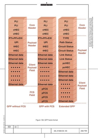 not permitted without written authorization from Alcatel.
                                                                                                                                    All rights reserved. Passing on and copying of this
                                                                                                                                    document, use and communication of its contents
                                               PLI                            PLI                       PLI
                                               PLI          Core              PLI                       PLI          Core
                                                           Header                                                   Header
                                              cHEC                          cHEC                       cHEC
                                              cHEC                          cHEC                       cHEC
                                          PTI+PFI+EXI                  PTI+PFI+EXI                     TYPE
                                               UPI         Payload            UPI                   Path Status
                                              tHEC         Header           tHEC                   Circuit Status
                                              tHEC                          tHEC                   Circuit Status   Payload
                                                                                                                    Header
                                          Ethernet data               Ethernet data                 Link Status
                                          Ethernet data               Ethernet data                 Link Status
                                          Ethernet data               Ethernet data                   pcHEC
                                                            Client
                                                           Payload                                    pcHEC
                                                            Field
                                                                                                   Ethernet data
                                                                                                   Ethernet data
                                                                                                   Ethernet data
                                                                                                                     Client
                                          Ethernet data               Ethernet data
                                                                                                                    Payload
                                                                           pFCS                                      Field
                                                            FCS            pFCS
                                                            Field
                                                                           pFCS
                                                                           pFCS                    Ethernet data

                                         GFP without FCS                GFP with FCS               Extended GFP
1AA 00014 0004 (9007) A4 – ALICE 04.10




                                                                    Figure 139. GFP frame format



                                         ED    03

                                                                                          3AL 91669 AA AA             266 / 706


                                                                                                       706
 