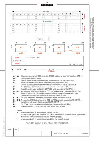 144 bytes

                                                   A1        A1      A1   A1       A1       A1       A2    A2    A2     A2       A2       A2   J0    Z0




                                                                                                                                                                                           RSOH
                                                   B1                                                E1                                        F1




                                                                                                                                                                                                  not permitted without written authorization from Alcatel.
                                                   D1                                                D2                                        D3




                                                                                                                                                                                                    All rights reserved. Passing on and copying of this
                                                                                                                                                                                                    document, use and communication of its contents
                                                                                                                 AU pointer(s)
                                          9 rows




                                                   B2        B2      B2   B2       B2       B2       K1                                        K2
                                                   D4                                                D5                                        D6




                                                                                                                                                                                           MSOH
                                                   D7                                                D8                                        D9
                                                   D10                                               D11                                       D12
                                                   S1                                                                                          E2




                                                                                                           M1


                                                             1             261                       1            261                     1          261                1             261

                                              1          9                              1        9                           1        9                         1   9
                                                                     #1                                    #2                                  #3                            #16


                                                                    AUG                                    AUG                                 AUG                          AUG

                                                             RSOH              123.....1516,123...1516,.......

                                                   12...16,12...16,...

                                                             MSOH
                                                                                                                                                                123.....1516,123...1516.


                                                              16 x 9                                                         16 x 261
                                                                                                                             STM–16

                                                    A1 – A2  Alignment word A1=11110110, A2=00101000. Utilizes all slots of the sixteen STM–1.
                                                    J0       Regenerator Section Trace.
                                                    Z0       (Spare) These bytes are reserved for future international standardization.
                                                    B1       BIP–8 calculation result on the previous frame (after scrambling).
                                                             Utilized to assess error rate between regenerators. Uses slot of first STM–1.
                                                    E1       For EOW operations between regenerators. Uses slot of first STM–1.
                                                    F1       Available for the user (data from SERVICE unit). Uses slot of first STM–1.
                                                    D1 ÷ D3 Are used for 192 Kbit/s channel for DCC on TMN network. Uses slot of first STM–1.
                                                    B2       Result of BIP–Nx24 calculation on previous frame except of three RSOH rows.
                                                             Used to assess error rate between multiplexers. Uses all slots.
                                                    K1 – K2 For APS indications and FERF, AIS alarms. Uses slot of first STM–1.
                                                    D4 ÷ D12 Are used for 576 Kbit/s channel for DCC on TMN network. Uses slot of first STM–1.
                                                    S1       Indicates synchronism status. Uses slot of first STM–1.
                                                    E2       For EOW operations between multiplexers. Uses slot of first STM–1.
                                                    M1       Indicates section FEBE (STM–16). Uses slot of third STM–1.

                                                                 Notes:
                                                                 –   bytes marked with X are reserved for national use.
                                                                 –   all unmarked bytes are reserved for future international standardization (for media
                                                                     dependent, additional national use and other purposes).
1AA 00014 0004 (9007) A4 – ALICE 04.10




                                                                 –   bytes marked with S are not scrambled (like the whole first row).

                                                                               Figure 231. Structure of STM–16 and SOH bytes contents



                                         ED              03

                                                                                                                                          3AL 91669 AA AA                             378 / 706


                                                                                                                                                          706
 