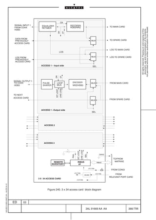 CK
                                         SIGNAL INPUT 1      EQUALIZER                                DECODER
                                         FROM COAX                                                    HDB3/NRZ                                                       TO MAIN CARD




                                                                                                                                                                                                  not permitted without written authorization from Alcatel.
                                                             RETIMER
                                         HDB3




                                                                                                                                                                                                    All rights reserved. Passing on and copying of this
                                                                                                                                                                                                    document, use and communication of its contents
                                                                                DR

                                                                                                 DT
                                          DATA FROM
                                          PREVIOUSLY                                                                                           MUX                   TO SPARE CARD
                                         ACCESS CARD


                                                                                                                                                                     LOS TO MAIN CARD
                                                                                     LOS

                                          LOS FROM                                                                                             MUX                   LOS TO SPARE CARD
                                          PREVIOUSLY
                                          ACCESS CARD
                                                             ACCESS 1 – Input side                                                              SEL
                                                                          DR

                                                                                     DT




                                         SIGNAL OUTPUT 1
                                         TO COAX              PULSE          LOOP                       ENCODER                               MUX                    FROM MAIN CARD
                                         HDB3                 SHAPER         MUX                        NRZ/HDB3
                                                                                     LINE LOOP
                                                                          INT LOOP




                                         TO NEXT
                                         ACCESS CARD
                                                                                                                                              MUX                    FROM SPARE CARD




                                                             ACCESS 1 –Output side
                                                                                                                                               SEL




                                                               ACCESS 2




                                                               ACCESS 3
                                                                                                                         LINE LOOP
                                                                                                              INT LOOP



                                                                                                                                     SEL




                                                                                                                                                           CMISS
                                                                                                       FAIL




                                                                                                                                                                        TO/FROM
                                                                         REMOTE                                RIBUS                                    RIBUS
                                                                                                                                                                         MATRIXE
                                                                       INVENTORY                               I/F
                                                                                                                                           +3.3 Vdc              F
                                                                                                                                                                      FROM CONGI
                                                                                                          +5.3 Vdc                                    +3.3 Vdc
                                                                                                                                     DC/DC                                FROM
                                                                                                                                                                     RELEVANT PORT CARD
                                                           3 X 34 ACCESS CARD
                                                                                                              +3.3 Vdc
1AA 00014 0004 (9007) A4 – ALICE 04.10




                                                                  Figure 240. 3 x 34 access card block diagram



                                         ED     03

                                                                                                                                      3AL 91669 AA AA                                 388 / 706


                                                                                                                                                             706
 
