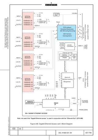 +3.3 Vdc
                                                                                                                                                                        125 MHz                                              125 MHz
                                                                                                                                    SI1                                  OSC.
                                                                                                 INPUT       OPTICAL                RI1
not permitted without written authorization from Alcatel.




                                                                                                             MODULE
  All rights reserved. Passing on and copying of this
  document, use and communication of its contents




                                                                                                Line #1                             LOS               *1
                                                                                                           1000BASE–SX              LASER FAIL
                                                                                                                                    LASER SD                                    Reset
                                                                                                           1000BASE–LX
                                                                                                OUTPUT     1000BASE–ZX




                                                                                                                                                                                                                                                                         ETHERNET PORT 10/100 Mb/s

                                                                                                                                                                                                                                                                           GIGABIT ETHERNET PORT
                                                                                                                              DATA #1                                                                                                   #1
                                                                                                                                                                                              PCS sublayer




                                                                                                                                                                                                                                                 4X 1.2 Gbit/s to/from
                                                                                                                                                                                        ( Serializer/Deserializer                       #2
                                                                                                                                                                                        8B/10B Coding/Decoding    )




                                                                                                                                                                                                                                                                                     or
                                                                                                                                                                                                                                        #3
                                                                                                                                   +3.3 Vdc                                                  GMI Interface
                                                                                                                                   SI2                                                      Autonegotiation                             #4
                                                                                                INPUT        OPTICAL               RI2
                                                                                                             MODULE
                                                                                                                                   LOS                *2
                                                                                                Line #2                            LASER FAIL
                                                                                                           1000BASE–SX                                                               3.3 Vdc
                                                                                                                                   LASER SD
                                                                                                           1000BASE–LX                                                               2.5 Vdc                       DC/DC




                                                                                                                                                                                                                                                                         CONGI
                                                                                                                                                                                                                                                                         FROM
                                                                                                OUTPUT     1000BASE–ZX        DATA #2                                                                             Converters           48/60 V
                                                                                                                                                                                        1,8Vdc


                                                                                                                                                                                            Internal use only
                                                                                                                                   +3.3 Vdc
                                                                                                                                                                                          SERIAL                              EXT.
                                                                                                             OPTICAL               SI3                                                  CONFIGURAT.                          CONF.
                                                                                                INPUT        MODULE                RI3                                                    PROM                                 INT:

                                                                                                           1000BASE–SX             LOS


                                                                                                                                                                                                 CONFIGURATION
                                                                                                Line #3                                                *3
                                                                                                           1000BASE–LX             LASER FAIL
                                                                                                                                   LASER SD
                                                                                                           1000BASE–ZX
                                                                                                OUTPUT
                                                                                                                              DATA #3
                                                                                                                       (*)




                                                                                                                                                                                                                                                                         ETHERNET PORT 10/100 Mb/s

                                                                                                                                                                                                                                                                          GIGABIT ETHERNET PORT
                                                                                                                                                                                   *1
                                                                                                                                   +3.3 Vdc                                        *2
                                                                                                                                   SI4                                             *3          Alarms                                 ISFB
                                                                                                INPUT
                                                                                                             OPTICAL               RI4


                                                                                                                                                                                                                                               to/from
                                                                                                                                                                                            Remote Inventory




                                                                                                                                                                                                                                                                                    or
                                                                                                             MODULE                                                                *4
                                                                                                Line #4                            LOS                                      RI1               Mangement
                                                                                                            1000BASE–SX                               *4
                                                                                                                                   LASER FAIL                               RI2
                                                                                                            1000BASE–LX            LASER SD                                 RI3
                                                                                                OUTPUT      1000BASE–ZX                                                     RI4
                                                                                                                              DATA #4
                                                                                                                                                                                                  CONFIGURATION




                                                                                                                        (*)
                                                                                                                                                                        RESET
                                                                                                                                               SI1
                                                                                                                                                     SI2

                                                                                                                                                            SI3
                                                                                                                                                                  SI4




                                                                                                                                                                                                                             CMISS

                                                                                                                                                                                                                                              TO/FROM
                                                                                                                 REMOTE                                                                                                                        MATRIXE
                                                                                                               INVENTORY                                                RIBUS                                                 RIBUS
                                                                                                                                     FAIL                               I/F


                                                                                                                                                                                  +3.3 Vdc (Vs)                          F
                                                                                                                                                +3.3 Vdc (Vs)                                                                           FROM CONGI

                                                                                                              ISA– GIGABIT ETHERNET ACCESS
                                                  1AA 00014 0004 (9007) A4 – ALICE 04.10




                                                                                                  Note: not used if the ”Gigabit Ethernet access” is used in conjunction with the ”Ethernet Port” (ETH–MB)



                                                                                                                      Figure 248. Gigabit Ethernet Access card –Block Diagram

                                                                                           ED        03

                                                                                                                                                                                   3AL 91669 AA AA                                                                           407 / 706


                                                                                                                                                                                                                   706
 