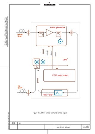 All rights reserved. Passing on and copying of this
                                                                                                                                                  document, use and communication of its contents
                                                                                                                                                not permitted without written authorization from Alcatel.
      1AA 00014 0004 (9007) A4 – ALICE 04.10




                           ED
                                                                                                        to




                           03
                                                                                                                                                                line




                                                                                                        port
                                                                                                                                                                from




                                                                                                                                        Ipump

                                                                                                                                        Itech




                                                                                          Filter–CH34
                                                                                                                                       Temp
                                                                                                                                                                                 EDFA gain block




                                       Figure 253. PR16 optical path and control signal
                                                                                                                                 OPM




                                                                                                               PR16 main board




706
         3AL 91669 AA AA
         423 / 706
 