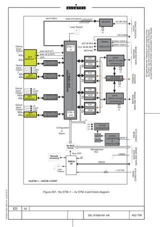 8x414 Mb/s              Data and alarms
                                                                                                                                                          SERDES            2x1.66 Gb/s




                                                                                                                                                                                                 ACCESS CARDS
                                                                                                                                                                                            from/to
                                                                                                              Laser Restart




                                                                                                                                                                                                                not permitted without written authorization from Alcatel.
                                                                                                                                                                                                                  All rights reserved. Passing on and copying of this
                                                                                                                                                                                                                  document, use and communication of its contents
                                                                                                                                                           (*)
                                                                                                                                                                              CK19 MHz


                                                                                                                                                          TIMING         System–clock a
                                                                                                                              622.08 MHz
                                                                                                                                                                         System–clock b
                                          Optical                                                   STM–1               CLK 38.88 MHz                CIRCUITRY




                                                                                                                                                                                             MAIN AND SPARE
                                          Input/                                                      #1




                                                                                                                                                                                                  MATRIXE
                                          Output                    laser fault (LF)                                           MFSYNC
                                            1                 1
                                                              2     laser off (LOFF)
                                                      SFP     3      LOS                                                                                                  DATA
                                                    MODULE                                                                             TTF
                                                                          DATA  CK                                                                                    BACK–PLANE
                                                                          RECOVERY                                                     HOA                              INTERFACE
                                          Optical
                                                                                                                                          x4
                                          Input/             LF
                                          Output             LOFF
                                                                                                  MAPPER/DEMAPPER

                                            2                LOS                                                                                                                 (*)
                                                                                                                                       TTF
                                                                                                     STM–1/STM–4

                                                                         DATA  CK




                                                                                                                                                                                          FROM/TO
                                                      SFP




                                                                                                                                                                                          SERVICE
                                                     MODULE              RECOVERY                                                                                       DCC/AUX
                                                                                                                                       HOA                            MANAGEMENT
                                                                                                                                             x4

                                                                                                                                                                               (*)
                                          Optical           LF
                                          Input/                                                                                       TTF
                                                            LOFF
                                          Output




                                                                                                                                                                                          MAIN AND SPARE
                                                            LOS
                                            3                                                                                          HOA                                DATA




                                                                                                                                                                                               MATRIXE
                                                      SFP                 DATA  CK
                                                     MODULE               RECOVERY                                                           x4                        BACK–PLANE
                                                                                                                                                                        INTERFACE
                                          Optical                                                                                      TTF
                                                            LF
                                          Input/            LOFF
                                          Output            LOS                                                                        HOA                                     (*)
                                            4                                                         STM–1
                                                      SFP                 DATA  CK                                                          x4
                                                     MODULE               RECOVERY                     #16

                                                                                                                                 (*)

                                                                                                                                   1.8V
                                                                                                                                                    DC/DC
                                                                                                                                   1.5V
                                                                                       Configuration                                              CONVERTER
                                                                                                                                   1.2V



                                                                                                                                                                                             CONGI A  B
                                                                                            
                                                                                         Status                                                                                                FROM
                                                                                                                                                  3.3 V             DC/DC
                                                                                                                                                                  CONVERTER 48/60 V
                                                                                                                                                  2.5 V               
                                                                                                                                                                  PROTECTION
                                                                                                    M–BUS
                                                                                                    Driver
                                                                                                                                                                                             MAIN AND SPARE




                                                                                                                                          Management
                                                                                                                                                                                                  MATRIXE




                                                                                                                                             Bus
                                                                                                                    Bus–OFF                                                    CMISS
                                                                               Remote
                                                                              Inventory                                   ID
                                                                                                        RIBUS                                        RIBUS
                                                                                                          I/F

                                                                                        Unit
                                                                                                                                                                                           CONGI A  B




                                                                                                                                                                  F         + 3.3 Vdc
                                                                                        Failure
                                                                                                                                                                                             FROM




                                                         16xSTM–1 – 4XSTM–4 PORT
1AA 00014 0004 (9007) A4 – ALICE 04.10




                                                                       Figure 267. 16x STM–1 – 4x STM–4 port block diagram




                                         ED         03

                                                                                                                                       3AL 91669 AA AA                                    462 / 706


                                                                                                                                                                 706
 
