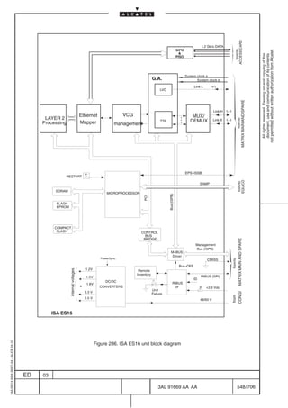 ACCESS CARD
                                                                                                                                                                     1,2 Gb/s DATA
                                                                                                                                                    SIPO




                                                                                                                                                                                                                                             not permitted without written authorization from Alcatel.
                                                                                                                                                                                                    from/to
                                                                                                                                                      




                                                                                                                                                                                                                                               All rights reserved. Passing on and copying of this
                                                                                                                                                                                                                                               document, use and communication of its contents
                                                                                                                                                    PISO




                                                                                                                                                           System clock a
                                                                                                                            G.A.                                  System clock b
                                                                                                                                                                Link L      1+1
                                                                                                                                 LVC




                                                                                                                                                                                                                     MATRIX MAIN AND SPARE
                                                                                                                                                                               Link H 1+1
                                                                                Ethernet                  VCG                                                  MUX/
                                               LAYER 2




                                                                                                                                                                                                        from/to
                                              Processing                        Mapper                                           TTF                          DEMUX            Link X   1+1
                                                                                                     management




                                                                                                                                                           EPS–ISSB
                                                           RESTART




                                                                                                                                                                                                        EQUICO
                                                                                                                                                                                                         from/to
                                                                                                                                                                     SNMP

                                                    SDRAM
                                                                                                MICROPROCESSOR
                                                                                                                                       Bus (ISPB)
                                                                                                                    PCI




                                                    FLASH
                                                    EPROM




                                                    COMPACT
                                                     FLASH                                                        CONTROL
                                                                                                                    BUS
                                                                                                                   BRIDGE                                                                                MATRIX MAIN AND SPARE
                                                                                                                                                                 Management
                                                                                                                                                                 Bus (ISPB)
                                                                                                                                          M–BUS
                                                                                                                                           Driver
                                                                                             PowerSync.                                                                  CMISS
                                                                                                                                                                                              from/to




                                                                                                                                                     Bus–OFF
                                                                                  1.2V
                                                            internal voltages




                                                                                                                 Remote
                                                                                                                Inventory
                                                                                   1.5V                                                                              RIBUS (SPI)
                                                                                                                                                                ID
                                                                                                DC/DC                                        RIBUS
                                                                                   1.8V
                                                                                            CONVERTERS                                        I/F                    F   +3.3 Vdc
                                                                                                                            Unit
                                                                                  3.3 V
                                                                                                                                                                                              CONGI




                                                                                                                            Failure
                                                                                                                                                                                              from




                                                                                  2.5 V                                                                              48/60 V



                                                   ISA ES16
1AA 00014 0004 (9007) A4 – ALICE 04.10




                                                                                          Figure 286. ISA ES16 unit block diagram




                                         ED   03

                                                                                                                                3AL 91669 AA AA                                                         548 / 706


                                                                                                                                                           706
 